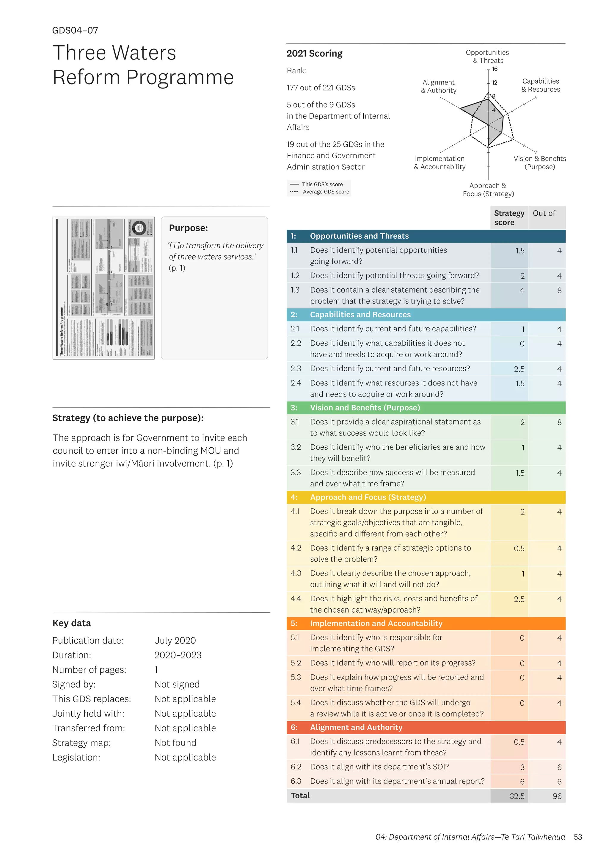 Key data
Strategy (to achieve the purpose):
2021 Scoring
53
This GDS’s score
Average GDS score
[GDS04-07]
[Three Waters Reform Programme]
Opportunities
 Threats
Approach 
Focus (Strategy)
Alignment
 Authority
Capabilities
 Resources
Vision  Benefits
(Purpose)
4
8
12
16
Implementation
 Accountability
Strategy
score
Out of
1: Opportunities and Threats
1.1 Does it identify potential opportunities
going forward?
1.5 4
1.2 Does it identify potential threats going forward? 2 4
1.3 Does it contain a clear statement describing the
problem that the strategy is trying to solve?
4 8
2: Capabilities and Resources
2.1 Does it identify current and future capabilities? 1 4
2.2 Does it identify what capabilities it does not
have and needs to acquire or work around?
0 4
2.3 Does it identify current and future resources? 2.5 4
2.4 Does it identify what resources it does not have
and needs to acquire or work around?
1.5 4
3: Vision and Benefits (Purpose)
3.1 Does it provide a clear aspirational statement as
to what success would look like?
2 8
3.2 Does it identify who the beneficiaries are and how
they will benefit?
1 4
3.3 Does it describe how success will be measured
and over what time frame?
1.5 4
4: Approach and Focus (Strategy)
4.1 Does it break down the purpose into a number of
strategic goals/objectives that are tangible,
specific and different from each other?
2 4
4.2 Does it identify a range of strategic options to
solve the problem?
0.5 4
4.3 Does it clearly describe the chosen approach,
outlining what it will and will not do?
1 4
4.4 Does it highlight the risks, costs and benefits of
the chosen pathway/approach?
2.5 4
5: Implementation and Accountability
5.1 Does it identify who is responsible for
implementing the GDS?
0 4
5.2 Does it identify who will report on its progress? 0 4
5.3 Does it explain how progress will be reported and
over what time frames?
0 4
5.4 Does it discuss whether the GDS will undergo
a review while it is active or once it is completed?
0 4
6: Alignment and Authority
6.1 Does it discuss predecessors to the strategy and
identify any lessons learnt from these?
0.5 4
6.2 Does it align with its department’s SOI? 3 6
6.3 Does it align with its department’s annual report? 6 6
Total 32.5 96
Three Waters
Reform Programme
Publication date:
Duration:
Number of pages:
Signed by:
This GDS replaces:
Jointly held with:
Transferred from:
Strategy map:
Legislation:
July 2020
2020–2023
1
Not signed
Not applicable
Not applicable
Not applicable
Not found
Not applicable
GDS04–07
Purpose:
‘[T]o transform the delivery
of three waters services.’
(p. 1)
The approach is for Government to invite each
council to enter into a non-binding MOU and
invite stronger iwi/Māori involvement. (p. 1)
04: Department of Internal Affairs—Te Tari Taiwhenua
Rank:
177 out of 221 GDSs
5 out of the 9 GDSs
in the Department of Internal
Affairs
19 out of the 25 GDSs in the
Finance and Government
Administration Sector
 