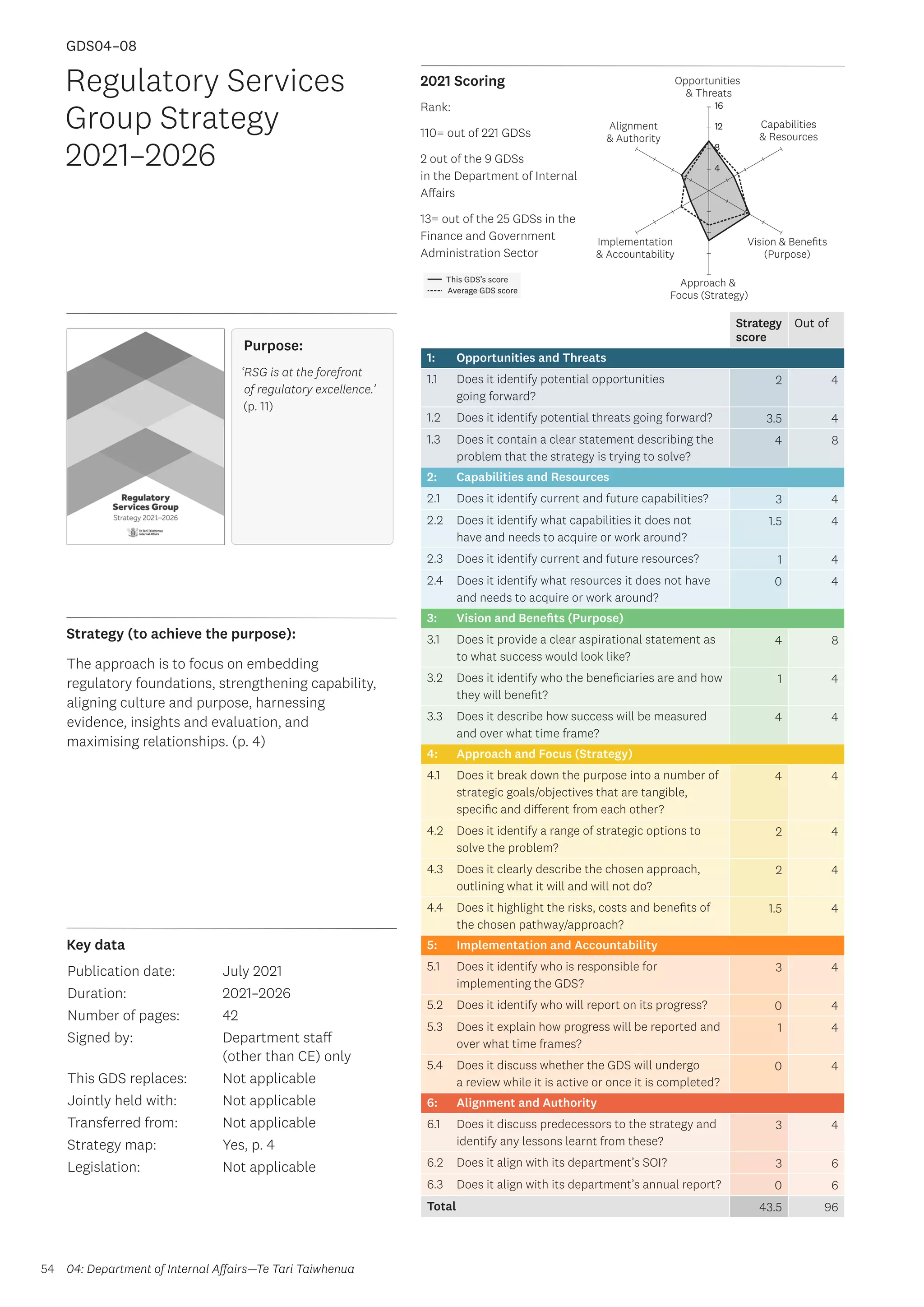 Key data
Strategy (to achieve the purpose):
2021 Scoring
54
This GDS’s score
Average GDS score
[GDS04-08]
[Charities Services Research Strategy 2020–2023]
Opportunities
 Threats
Approach 
Focus (Strategy)
Alignment
 Authority
Capabilities
 Resources
Vision  Benefits
(Purpose)
4
8
12
16
Implementation
 Accountability
Strategy
score
Out of
1: Opportunities and Threats
1.1 Does it identify potential opportunities
going forward?
2 4
1.2 Does it identify potential threats going forward? 3.5 4
1.3 Does it contain a clear statement describing the
problem that the strategy is trying to solve?
4 8
2: Capabilities and Resources
2.1 Does it identify current and future capabilities? 3 4
2.2 Does it identify what capabilities it does not
have and needs to acquire or work around?
1.5 4
2.3 Does it identify current and future resources? 1 4
2.4 Does it identify what resources it does not have
and needs to acquire or work around?
0 4
3: Vision and Benefits (Purpose)
3.1 Does it provide a clear aspirational statement as
to what success would look like?
4 8
3.2 Does it identify who the beneficiaries are and how
they will benefit?
1 4
3.3 Does it describe how success will be measured
and over what time frame?
4 4
4: Approach and Focus (Strategy)
4.1 Does it break down the purpose into a number of
strategic goals/objectives that are tangible,
specific and different from each other?
4 4
4.2 Does it identify a range of strategic options to
solve the problem?
2 4
4.3 Does it clearly describe the chosen approach,
outlining what it will and will not do?
2 4
4.4 Does it highlight the risks, costs and benefits of
the chosen pathway/approach?
1.5 4
5: Implementation and Accountability
5.1 Does it identify who is responsible for
implementing the GDS?
3 4
5.2 Does it identify who will report on its progress? 0 4
5.3 Does it explain how progress will be reported and
over what time frames?
1 4
5.4 Does it discuss whether the GDS will undergo
a review while it is active or once it is completed?
0 4
6: Alignment and Authority
6.1 Does it discuss predecessors to the strategy and
identify any lessons learnt from these?
3 4
6.2 Does it align with its department’s SOI? 3 6
6.3 Does it align with its department’s annual report? 0 6
Total 43.5 96
Regulatory Services
Group Strategy
2021–2026
Publication date:
Duration:
Number of pages:
Signed by:
This GDS replaces:
Jointly held with:
Transferred from:
Strategy map:
Legislation:
July 2021
2021–2026
42
Department staff
(other than CE) only
Not applicable
Not applicable
Not applicable
Yes, p. 4
Not applicable
The approach is to focus on embedding
regulatory foundations, strengthening capability,
aligning culture and purpose, harnessing
evidence, insights and evaluation, and
maximising relationships. (p. 4)
GDS04–08
04: Department of Internal Affairs—Te Tari Taiwhenua
Rank:
110= out of 221 GDSs
2 out of the 9 GDSs
in the Department of Internal
Affairs
13= out of the 25 GDSs in the
Finance and Government
Administration Sector
Purpose:
‘RSG is at the forefront
of regulatory excellence.’
(p. 11)
 