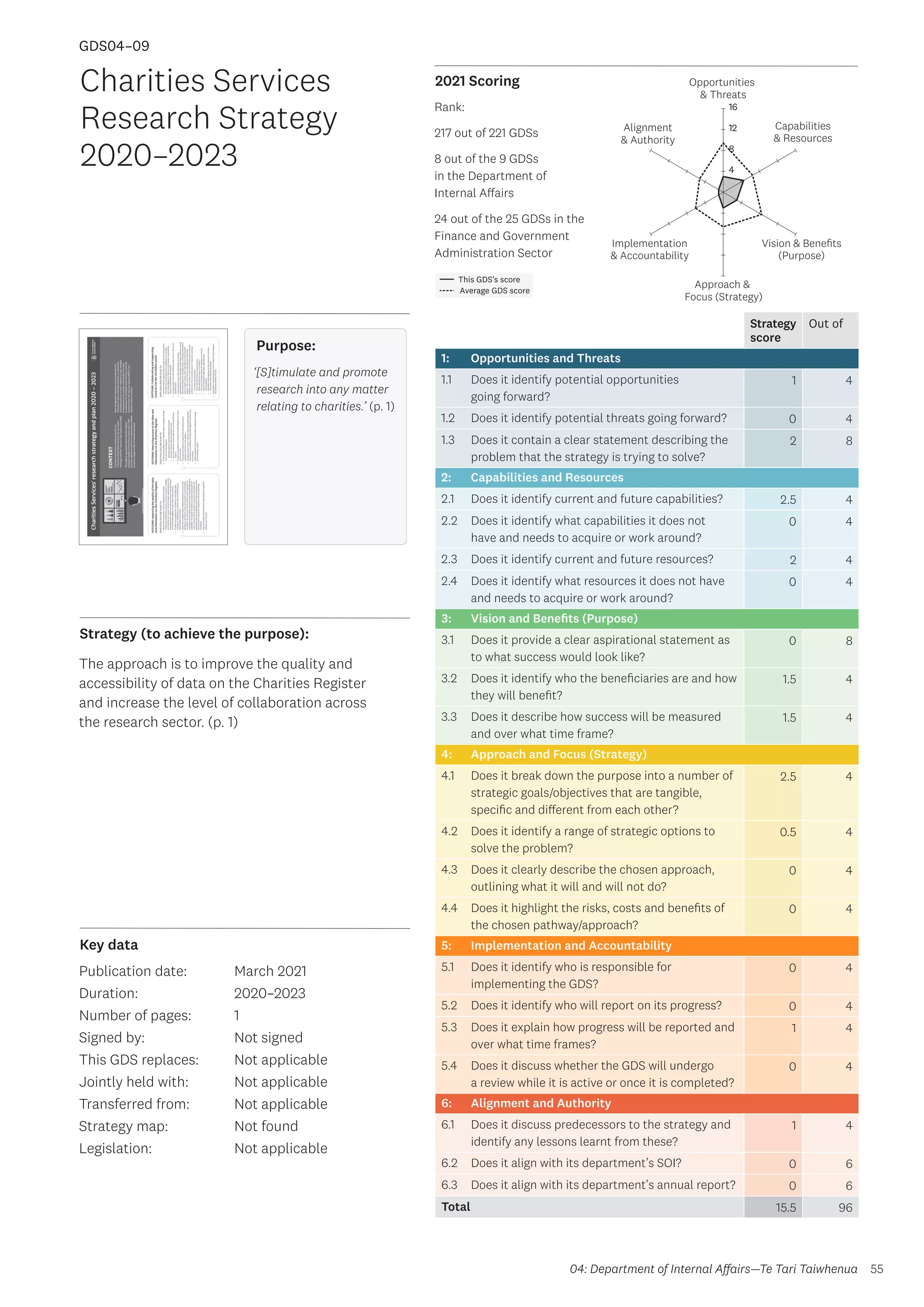 Key data
Strategy (to achieve the purpose):
2021 Scoring
55
This GDS’s score
Average GDS score
[GDS04-09]
[Regulatory Services Group Strategy 2021–2026]
Opportunities
 Threats
Approach 
Focus (Strategy)
Alignment
 Authority
Capabilities
 Resources
Vision  Benefits
(Purpose)
4
8
12
16
Implementation
 Accountability
Strategy
score
Out of
1: Opportunities and Threats
1.1 Does it identify potential opportunities
going forward?
1 4
1.2 Does it identify potential threats going forward? 0 4
1.3 Does it contain a clear statement describing the
problem that the strategy is trying to solve?
2 8
2: Capabilities and Resources
2.1 Does it identify current and future capabilities? 2.5 4
2.2 Does it identify what capabilities it does not
have and needs to acquire or work around?
0 4
2.3 Does it identify current and future resources? 2 4
2.4 Does it identify what resources it does not have
and needs to acquire or work around?
0 4
3: Vision and Benefits (Purpose)
3.1 Does it provide a clear aspirational statement as
to what success would look like?
0 8
3.2 Does it identify who the beneficiaries are and how
they will benefit?
1.5 4
3.3 Does it describe how success will be measured
and over what time frame?
1.5 4
4: Approach and Focus (Strategy)
4.1 Does it break down the purpose into a number of
strategic goals/objectives that are tangible,
specific and different from each other?
2.5 4
4.2 Does it identify a range of strategic options to
solve the problem?
0.5 4
4.3 Does it clearly describe the chosen approach,
outlining what it will and will not do?
0 4
4.4 Does it highlight the risks, costs and benefits of
the chosen pathway/approach?
0 4
5: Implementation and Accountability
5.1 Does it identify who is responsible for
implementing the GDS?
0 4
5.2 Does it identify who will report on its progress? 0 4
5.3 Does it explain how progress will be reported and
over what time frames?
1 4
5.4 Does it discuss whether the GDS will undergo
a review while it is active or once it is completed?
0 4
6: Alignment and Authority
6.1 Does it discuss predecessors to the strategy and
identify any lessons learnt from these?
1 4
6.2 Does it align with its department’s SOI? 0 6
6.3 Does it align with its department’s annual report? 0 6
Total 15.5 96
GDS04–09
04: Department of Internal Affairs—Te Tari Taiwhenua
Charities Services
Research Strategy
2020–2023
Purpose:
‘[S]timulate and promote
research into any matter
relating to charities.’ (p. 1)
The approach is to improve the quality and
accessibility of data on the Charities Register
and increase the level of collaboration across
the research sector. (p. 1)
Publication date:
Duration:
Number of pages:
Signed by:
This GDS replaces:
Jointly held with:
Transferred from:
Strategy map:
Legislation:
March 2021
2020–2023
1
Not signed
Not applicable
Not applicable
Not applicable
Not found
Not applicable
Rank:
217 out of 221 GDSs
8 out of the 9 GDSs
in the Department of
Internal Affairs
24 out of the 25 GDSs in the
Finance and Government
Administration Sector
 