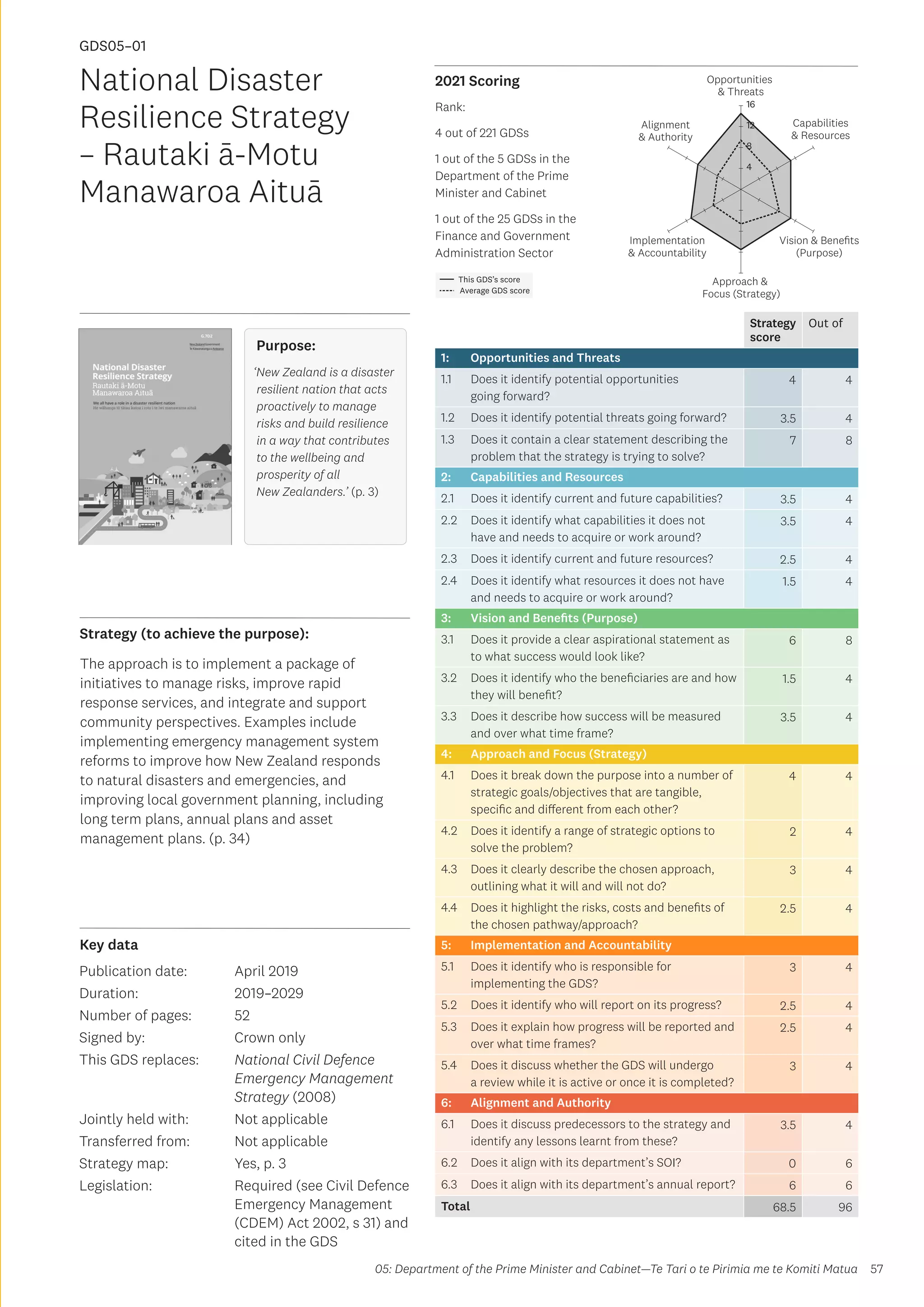 Key data
Strategy (to achieve the purpose):
2021 Scoring
57
This GDS’s score
Average GDS score
[GDS05-01]
[National Disaster Resilience Strategy – Rautaki ā-Motu
Manawaroa Aituā]
Opportunities
 Threats
Approach 
Focus (Strategy)
Alignment
 Authority
Capabilities
 Resources
Vision  Benefits
(Purpose)
4
8
12
16
Implementation
 Accountability
Strategy
score
Out of
1: Opportunities and Threats
1.1 Does it identify potential opportunities
going forward?
4 4
1.2 Does it identify potential threats going forward? 3.5 4
1.3 Does it contain a clear statement describing the
problem that the strategy is trying to solve?
7 8
2: Capabilities and Resources
2.1 Does it identify current and future capabilities? 3.5 4
2.2 Does it identify what capabilities it does not
have and needs to acquire or work around?
3.5 4
2.3 Does it identify current and future resources? 2.5 4
2.4 Does it identify what resources it does not have
and needs to acquire or work around?
1.5 4
3: Vision and Benefits (Purpose)
3.1 Does it provide a clear aspirational statement as
to what success would look like?
6 8
3.2 Does it identify who the beneficiaries are and how
they will benefit?
1.5 4
3.3 Does it describe how success will be measured
and over what time frame?
3.5 4
4: Approach and Focus (Strategy)
4.1 Does it break down the purpose into a number of
strategic goals/objectives that are tangible,
specific and different from each other?
4 4
4.2 Does it identify a range of strategic options to
solve the problem?
2 4
4.3 Does it clearly describe the chosen approach,
outlining what it will and will not do?
3 4
4.4 Does it highlight the risks, costs and benefits of
the chosen pathway/approach?
2.5 4
5: Implementation and Accountability
5.1 Does it identify who is responsible for
implementing the GDS?
3 4
5.2 Does it identify who will report on its progress? 2.5 4
5.3 Does it explain how progress will be reported and
over what time frames?
2.5 4
5.4 Does it discuss whether the GDS will undergo
a review while it is active or once it is completed?
3 4
6: Alignment and Authority
6.1 Does it discuss predecessors to the strategy and
identify any lessons learnt from these?
3.5 4
6.2 Does it align with its department’s SOI? 0 6
6.3 Does it align with its department’s annual report? 6 6
Total 68.5 96
National Disaster
Resilience Strategy
– Rautaki ā-Motu
Manawaroa Aituā
Publication date:
Duration:
Number of pages:
Signed by:
This GDS replaces:
Jointly held with:
Transferred from:
Strategy map:
Legislation:
April 2019
2019–2029
52
Crown only
National Civil Defence
Emergency Management
Strategy (2008)
Not applicable
Not applicable
Yes, p. 3
Required (see Civil Defence
Emergency Management
(CDEM) Act 2002, s 31) and
cited in the GDS
GDS05–01
Purpose:
‘New Zealand is a disaster
resilient nation that acts
proactively to manage
risks and build resilience
in a way that contributes
to the wellbeing and
prosperity of all
New Zealanders.’ (p. 3)
The approach is to implement a package of
initiatives to manage risks, improve rapid
response services, and integrate and support
community perspectives. Examples include
implementing emergency management system
reforms to improve how New Zealand responds
to natural disasters and emergencies, and
improving local government planning, including
long term plans, annual plans and asset
management plans. (p. 34)
05: Department of the Prime Minister and Cabinet—Te Tari o te Pirimia me te Komiti Matua
Rank:
4 out of 221 GDSs
1 out of the 5 GDSs in the
Department of the Prime
Minister and Cabinet
1 out of the 25 GDSs in the
Finance and Government
Administration Sector
 