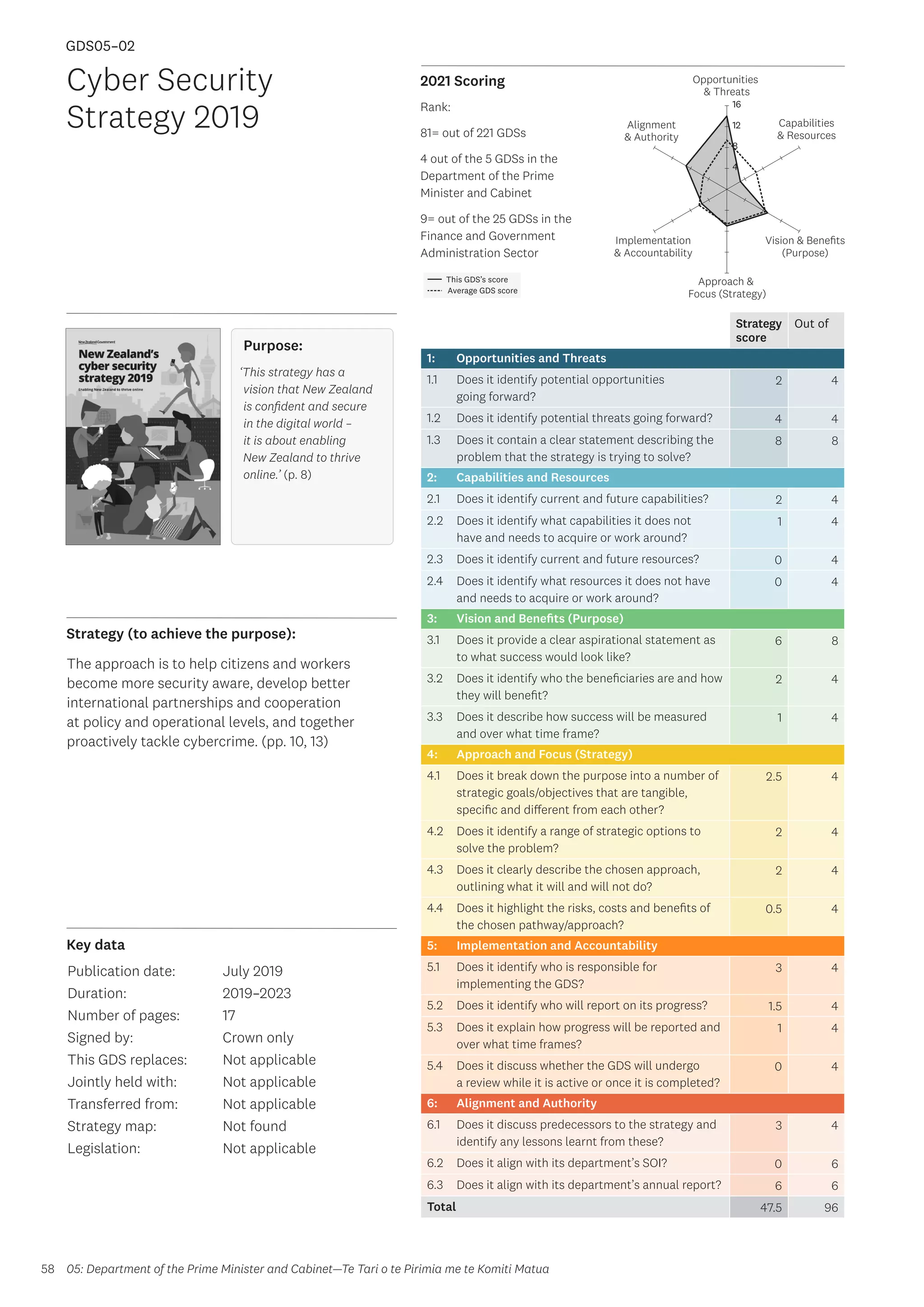 Key data
Strategy (to achieve the purpose):
2021 Scoring
58
This GDS’s score
Average GDS score
[GDS05-02]
[Cyber security strategy 2019]
Opportunities
 Threats
Approach 
Focus (Strategy)
Alignment
 Authority
Capabilities
 Resources
Vision  Benefits
(Purpose)
4
8
12
16
Implementation
 Accountability
Strategy
score
Out of
1: Opportunities and Threats
1.1 Does it identify potential opportunities
going forward?
2 4
1.2 Does it identify potential threats going forward? 4 4
1.3 Does it contain a clear statement describing the
problem that the strategy is trying to solve?
8 8
2: Capabilities and Resources
2.1 Does it identify current and future capabilities? 2 4
2.2 Does it identify what capabilities it does not
have and needs to acquire or work around?
1 4
2.3 Does it identify current and future resources? 0 4
2.4 Does it identify what resources it does not have
and needs to acquire or work around?
0 4
3: Vision and Benefits (Purpose)
3.1 Does it provide a clear aspirational statement as
to what success would look like?
6 8
3.2 Does it identify who the beneficiaries are and how
they will benefit?
2 4
3.3 Does it describe how success will be measured
and over what time frame?
1 4
4: Approach and Focus (Strategy)
4.1 Does it break down the purpose into a number of
strategic goals/objectives that are tangible,
specific and different from each other?
2.5 4
4.2 Does it identify a range of strategic options to
solve the problem?
2 4
4.3 Does it clearly describe the chosen approach,
outlining what it will and will not do?
2 4
4.4 Does it highlight the risks, costs and benefits of
the chosen pathway/approach?
0.5 4
5: Implementation and Accountability
5.1 Does it identify who is responsible for
implementing the GDS?
3 4
5.2 Does it identify who will report on its progress? 1.5 4
5.3 Does it explain how progress will be reported and
over what time frames?
1 4
5.4 Does it discuss whether the GDS will undergo
a review while it is active or once it is completed?
0 4
6: Alignment and Authority
6.1 Does it discuss predecessors to the strategy and
identify any lessons learnt from these?
3 4
6.2 Does it align with its department’s SOI? 0 6
6.3 Does it align with its department’s annual report? 6 6
Total 47.5 96
Cyber Security
Strategy 2019
Publication date:
Duration:
Number of pages:
Signed by:
This GDS replaces:
Jointly held with:
Transferred from:
Strategy map:
Legislation:
July 2019
2019–2023
17
Crown only
Not applicable
Not applicable
Not applicable
Not found
Not applicable
GDS05–02
Purpose:
‘This strategy has a
vision that New Zealand
is confident and secure
in the digital world –
it is about enabling
New Zealand to thrive
online.’ (p. 8)
The approach is to help citizens and workers
become more security aware, develop better
international partnerships and cooperation
at policy and operational levels, and together
proactively tackle cybercrime. (pp. 10, 13)
05: Department of the Prime Minister and Cabinet—Te Tari o te Pirimia me te Komiti Matua
Rank:
81= out of 221 GDSs
4 out of the 5 GDSs in the
Department of the Prime
Minister and Cabinet
9= out of the 25 GDSs in the
Finance and Government
Administration Sector
 