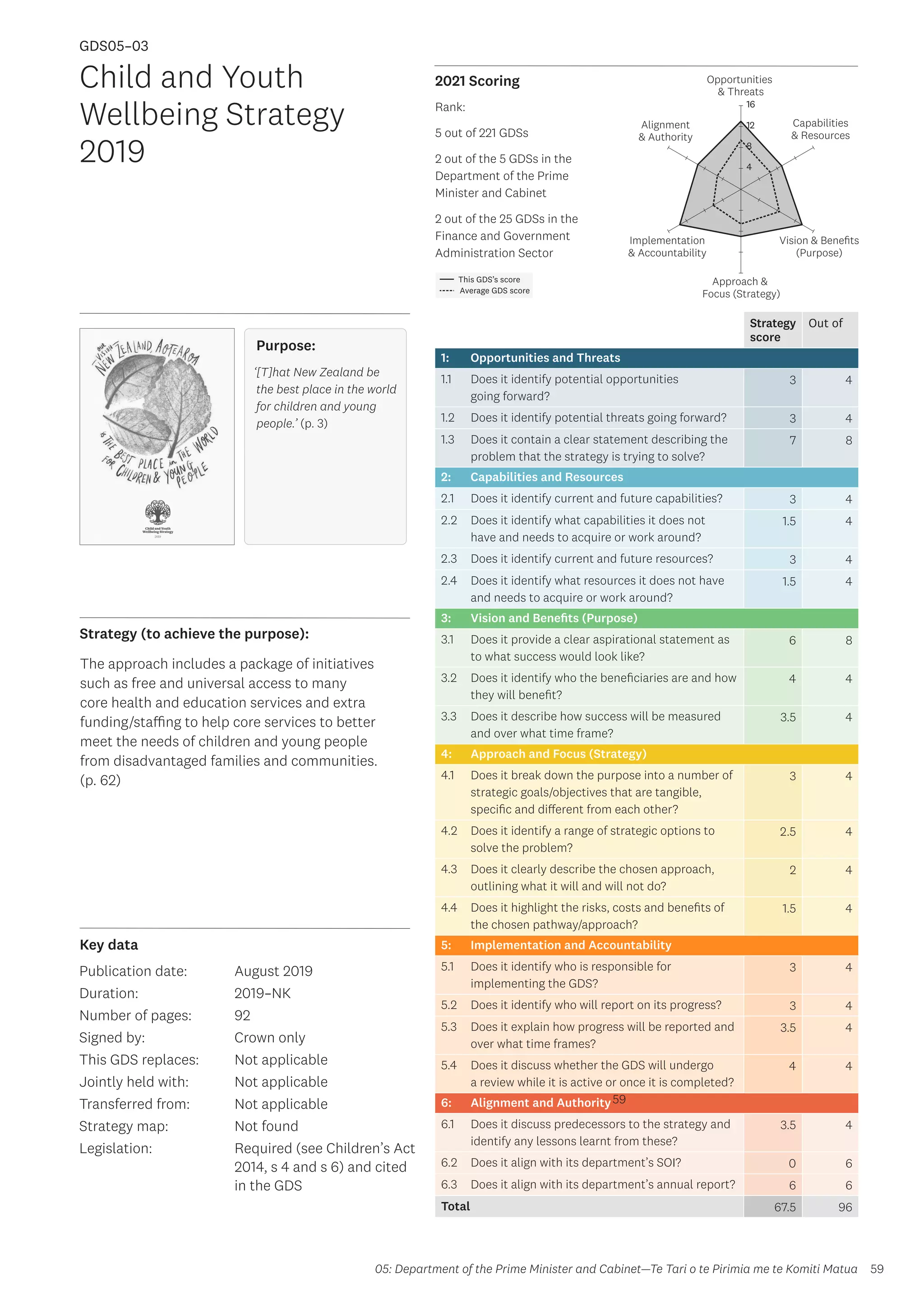 Key data
Strategy (to achieve the purpose):
2021 Scoring
59
This GDS’s score
Average GDS score
[GDS05-03]
[Child and Youth Wellbeing Strategy 2019]
Opportunities
 Threats
Approach 
Focus (Strategy)
Alignment
 Authority
Capabilities
 Resources
Vision  Benefits
(Purpose)
4
8
12
16
Implementation
 Accountability
Strategy
score
Out of
1: Opportunities and Threats
1.1 Does it identify potential opportunities
going forward?
3 4
1.2 Does it identify potential threats going forward? 3 4
1.3 Does it contain a clear statement describing the
problem that the strategy is trying to solve?
7 8
2: Capabilities and Resources
2.1 Does it identify current and future capabilities? 3 4
2.2 Does it identify what capabilities it does not
have and needs to acquire or work around?
1.5 4
2.3 Does it identify current and future resources? 3 4
2.4 Does it identify what resources it does not have
and needs to acquire or work around?
1.5 4
3: Vision and Benefits (Purpose)
3.1 Does it provide a clear aspirational statement as
to what success would look like?
6 8
3.2 Does it identify who the beneficiaries are and how
they will benefit?
4 4
3.3 Does it describe how success will be measured
and over what time frame?
3.5 4
4: Approach and Focus (Strategy)
4.1 Does it break down the purpose into a number of
strategic goals/objectives that are tangible,
specific and different from each other?
3 4
4.2 Does it identify a range of strategic options to
solve the problem?
2.5 4
4.3 Does it clearly describe the chosen approach,
outlining what it will and will not do?
2 4
4.4 Does it highlight the risks, costs and benefits of
the chosen pathway/approach?
1.5 4
5: Implementation and Accountability
5.1 Does it identify who is responsible for
implementing the GDS?
3 4
5.2 Does it identify who will report on its progress? 3 4
5.3 Does it explain how progress will be reported and
over what time frames?
3.5 4
5.4 Does it discuss whether the GDS will undergo
a review while it is active or once it is completed?
4 4
6: Alignment and Authority
6.1 Does it discuss predecessors to the strategy and
identify any lessons learnt from these?
3.5 4
6.2 Does it align with its department’s SOI? 0 6
6.3 Does it align with its department’s annual report? 6 6
Total 67.5 96
59
Child and Youth
Wellbeing Strategy
2019
Publication date:
Duration:
Number of pages:
Signed by:
This GDS replaces:
Jointly held with:
Transferred from:
Strategy map:
Legislation:
August 2019
2019–NK
92
Crown only
Not applicable
Not applicable
Not applicable
Not found
Required (see Children’s Act
2014, s 4 and s 6) and cited
in the GDS
GDS05–03
Purpose:
‘[T]hat New Zealand be
the best place in the world
for children and young
people.’ (p. 3)
The approach includes a package of initiatives
such as free and universal access to many
core health and education services and extra
funding/staffing to help core services to better
meet the needs of children and young people
from disadvantaged families and communities.
(p. 62)
05: Department of the Prime Minister and Cabinet—Te Tari o te Pirimia me te Komiti Matua
Rank:
5 out of 221 GDSs
2 out of the 5 GDSs in the
Department of the Prime
Minister and Cabinet
2 out of the 25 GDSs in the
Finance and Government
Administration Sector
 