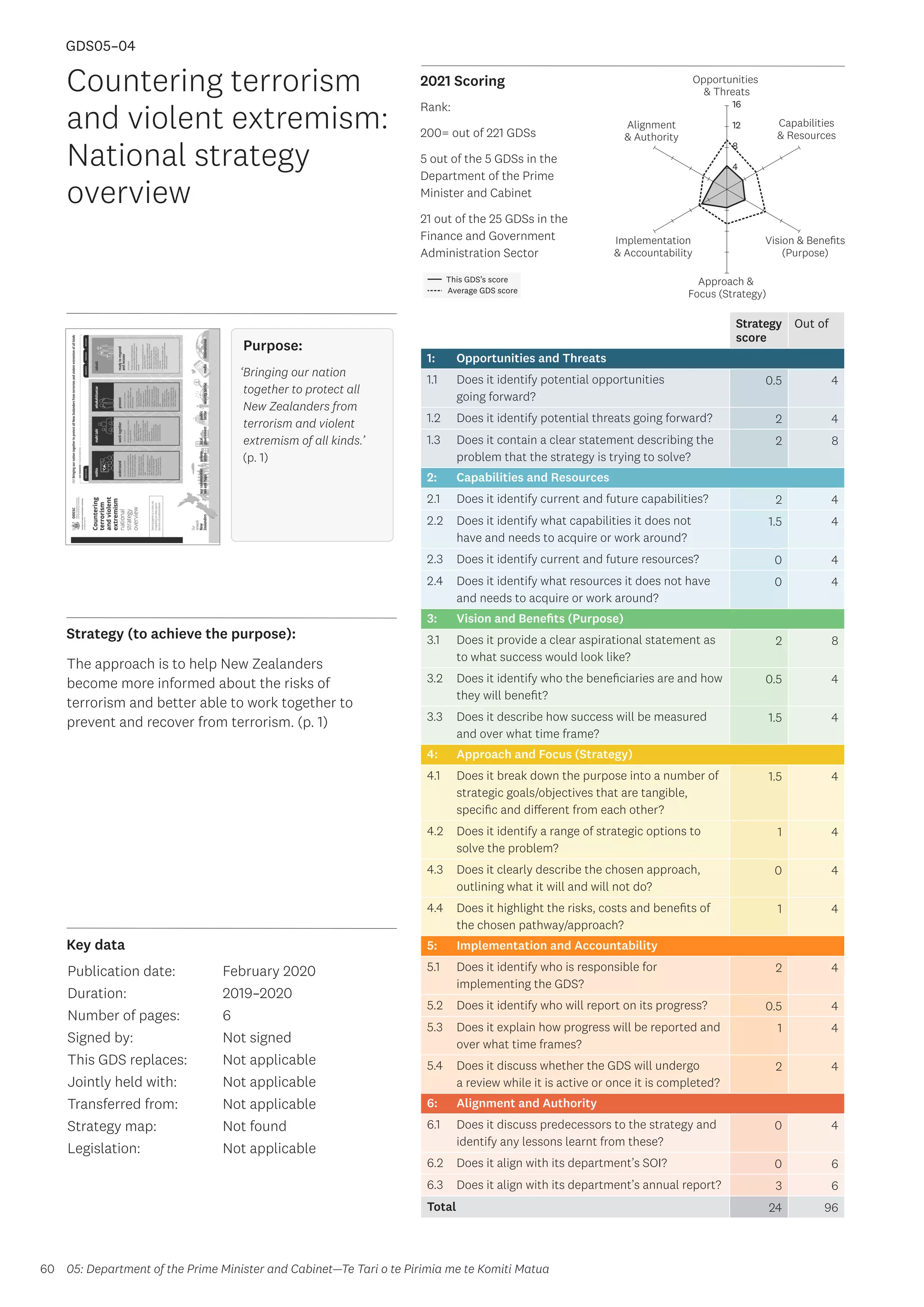 Key data
Strategy (to achieve the purpose):
2021 Scoring
60
This GDS’s score
Average GDS score
[GDS05-04]
[Countering terrorism and violent extremism: National strategy
overview]
Opportunities
 Threats
Approach 
Focus (Strategy)
Alignment
 Authority
Capabilities
 Resources
Vision  Benefits
(Purpose)
4
8
12
16
Implementation
 Accountability
Strategy
score
Out of
1: Opportunities and Threats
1.1 Does it identify potential opportunities
going forward?
0.5 4
1.2 Does it identify potential threats going forward? 2 4
1.3 Does it contain a clear statement describing the
problem that the strategy is trying to solve?
2 8
2: Capabilities and Resources
2.1 Does it identify current and future capabilities? 2 4
2.2 Does it identify what capabilities it does not
have and needs to acquire or work around?
1.5 4
2.3 Does it identify current and future resources? 0 4
2.4 Does it identify what resources it does not have
and needs to acquire or work around?
0 4
3: Vision and Benefits (Purpose)
3.1 Does it provide a clear aspirational statement as
to what success would look like?
2 8
3.2 Does it identify who the beneficiaries are and how
they will benefit?
0.5 4
3.3 Does it describe how success will be measured
and over what time frame?
1.5 4
4: Approach and Focus (Strategy)
4.1 Does it break down the purpose into a number of
strategic goals/objectives that are tangible,
specific and different from each other?
1.5 4
4.2 Does it identify a range of strategic options to
solve the problem?
1 4
4.3 Does it clearly describe the chosen approach,
outlining what it will and will not do?
0 4
4.4 Does it highlight the risks, costs and benefits of
the chosen pathway/approach?
1 4
5: Implementation and Accountability
5.1 Does it identify who is responsible for
implementing the GDS?
2 4
5.2 Does it identify who will report on its progress? 0.5 4
5.3 Does it explain how progress will be reported and
over what time frames?
1 4
5.4 Does it discuss whether the GDS will undergo
a review while it is active or once it is completed?
2 4
6: Alignment and Authority
6.1 Does it discuss predecessors to the strategy and
identify any lessons learnt from these?
0 4
6.2 Does it align with its department’s SOI? 0 6
6.3 Does it align with its department’s annual report? 3 6
Total 24 96
Countering terrorism
and violent extremism:
National strategy
overview
Publication date:
Duration:
Number of pages:
Signed by:
This GDS replaces:
Jointly held with:
Transferred from:
Strategy map:
Legislation:
February 2020
2019–2020
6
Not signed
Not applicable
Not applicable
Not applicable
Not found
Not applicable
GDS05–04
Purpose:
‘Bringing our nation
together to protect all
New Zealanders from
terrorism and violent
extremism of all kinds.’
(p. 1)
The approach is to help New Zealanders
become more informed about the risks of
terrorism and better able to work together to
prevent and recover from terrorism. (p. 1)
05: Department of the Prime Minister and Cabinet—Te Tari o te Pirimia me te Komiti Matua
Rank:
200= out of 221 GDSs
5 out of the 5 GDSs in the
Department of the Prime
Minister and Cabinet
21 out of the 25 GDSs in the
Finance and Government
Administration Sector
 