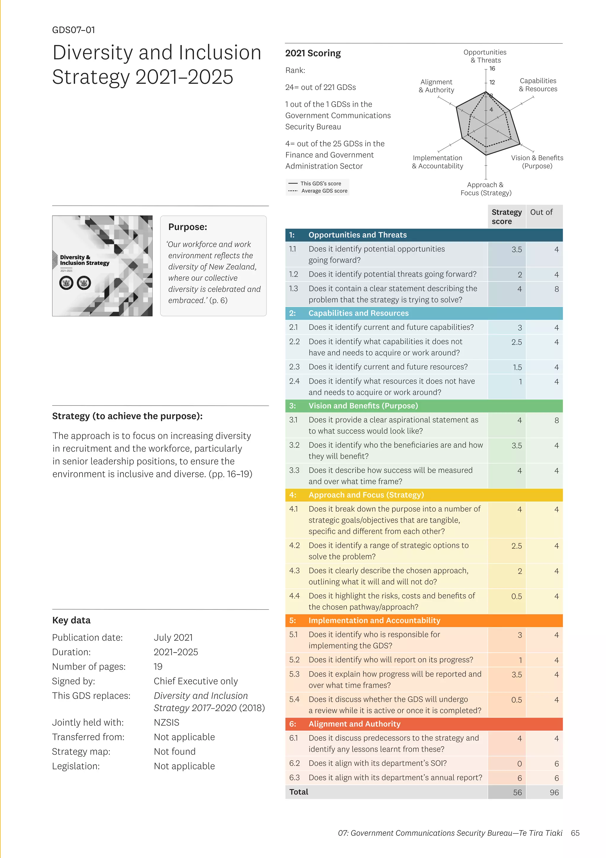 Key data
Strategy (to achieve the purpose):
2021 Scoring
65
This GDS’s score
Average GDS score
[GDS07-01]
[Diversity  Inclusion Strategy 2021–2025 (jointly held between
GCSB and NZSIS)]
Opportunities
 Threats
Approach 
Focus (Strategy)
Alignment
 Authority
Capabilities
 Resources
Vision  Benefits
(Purpose)
4
8
12
16
Implementation
 Accountability
Rank:
24= out of 221 GDSs
1 out of the 1 GDSs in the
Government Communications
Security Bureau
4= out of the 25 GDSs in the
Finance and Government
Administration Sector
Strategy
score
Out of
1: Opportunities and Threats
1.1 Does it identify potential opportunities
going forward?
3.5 4
1.2 Does it identify potential threats going forward? 2 4
1.3 Does it contain a clear statement describing the
problem that the strategy is trying to solve?
4 8
2: Capabilities and Resources
2.1 Does it identify current and future capabilities? 3 4
2.2 Does it identify what capabilities it does not
have and needs to acquire or work around?
2.5 4
2.3 Does it identify current and future resources? 1.5 4
2.4 Does it identify what resources it does not have
and needs to acquire or work around?
1 4
3: Vision and Benefits (Purpose)
3.1 Does it provide a clear aspirational statement as
to what success would look like?
4 8
3.2 Does it identify who the beneficiaries are and how
they will benefit?
3.5 4
3.3 Does it describe how success will be measured
and over what time frame?
4 4
4: Approach and Focus (Strategy)
4.1 Does it break down the purpose into a number of
strategic goals/objectives that are tangible,
specific and different from each other?
4 4
4.2 Does it identify a range of strategic options to
solve the problem?
2.5 4
4.3 Does it clearly describe the chosen approach,
outlining what it will and will not do?
2 4
4.4 Does it highlight the risks, costs and benefits of
the chosen pathway/approach?
0.5 4
5: Implementation and Accountability
5.1 Does it identify who is responsible for
implementing the GDS?
3 4
5.2 Does it identify who will report on its progress? 1 4
5.3 Does it explain how progress will be reported and
over what time frames?
3.5 4
5.4 Does it discuss whether the GDS will undergo
a review while it is active or once it is completed?
0.5 4
6: Alignment and Authority
6.1 Does it discuss predecessors to the strategy and
identify any lessons learnt from these?
4 4
6.2 Does it align with its department’s SOI? 0 6
6.3 Does it align with its department’s annual report? 6 6
Total 56 96
Diversity and Inclusion
Strategy 2021–2025
Publication date:
Duration:
Number of pages:
Signed by:
This GDS replaces:
Jointly held with:
Transferred from:
Strategy map:
Legislation:
July 2021
2021–2025
19
Chief Executive only
Diversity and Inclusion
Strategy 2017–2020 (2018)
NZSIS
Not applicable
Not found
Not applicable
GDS07–01
Purpose:
‘Our workforce and work
environment reflects the
diversity of New Zealand,
where our collective
diversity is celebrated and
embraced.’ (p. 6)
The approach is to focus on increasing diversity
in recruitment and the workforce, particularly
in senior leadership positions, to ensure the
environment is inclusive and diverse. (pp. 16–19)
07: Government Communications Security Bureau—Te Tira Tiaki
 
