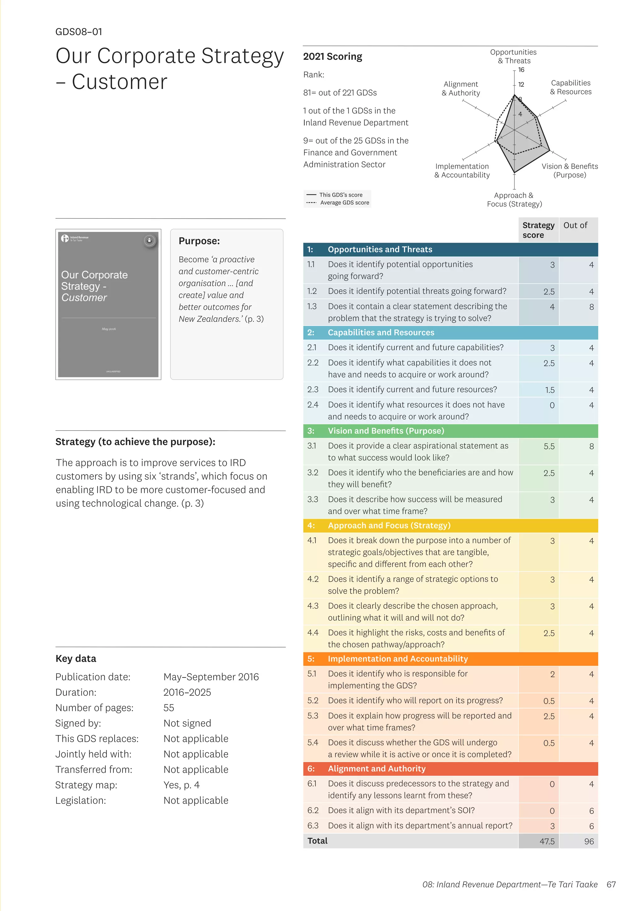 Key data
Strategy (to achieve the purpose):
2021 Scoring
67
This GDS’s score
Average GDS score
[GDS08-01]
[Our Corporate Strategy – Customer]
Opportunities
 Threats
Approach 
Focus (Strategy)
Alignment
 Authority
Capabilities
 Resources
Vision  Benefits
(Purpose)
4
8
12
16
Implementation
 Accountability
Rank:
81= out of 221 GDSs
1 out of the 1 GDSs in the
Inland Revenue Department
9= out of the 25 GDSs in the
Finance and Government
Administration Sector
Strategy
score
Out of
1: Opportunities and Threats
1.1 Does it identify potential opportunities
going forward?
3 4
1.2 Does it identify potential threats going forward? 2.5 4
1.3 Does it contain a clear statement describing the
problem that the strategy is trying to solve?
4 8
2: Capabilities and Resources
2.1 Does it identify current and future capabilities? 3 4
2.2 Does it identify what capabilities it does not
have and needs to acquire or work around?
2.5 4
2.3 Does it identify current and future resources? 1.5 4
2.4 Does it identify what resources it does not have
and needs to acquire or work around?
0 4
3: Vision and Benefits (Purpose)
3.1 Does it provide a clear aspirational statement as
to what success would look like?
5.5 8
3.2 Does it identify who the beneficiaries are and how
they will benefit?
2.5 4
3.3 Does it describe how success will be measured
and over what time frame?
3 4
4: Approach and Focus (Strategy)
4.1 Does it break down the purpose into a number of
strategic goals/objectives that are tangible,
specific and different from each other?
3 4
4.2 Does it identify a range of strategic options to
solve the problem?
3 4
4.3 Does it clearly describe the chosen approach,
outlining what it will and will not do?
3 4
4.4 Does it highlight the risks, costs and benefits of
the chosen pathway/approach?
2.5 4
5: Implementation and Accountability
5.1 Does it identify who is responsible for
implementing the GDS?
2 4
5.2 Does it identify who will report on its progress? 0.5 4
5.3 Does it explain how progress will be reported and
over what time frames?
2.5 4
5.4 Does it discuss whether the GDS will undergo
a review while it is active or once it is completed?
0.5 4
6: Alignment and Authority
6.1 Does it discuss predecessors to the strategy and
identify any lessons learnt from these?
0 4
6.2 Does it align with its department’s SOI? 0 6
6.3 Does it align with its department’s annual report? 3 6
Total 47.5 96
Our Corporate Strategy
– Customer
Publication date:
Duration:
Number of pages:
Signed by:
This GDS replaces:
Jointly held with:
Transferred from:
Strategy map:
Legislation:
May–September 2016
2016–2025
55
Not signed
Not applicable
Not applicable
Not applicable
Yes, p. 4
Not applicable
GDS08–01
Purpose:
Become ‘a proactive
and customer-centric
organisation … [and
create] value and
better outcomes for
New Zealanders.’ (p. 3)
The approach is to improve services to IRD
customers by using six ‘strands’, which focus on
enabling IRD to be more customer-focused and
using technological change. (p. 3)
08: Inland Revenue Department—Te Tari Taake
 