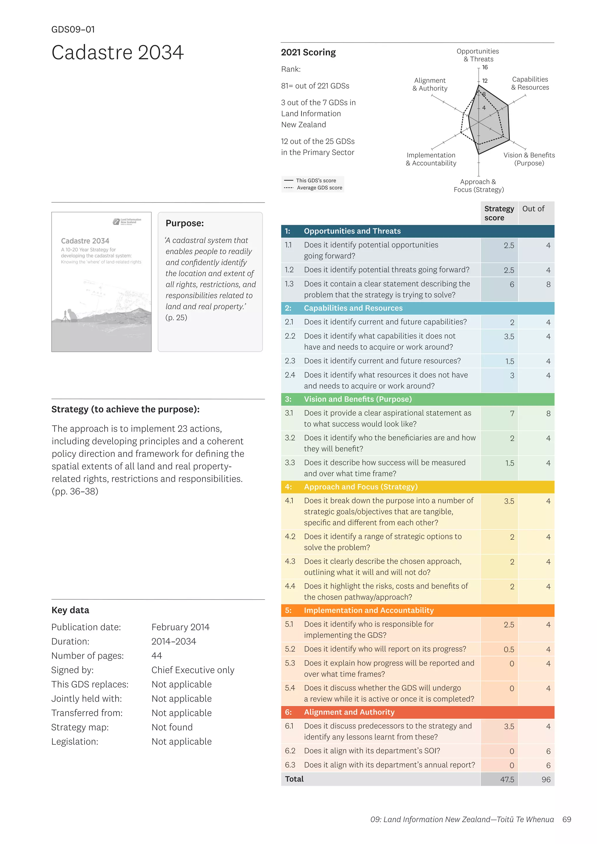 Key data
Strategy (to achieve the purpose):
2021 Scoring
69
This GDS’s score
Average GDS score
[GDS09-01]
[Cadastre 2034]
Opportunities
 Threats
Approach 
Focus (Strategy)
Alignment
 Authority
Capabilities
 Resources
Vision  Benefits
(Purpose)
4
8
12
16
Implementation
 Accountability
Strategy
score
Out of
1: Opportunities and Threats
1.1 Does it identify potential opportunities
going forward?
2.5 4
1.2 Does it identify potential threats going forward? 2.5 4
1.3 Does it contain a clear statement describing the
problem that the strategy is trying to solve?
6 8
2: Capabilities and Resources
2.1 Does it identify current and future capabilities? 2 4
2.2 Does it identify what capabilities it does not
have and needs to acquire or work around?
3.5 4
2.3 Does it identify current and future resources? 1.5 4
2.4 Does it identify what resources it does not have
and needs to acquire or work around?
3 4
3: Vision and Benefits (Purpose)
3.1 Does it provide a clear aspirational statement as
to what success would look like?
7 8
3.2 Does it identify who the beneficiaries are and how
they will benefit?
2 4
3.3 Does it describe how success will be measured
and over what time frame?
1.5 4
4: Approach and Focus (Strategy)
4.1 Does it break down the purpose into a number of
strategic goals/objectives that are tangible,
specific and different from each other?
3.5 4
4.2 Does it identify a range of strategic options to
solve the problem?
2 4
4.3 Does it clearly describe the chosen approach,
outlining what it will and will not do?
2 4
4.4 Does it highlight the risks, costs and benefits of
the chosen pathway/approach?
2 4
5: Implementation and Accountability
5.1 Does it identify who is responsible for
implementing the GDS?
2.5 4
5.2 Does it identify who will report on its progress? 0.5 4
5.3 Does it explain how progress will be reported and
over what time frames?
0 4
5.4 Does it discuss whether the GDS will undergo
a review while it is active or once it is completed?
0 4
6: Alignment and Authority
6.1 Does it discuss predecessors to the strategy and
identify any lessons learnt from these?
3.5 4
6.2 Does it align with its department’s SOI? 0 6
6.3 Does it align with its department’s annual report? 0 6
Total 47.5 96
Cadastre 2034
Publication date:
Duration:
Number of pages:
Signed by:
This GDS replaces:
Jointly held with:
Transferred from:
Strategy map:
Legislation:
February 2014
2014–2034
44
Chief Executive only
Not applicable
Not applicable
Not applicable
Not found
Not applicable
GDS09–01
Purpose:
‘A cadastral system that
enables people to readily
and confidently identify
the location and extent of
all rights, restrictions, and
responsibilities related to
land and real property.’
(p. 25)
The approach is to implement 23 actions,
including developing principles and a coherent
policy direction and framework for defining the
spatial extents of all land and real property-
related rights, restrictions and responsibilities.
(pp. 36–38)
09: Land Information New Zealand—Toitū Te Whenua
Rank:
81= out of 221 GDSs
3 out of the 7 GDSs in
Land Information
New Zealand
12 out of the 25 GDSs
in the Primary Sector
 
