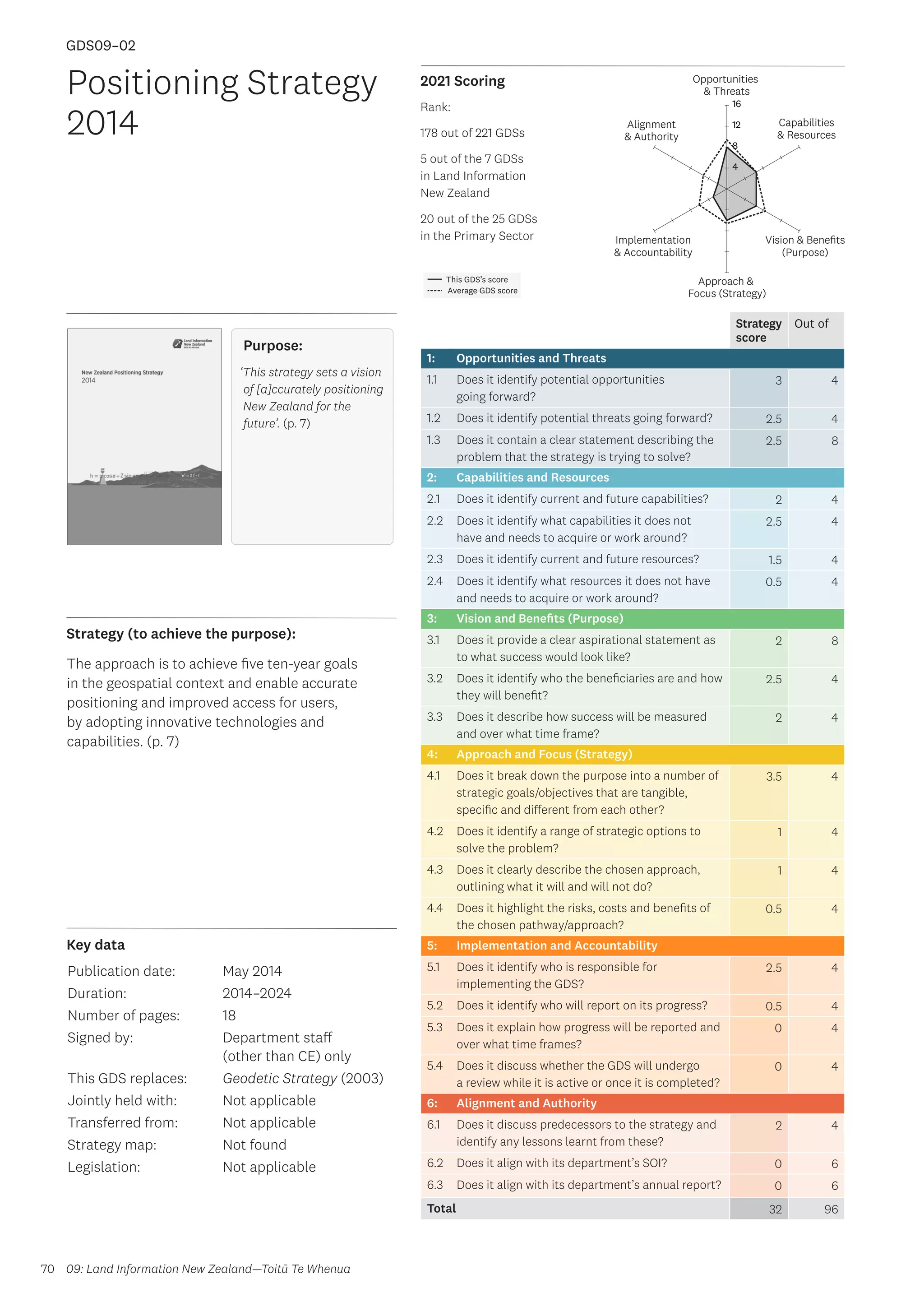 Key data
Strategy (to achieve the purpose):
2021 Scoring
70
This GDS’s score
Average GDS score
[GDS09-02]
[Positioning Strategy 2014]
Opportunities
 Threats
Approach 
Focus (Strategy)
Alignment
 Authority
Capabilities
 Resources
Vision  Benefits
(Purpose)
4
8
12
16
Implementation
 Accountability
Opportunities
 Threats
Approach 
Focus (Strategy)
Alignment
 Authority
Capabilities
 Resources
Vision  Benefits
(Purpose)
4
8
12
16
Implementation
 Accountability
Rank:
178 out of 221 GDSs
5 out of the 7 GDSs
in Land Information
New Zealand
20 out of the 25 GDSs
in the Primary Sector
Strategy
score
Out of
1: Opportunities and Threats
1.1 Does it identify potential opportunities
going forward?
3 4
1.2 Does it identify potential threats going forward? 2.5 4
1.3 Does it contain a clear statement describing the
problem that the strategy is trying to solve?
2.5 8
2: Capabilities and Resources
2.1 Does it identify current and future capabilities? 2 4
2.2 Does it identify what capabilities it does not
have and needs to acquire or work around?
2.5 4
2.3 Does it identify current and future resources? 1.5 4
2.4 Does it identify what resources it does not have
and needs to acquire or work around?
0.5 4
3: Vision and Benefits (Purpose)
3.1 Does it provide a clear aspirational statement as
to what success would look like?
2 8
3.2 Does it identify who the beneficiaries are and how
they will benefit?
2.5 4
3.3 Does it describe how success will be measured
and over what time frame?
2 4
4: Approach and Focus (Strategy)
4.1 Does it break down the purpose into a number of
strategic goals/objectives that are tangible,
specific and different from each other?
3.5 4
4.2 Does it identify a range of strategic options to
solve the problem?
1 4
4.3 Does it clearly describe the chosen approach,
outlining what it will and will not do?
1 4
4.4 Does it highlight the risks, costs and benefits of
the chosen pathway/approach?
0.5 4
5: Implementation and Accountability
5.1 Does it identify who is responsible for
implementing the GDS?
2.5 4
5.2 Does it identify who will report on its progress? 0.5 4
5.3 Does it explain how progress will be reported and
over what time frames?
0 4
5.4 Does it discuss whether the GDS will undergo
a review while it is active or once it is completed?
0 4
6: Alignment and Authority
6.1 Does it discuss predecessors to the strategy and
identify any lessons learnt from these?
2 4
6.2 Does it align with its department’s SOI? 0 6
6.3 Does it align with its department’s annual report? 0 6
Total 32 96
Positioning Strategy
2014
Publication date:
Duration:
Number of pages:
Signed by:
This GDS replaces:
Jointly held with:
Transferred from:
Strategy map:
Legislation:
May 2014
2014–2024
18
Department staff
(other than CE) only
Geodetic Strategy (2003) 
Not applicable
Not applicable
Not found
Not applicable
GDS09–02
Purpose:
‘This strategy sets a vision
of [a]ccurately positioning
New Zealand for the
future’. (p. 7)
The approach is to achieve five ten-year goals
in the geospatial context and enable accurate
positioning and improved access for users,
by adopting innovative technologies and
capabilities. (p. 7)
09: Land Information New Zealand—Toitū Te Whenua
 