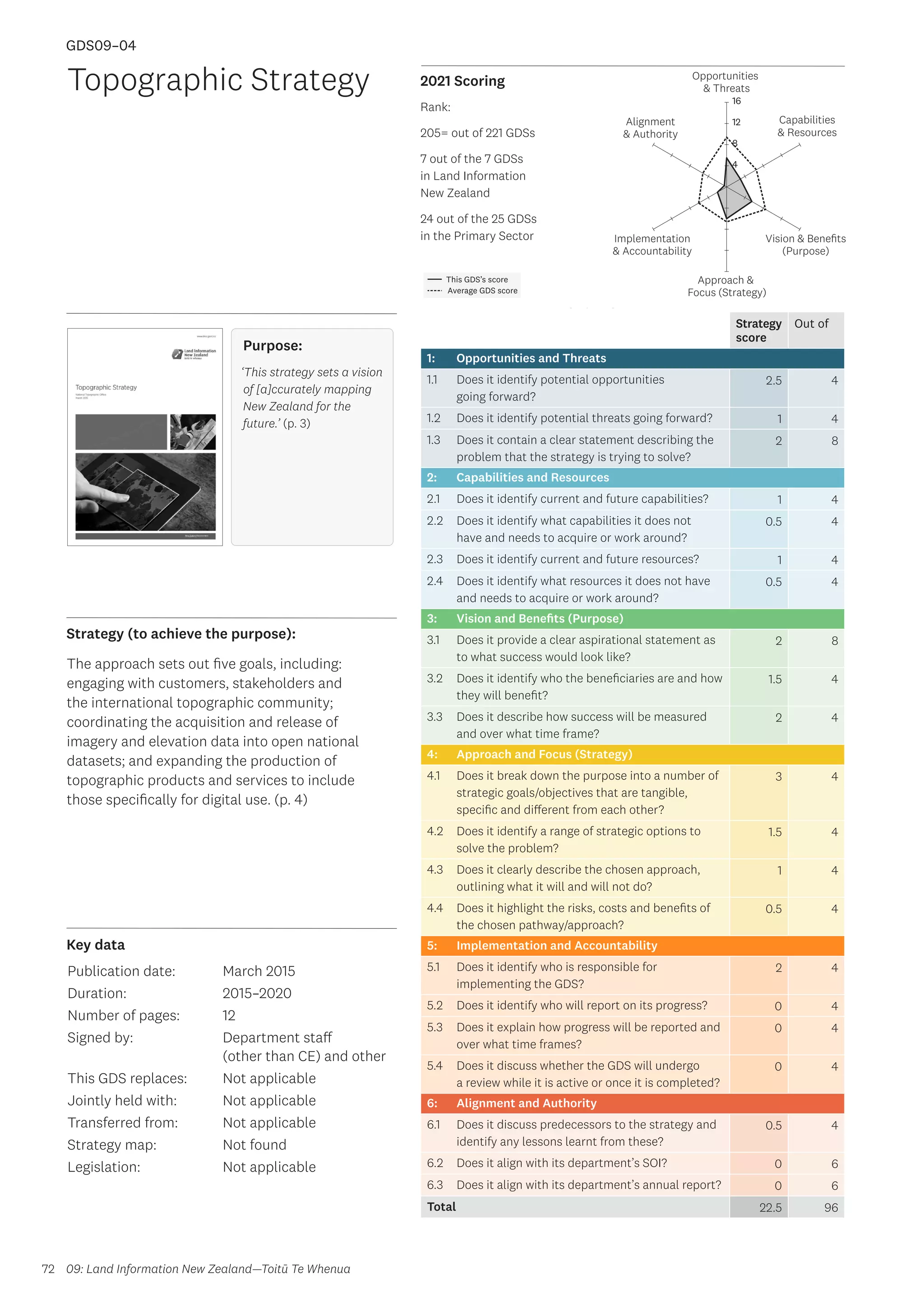 Key data
Strategy (to achieve the purpose):
2021 Scoring
72
This GDS’s score
Average GDS score
[GDS09-04]
[Topographic Strategy]
Opportunities
 Threats
Approach 
Focus (Strategy)
Alignment
 Authority
Capabilities
 Resources
Vision  Benefits
(Purpose)
4
8
12
16
Implementation
 Accountability
Rank:
205= out of 221 GDSs
7 out of the 7 GDSs
in Land Information
New Zealand
24 out of the 25 GDSs
in the Primary Sector
Strategy
score
Out of
1: Opportunities and Threats
1.1 Does it identify potential opportunities
going forward?
2.5 4
1.2 Does it identify potential threats going forward? 1 4
1.3 Does it contain a clear statement describing the
problem that the strategy is trying to solve?
2 8
2: Capabilities and Resources
2.1 Does it identify current and future capabilities? 1 4
2.2 Does it identify what capabilities it does not
have and needs to acquire or work around?
0.5 4
2.3 Does it identify current and future resources? 1 4
2.4 Does it identify what resources it does not have
and needs to acquire or work around?
0.5 4
3: Vision and Benefits (Purpose)
3.1 Does it provide a clear aspirational statement as
to what success would look like?
2 8
3.2 Does it identify who the beneficiaries are and how
they will benefit?
1.5 4
3.3 Does it describe how success will be measured
and over what time frame?
2 4
4: Approach and Focus (Strategy)
4.1 Does it break down the purpose into a number of
strategic goals/objectives that are tangible,
specific and different from each other?
3 4
4.2 Does it identify a range of strategic options to
solve the problem?
1.5 4
4.3 Does it clearly describe the chosen approach,
outlining what it will and will not do?
1 4
4.4 Does it highlight the risks, costs and benefits of
the chosen pathway/approach?
0.5 4
5: Implementation and Accountability
5.1 Does it identify who is responsible for
implementing the GDS?
2 4
5.2 Does it identify who will report on its progress? 0 4
5.3 Does it explain how progress will be reported and
over what time frames?
0 4
5.4 Does it discuss whether the GDS will undergo
a review while it is active or once it is completed?
0 4
6: Alignment and Authority
6.1 Does it discuss predecessors to the strategy and
identify any lessons learnt from these?
0.5 4
6.2 Does it align with its department’s SOI? 0 6
6.3 Does it align with its department’s annual report? 0 6
Total 22.5 96
Topographic Strategy
Publication date:
Duration:
Number of pages:
Signed by:
This GDS replaces:
Jointly held with:
Transferred from:
Strategy map:
Legislation:
March 2015
2015–2020
12
Department staff
(other than CE) and other
Not applicable
Not applicable
Not applicable
Not found
Not applicable
GDS09–04
Purpose:
‘This strategy sets a vision
of [a]ccurately mapping
New Zealand for the
future.’ (p. 3)
The approach sets out five goals, including:
engaging with customers, stakeholders and
the international topographic community;
coordinating the acquisition and release of
imagery and elevation data into open national
datasets; and expanding the production of
topographic products and services to include
those specifically for digital use. (p. 4)
09: Land Information New Zealand—Toitū Te Whenua
 