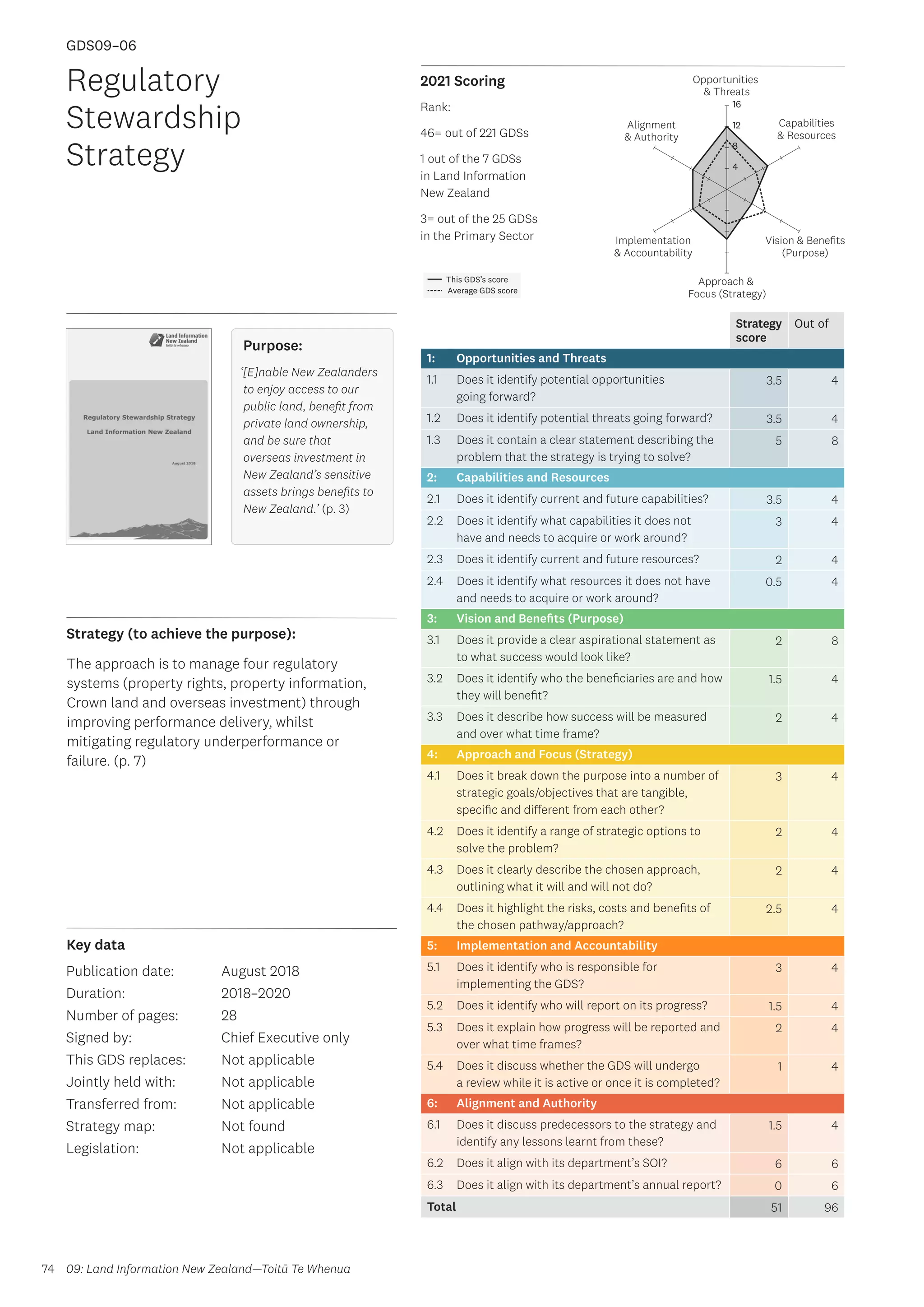 Key data
Strategy (to achieve the purpose):
2021 Scoring
74
This GDS’s score
Average GDS score
[GDS09-06]
[Regulatory Stewardship Strategy]
Opportunities
 Threats
Approach 
Focus (Strategy)
Alignment
 Authority
Capabilities
 Resources
Vision  Benefits
(Purpose)
4
8
12
16
Implementation
 Accountability
Rank:
46= out of 221 GDSs
1 out of the 7 GDSs
in Land Information
New Zealand
3= out of the 25 GDSs
in the Primary Sector
Strategy
score
Out of
1: Opportunities and Threats
1.1 Does it identify potential opportunities
going forward?
3.5 4
1.2 Does it identify potential threats going forward? 3.5 4
1.3 Does it contain a clear statement describing the
problem that the strategy is trying to solve?
5 8
2: Capabilities and Resources
2.1 Does it identify current and future capabilities? 3.5 4
2.2 Does it identify what capabilities it does not
have and needs to acquire or work around?
3 4
2.3 Does it identify current and future resources? 2 4
2.4 Does it identify what resources it does not have
and needs to acquire or work around?
0.5 4
3: Vision and Benefits (Purpose)
3.1 Does it provide a clear aspirational statement as
to what success would look like?
2 8
3.2 Does it identify who the beneficiaries are and how
they will benefit?
1.5 4
3.3 Does it describe how success will be measured
and over what time frame?
2 4
4: Approach and Focus (Strategy)
4.1 Does it break down the purpose into a number of
strategic goals/objectives that are tangible,
specific and different from each other?
3 4
4.2 Does it identify a range of strategic options to
solve the problem?
2 4
4.3 Does it clearly describe the chosen approach,
outlining what it will and will not do?
2 4
4.4 Does it highlight the risks, costs and benefits of
the chosen pathway/approach?
2.5 4
5: Implementation and Accountability
5.1 Does it identify who is responsible for
implementing the GDS?
3 4
5.2 Does it identify who will report on its progress? 1.5 4
5.3 Does it explain how progress will be reported and
over what time frames?
2 4
5.4 Does it discuss whether the GDS will undergo
a review while it is active or once it is completed?
1 4
6: Alignment and Authority
6.1 Does it discuss predecessors to the strategy and
identify any lessons learnt from these?
1.5 4
6.2 Does it align with its department’s SOI? 6 6
6.3 Does it align with its department’s annual report? 0 6
Total 51 96
Regulatory
Stewardship
Strategy
Publication date:
Duration:
Number of pages:
Signed by:
This GDS replaces:
Jointly held with:
Transferred from:
Strategy map:
Legislation:
August 2018
2018–2020
28
Chief Executive only
Not applicable
Not applicable
Not applicable
Not found
Not applicable
GDS09–06
Purpose:
‘[E]nable New Zealanders
to enjoy access to our
public land, benefit from
private land ownership,
and be sure that
overseas investment in
New Zealand’s sensitive
assets brings benefits to
New Zealand.’ (p. 3)
The approach is to manage four regulatory
systems (property rights, property information,
Crown land and overseas investment) through
improving performance delivery, whilst
mitigating regulatory underperformance or
failure. (p. 7)
09: Land Information New Zealand—Toitū Te Whenua
 