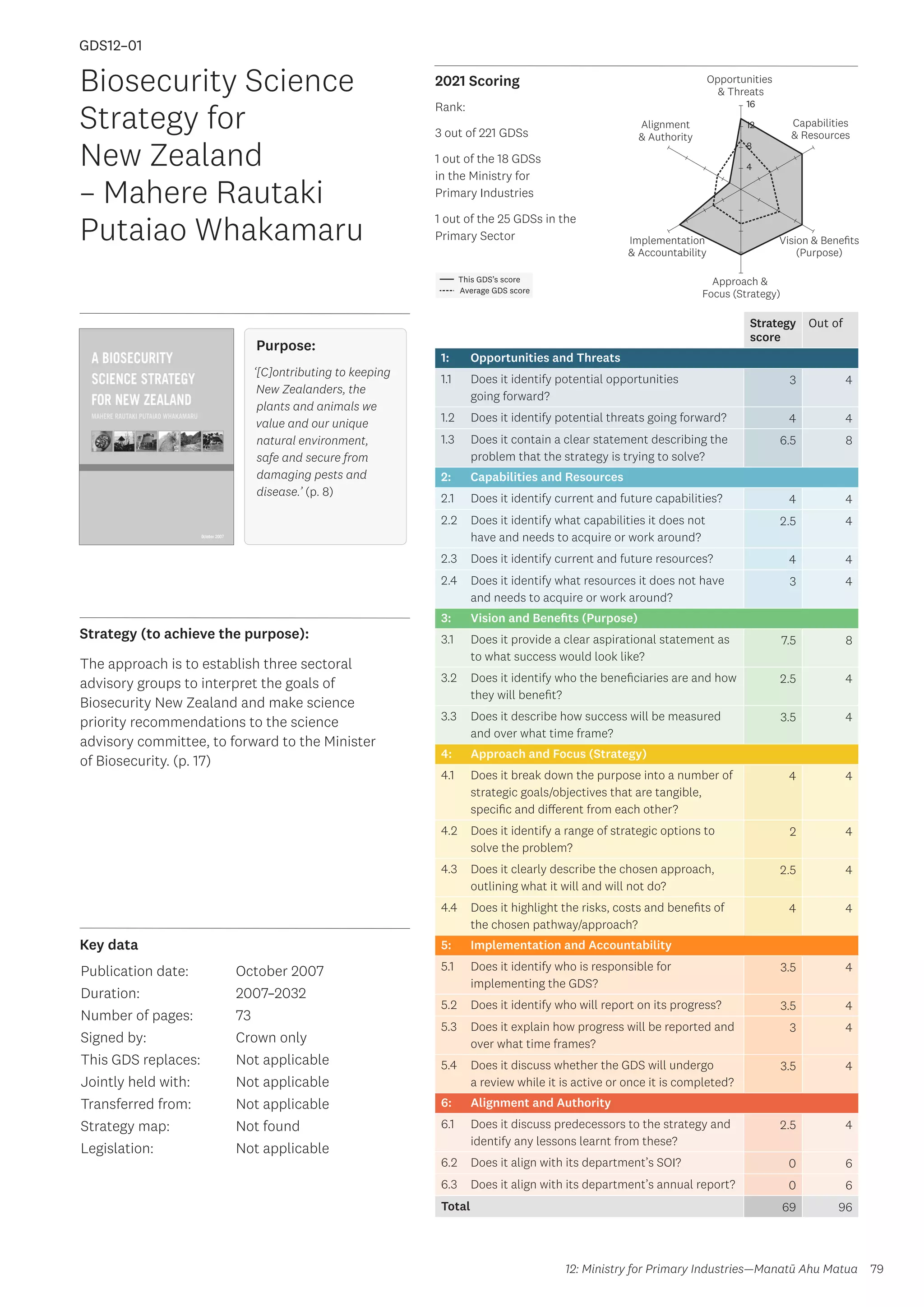 Key data
Strategy (to achieve the purpose):
2021 Scoring
79
This GDS’s score
Average GDS score
[GDS12-01]
[Biosecurity Science Strategy for New Zealand – Mahere Rautaki
Putaiao Whakamaru]
Opportunities
 Threats
Approach 
Focus (Strategy)
Alignment
 Authority
Capabilities
 Resources
Vision  Benefits
(Purpose)
4
8
12
16
Implementation
 Accountability
Strategy
score
Out of
1: Opportunities and Threats
1.1 Does it identify potential opportunities
going forward?
3 4
1.2 Does it identify potential threats going forward? 4 4
1.3 Does it contain a clear statement describing the
problem that the strategy is trying to solve?
6.5 8
2: Capabilities and Resources
2.1 Does it identify current and future capabilities? 4 4
2.2 Does it identify what capabilities it does not
have and needs to acquire or work around?
2.5 4
2.3 Does it identify current and future resources? 4 4
2.4 Does it identify what resources it does not have
and needs to acquire or work around?
3 4
3: Vision and Benefits (Purpose)
3.1 Does it provide a clear aspirational statement as
to what success would look like?
7.5 8
3.2 Does it identify who the beneficiaries are and how
they will benefit?
2.5 4
3.3 Does it describe how success will be measured
and over what time frame?
3.5 4
4: Approach and Focus (Strategy)
4.1 Does it break down the purpose into a number of
strategic goals/objectives that are tangible,
specific and different from each other?
4 4
4.2 Does it identify a range of strategic options to
solve the problem?
2 4
4.3 Does it clearly describe the chosen approach,
outlining what it will and will not do?
2.5 4
4.4 Does it highlight the risks, costs and benefits of
the chosen pathway/approach?
4 4
5: Implementation and Accountability
5.1 Does it identify who is responsible for
implementing the GDS?
3.5 4
5.2 Does it identify who will report on its progress? 3.5 4
5.3 Does it explain how progress will be reported and
over what time frames?
3 4
5.4 Does it discuss whether the GDS will undergo
a review while it is active or once it is completed?
3.5 4
6: Alignment and Authority
6.1 Does it discuss predecessors to the strategy and
identify any lessons learnt from these?
2.5 4
6.2 Does it align with its department’s SOI? 0 6
6.3 Does it align with its department’s annual report? 0 6
Total 69 96
Biosecurity Science
Strategy for
New Zealand
– Mahere Rautaki
Putaiao Whakamaru
Publication date:
Duration:
Number of pages:
Signed by:
This GDS replaces:
Jointly held with:
Transferred from:
Strategy map:
Legislation:
October 2007
2007–2032
73
Crown only
Not applicable
Not applicable
Not applicable
Not found
Not applicable
GDS12–01
Purpose:
‘[C]ontributing to keeping
New Zealanders, the
plants and animals we
value and our unique
natural environment,
safe and secure from
damaging pests and
disease.’ (p. 8)
The approach is to establish three sectoral
advisory groups to interpret the goals of
Biosecurity New Zealand and make science
priority recommendations to the science
advisory committee, to forward to the Minister
of Biosecurity. (p. 17)
12: Ministry for Primary Industries—Manatū Ahu Matua
Rank:
3 out of 221 GDSs
1 out of the 18 GDSs
in the Ministry for
Primary Industries
1 out of the 25 GDSs in the
Primary Sector
 