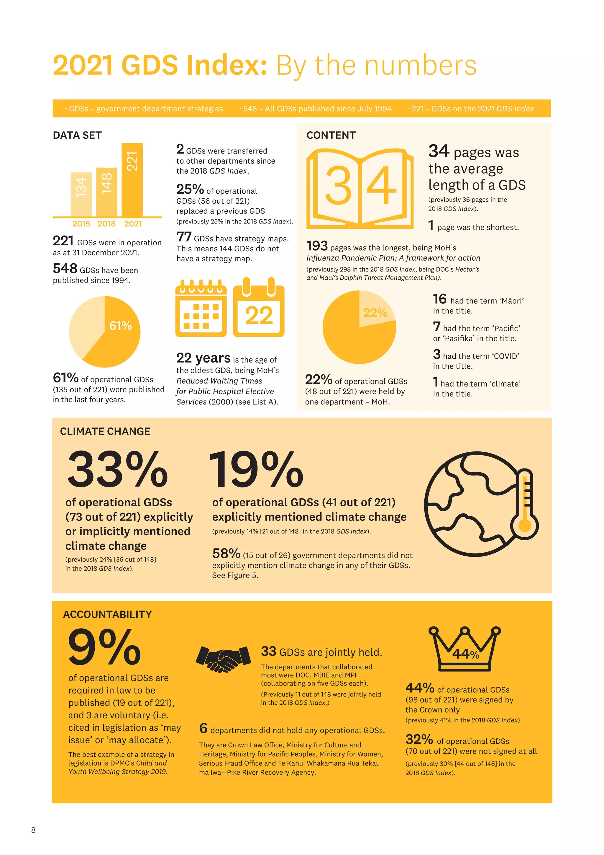 8
CONTENT
CLIMATE CHANGE
ACCOUNTABILITY
DATA SET
2015 2018 2021
2021 GDS Index: By the numbers
· GDSs – government department strategies · 548 – All GDSs published since July 1994 · 221 – GDSs on the 2021 GDS Index
22
3 4
22%of operational GDSs
(48 out of 221) were held by
one department – MoH.
22%
34 pages was
the average
length of a GDS
(previously 36 pages in the
2018 GDS Index).
193pages was the longest, being MoH’s
Influenza Pandemic Plan: A framework for action
(previously 298 in the 2018 GDS Index, being DOC’s Hector’s
and Maui’s Dolphin Threat Management Plan).
2GDSs were transferred
to other departments since
the 2018 GDS Index.
548GDSs have been
published since 1994.
22 yearsis the age of
the oldest GDS, being MoH’s
Reduced Waiting Times
for Public Hospital Elective
Services (2000) (see List A).
25%of operational
GDSs (56 out of 221)
replaced a previous GDS
(previously 25% in the 2018 GDS Index).
77GDSs have strategy maps.
This means 144 GDSs do not
have a strategy map.
33 GDSs are jointly held.
The departments that collaborated
most were DOC, MBIE and MPI
(collaborating on five GDSs each).
(Previously 11 out of 148 were jointly held
in the 2018 GDS Index.)
221 GDSs were in operation
as at 31 December 2021.
9%
19%
33%
44%
44% of operational GDSs
(98 out of 221) were signed by
the Crown only
(previously 41% in the 2018 GDS Index).
32% of operational GDSs
(70 out of 221) were not signed at all
(previously 30% [44 out of 148] in the
2018 GDS Index).
61%of operational GDSs
(135 out of 221) were published
in the last four years.
6 departments did not hold any operational GDSs.
They are Crown Law Office, Ministry for Culture and
Heritage, Ministry for Pacific Peoples, Ministry for Women,
Serious Fraud Office and Te Kāhui Whakamana Rua Tekau
mā Iwa—Pike River Recovery Agency.
1 page was the shortest.
of operational GDSs are
required in law to be
published (19 out of 221),
and 3 are voluntary (i.e.
cited in legislation as ‘may
issue’ or ‘may allocate’).
The best example of a strategy in
legislation is DPMC’s Child and
Youth Wellbeing Strategy 2019.
of operational GDSs (41 out of 221)
explicitly mentioned climate change
(previously 14% [21 out of 148] in the 2018 GDS Index).
58%(15 out of 26) government departments did not
explicitly mention climate change in any of their GDSs.
See Figure 5.
of operational GDSs
(73 out of 221) explicitly
or implicitly mentioned
climate change
(previously 24% [36 out of 148]
in the 2018 GDS Index).
221
148
134
61%
16 had the term ‘Māori’
in the title.
7 had the term ‘Pacific’
or ‘Pasifika’ in the title.
3had the term ‘COVID’
in the title.
1had the term ‘climate’
in the title.
8
 
