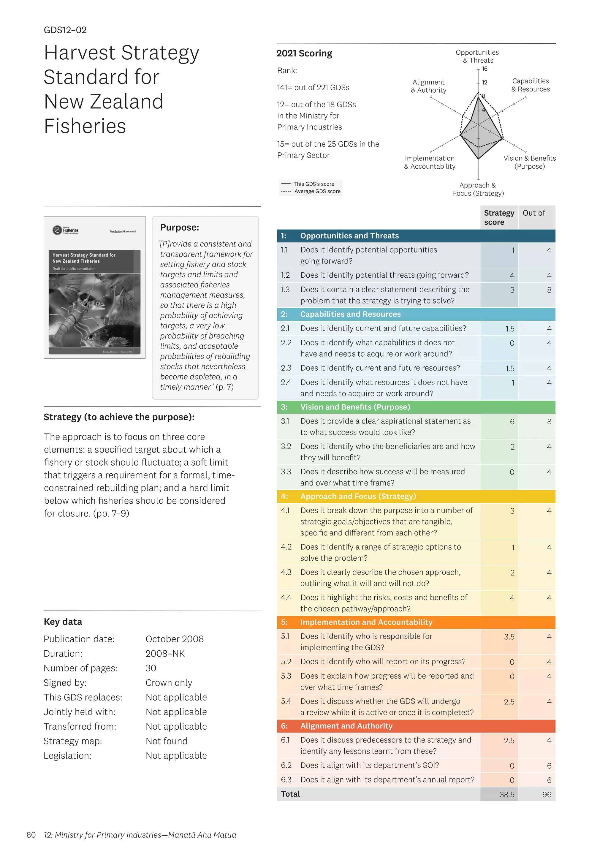 Key data
Strategy (to achieve the purpose):
2021 Scoring
80
This GDS’s score
Average GDS score
[GDS12-02]
[Harvest Strategy Standard for New Zealand Fisheries]
Opportunities
 Threats
Approach 
Focus (Strategy)
Alignment
 Authority
Capabilities
 Resources
Vision  Benefits
(Purpose)
4
8
12
16
Implementation
 Accountability
Strategy
score
Out of
1: Opportunities and Threats
1.1 Does it identify potential opportunities
going forward?
1 4
1.2 Does it identify potential threats going forward? 4 4
1.3 Does it contain a clear statement describing the
problem that the strategy is trying to solve?
3 8
2: Capabilities and Resources
2.1 Does it identify current and future capabilities? 1.5 4
2.2 Does it identify what capabilities it does not
have and needs to acquire or work around?
0 4
2.3 Does it identify current and future resources? 1.5 4
2.4 Does it identify what resources it does not have
and needs to acquire or work around?
1 4
3: Vision and Benefits (Purpose)
3.1 Does it provide a clear aspirational statement as
to what success would look like?
6 8
3.2 Does it identify who the beneficiaries are and how
they will benefit?
2 4
3.3 Does it describe how success will be measured
and over what time frame?
0 4
4: Approach and Focus (Strategy)
4.1 Does it break down the purpose into a number of
strategic goals/objectives that are tangible,
specific and different from each other?
3 4
4.2 Does it identify a range of strategic options to
solve the problem?
1 4
4.3 Does it clearly describe the chosen approach,
outlining what it will and will not do?
2 4
4.4 Does it highlight the risks, costs and benefits of
the chosen pathway/approach?
4 4
5: Implementation and Accountability
5.1 Does it identify who is responsible for
implementing the GDS?
3.5 4
5.2 Does it identify who will report on its progress? 0 4
5.3 Does it explain how progress will be reported and
over what time frames?
0 4
5.4 Does it discuss whether the GDS will undergo
a review while it is active or once it is completed?
2.5 4
6: Alignment and Authority
6.1 Does it discuss predecessors to the strategy and
identify any lessons learnt from these?
2.5 4
6.2 Does it align with its department’s SOI? 0 6
6.3 Does it align with its department’s annual report? 0 6
Total 38.5 96
Harvest Strategy
Standard for
New Zealand
Fisheries
Publication date:
Duration:
Number of pages:
Signed by:
This GDS replaces:
Jointly held with:
Transferred from:
Strategy map:
Legislation:
October 2008
2008–NK
30
Crown only
Not applicable
Not applicable
Not applicable
Not found
Not applicable
GDS12–02
Purpose:
‘[P]rovide a consistent and
transparent framework for
setting fishery and stock
targets and limits and
associated fisheries
management measures,
so that there is a high
probability of achieving
targets, a very low
probability of breaching
limits, and acceptable
probabilities of rebuilding
stocks that nevertheless
become depleted, in a
timely manner.’ (p. 7)
The approach is to focus on three core
elements: a specified target about which a
fishery or stock should fluctuate; a soft limit
that triggers a requirement for a formal, time-
constrained rebuilding plan; and a hard limit
below which fisheries should be considered
for closure. (pp. 7–9)
12: Ministry for Primary Industries—Manatū Ahu Matua
Rank:
141= out of 221 GDSs
12= out of the 18 GDSs
in the Ministry for
Primary Industries
15= out of the 25 GDSs in the
Primary Sector
 