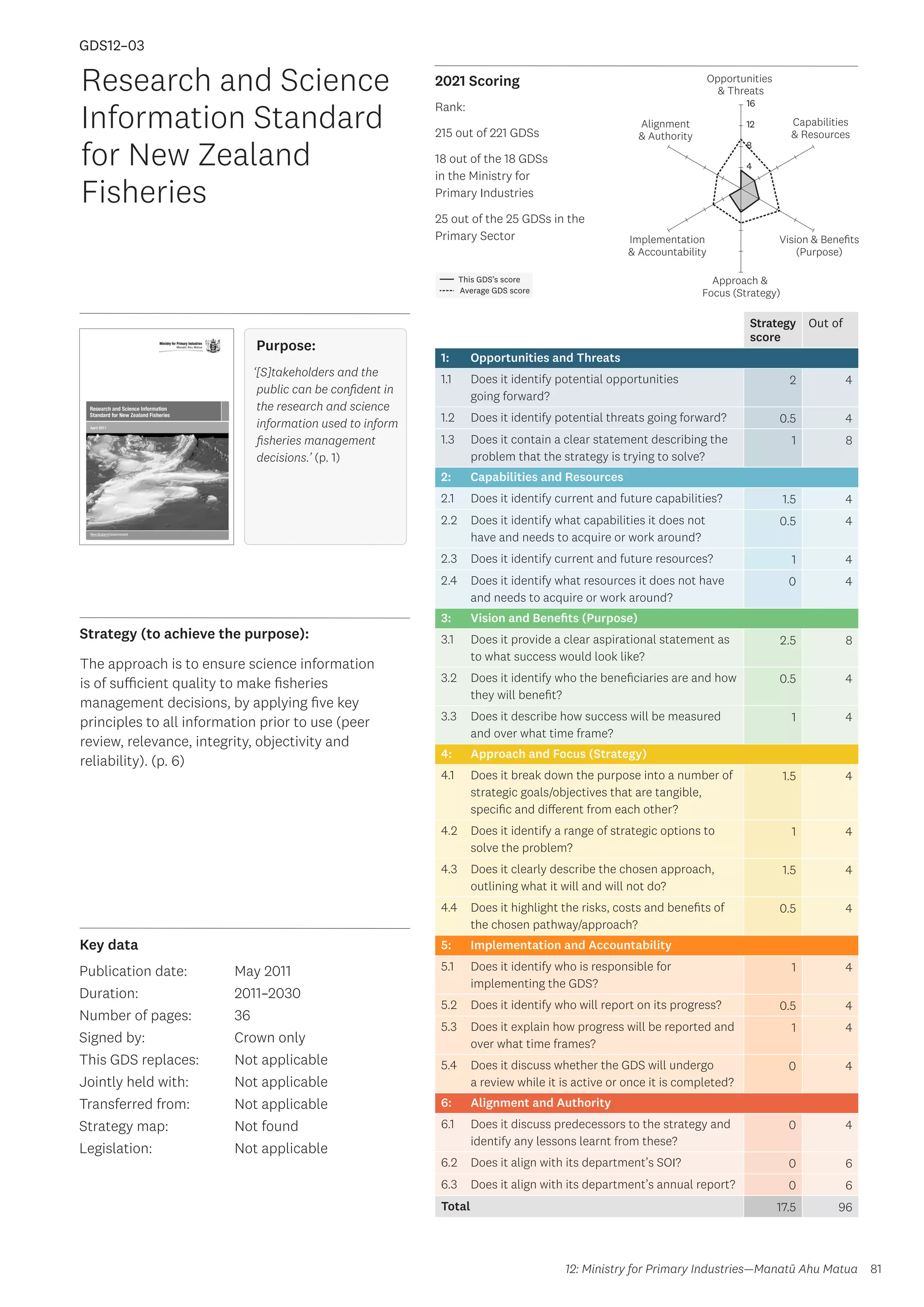 Key data
Strategy (to achieve the purpose):
2021 Scoring
81
This GDS’s score
Average GDS score
[GDS12-03]
[Research and Science Information Standard for New Zealand Fisheries]
Opportunities
 Threats
Approach 
Focus (Strategy)
Alignment
 Authority
Capabilities
 Resources
Vision  Benefits
(Purpose)
4
8
12
16
Implementation
 Accountability
Strategy
score
Out of
1: Opportunities and Threats
1.1 Does it identify potential opportunities
going forward?
2 4
1.2 Does it identify potential threats going forward? 0.5 4
1.3 Does it contain a clear statement describing the
problem that the strategy is trying to solve?
1 8
2: Capabilities and Resources
2.1 Does it identify current and future capabilities? 1.5 4
2.2 Does it identify what capabilities it does not
have and needs to acquire or work around?
0.5 4
2.3 Does it identify current and future resources? 1 4
2.4 Does it identify what resources it does not have
and needs to acquire or work around?
0 4
3: Vision and Benefits (Purpose)
3.1 Does it provide a clear aspirational statement as
to what success would look like?
2.5 8
3.2 Does it identify who the beneficiaries are and how
they will benefit?
0.5 4
3.3 Does it describe how success will be measured
and over what time frame?
1 4
4: Approach and Focus (Strategy)
4.1 Does it break down the purpose into a number of
strategic goals/objectives that are tangible,
specific and different from each other?
1.5 4
4.2 Does it identify a range of strategic options to
solve the problem?
1 4
4.3 Does it clearly describe the chosen approach,
outlining what it will and will not do?
1.5 4
4.4 Does it highlight the risks, costs and benefits of
the chosen pathway/approach?
0.5 4
5: Implementation and Accountability
5.1 Does it identify who is responsible for
implementing the GDS?
1 4
5.2 Does it identify who will report on its progress? 0.5 4
5.3 Does it explain how progress will be reported and
over what time frames?
1 4
5.4 Does it discuss whether the GDS will undergo
a review while it is active or once it is completed?
0 4
6: Alignment and Authority
6.1 Does it discuss predecessors to the strategy and
identify any lessons learnt from these?
0 4
6.2 Does it align with its department’s SOI? 0 6
6.3 Does it align with its department’s annual report? 0 6
Total 17.5 96
Research and Science
Information Standard
for New Zealand
Fisheries
Publication date:
Duration:
Number of pages:
Signed by:
This GDS replaces:
Jointly held with:
Transferred from:
Strategy map:
Legislation:
May 2011
2011–2030
36
Crown only
Not applicable
Not applicable
Not applicable
Not found
Not applicable
GDS12–03
Purpose:
‘[S]takeholders and the
public can be confident in
the research and science
information used to inform
fisheries management
decisions.’ (p. 1)
The approach is to ensure science information
is of sufficient quality to make fisheries
management decisions, by applying five key
principles to all information prior to use (peer
review, relevance, integrity, objectivity and
reliability). (p. 6)
12: Ministry for Primary Industries—Manatū Ahu Matua
Rank:
215 out of 221 GDSs
18 out of the 18 GDSs
in the Ministry for
Primary Industries
25 out of the 25 GDSs in the
Primary Sector
 