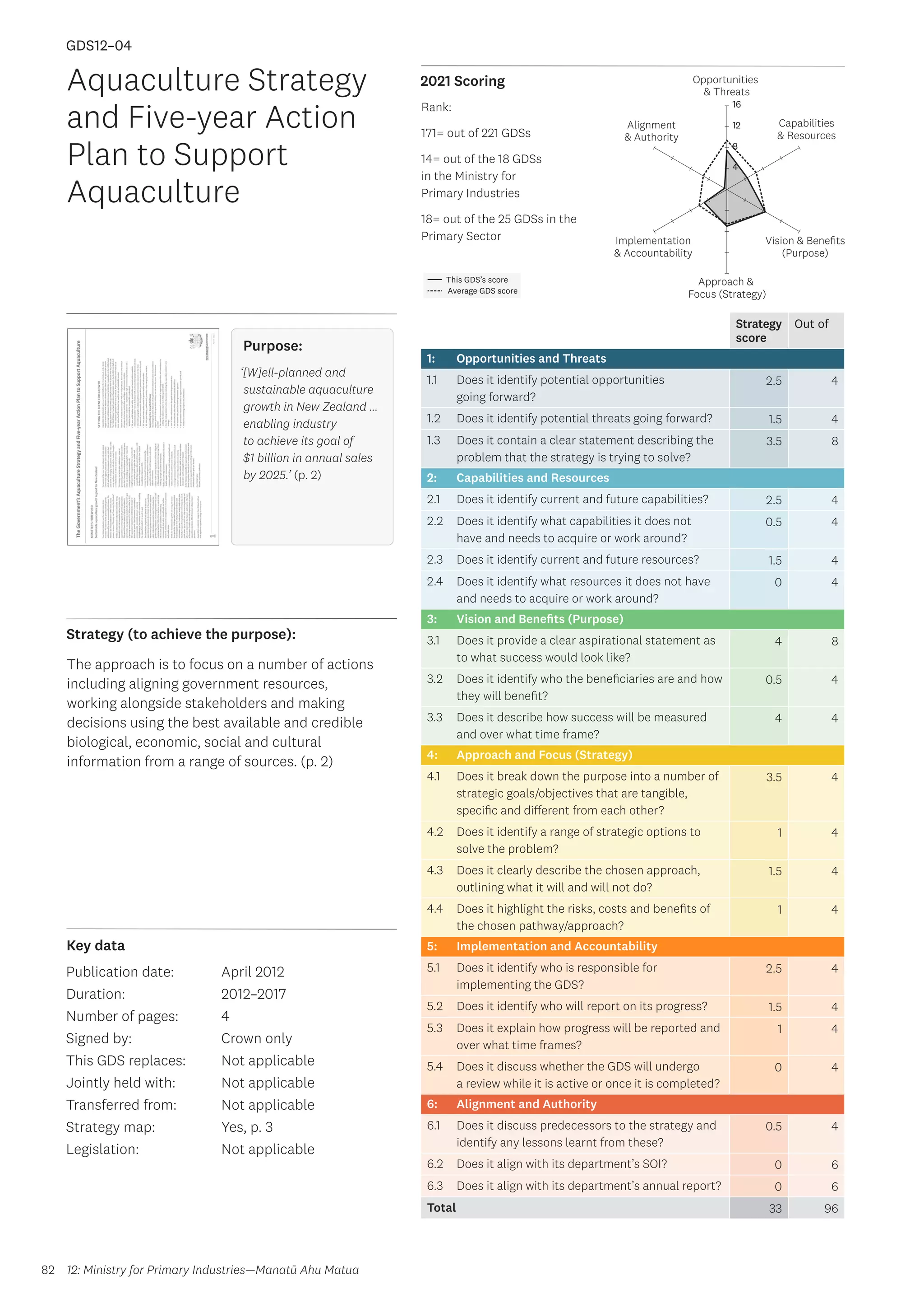 Key data
Strategy (to achieve the purpose):
2021 Scoring
82
This GDS’s score
Average GDS score
[GDS12-04]
[Aquaculture Strategy and Five-year Action Plan to Support Aquaculture]
Opportunities
 Threats
Approach 
Focus (Strategy)
Alignment
 Authority
Capabilities
 Resources
Vision  Benefits
(Purpose)
4
8
12
16
Implementation
 Accountability
Strategy
score
Out of
1: Opportunities and Threats
1.1 Does it identify potential opportunities
going forward?
2.5 4
1.2 Does it identify potential threats going forward? 1.5 4
1.3 Does it contain a clear statement describing the
problem that the strategy is trying to solve?
3.5 8
2: Capabilities and Resources
2.1 Does it identify current and future capabilities? 2.5 4
2.2 Does it identify what capabilities it does not
have and needs to acquire or work around?
0.5 4
2.3 Does it identify current and future resources? 1.5 4
2.4 Does it identify what resources it does not have
and needs to acquire or work around?
0 4
3: Vision and Benefits (Purpose)
3.1 Does it provide a clear aspirational statement as
to what success would look like?
4 8
3.2 Does it identify who the beneficiaries are and how
they will benefit?
0.5 4
3.3 Does it describe how success will be measured
and over what time frame?
4 4
4: Approach and Focus (Strategy)
4.1 Does it break down the purpose into a number of
strategic goals/objectives that are tangible,
specific and different from each other?
3.5 4
4.2 Does it identify a range of strategic options to
solve the problem?
1 4
4.3 Does it clearly describe the chosen approach,
outlining what it will and will not do?
1.5 4
4.4 Does it highlight the risks, costs and benefits of
the chosen pathway/approach?
1 4
5: Implementation and Accountability
5.1 Does it identify who is responsible for
implementing the GDS?
2.5 4
5.2 Does it identify who will report on its progress? 1.5 4
5.3 Does it explain how progress will be reported and
over what time frames?
1 4
5.4 Does it discuss whether the GDS will undergo
a review while it is active or once it is completed?
0 4
6: Alignment and Authority
6.1 Does it discuss predecessors to the strategy and
identify any lessons learnt from these?
0.5 4
6.2 Does it align with its department’s SOI? 0 6
6.3 Does it align with its department’s annual report? 0 6
Total 33 96
Aquaculture Strategy
and Five-year Action
Plan to Support
Aquaculture
Publication date:
Duration:
Number of pages:
Signed by:
This GDS replaces:
Jointly held with:
Transferred from:
Strategy map:
Legislation:
April 2012
2012–2017
4
Crown only
Not applicable
Not applicable
Not applicable
Yes, p. 3
Not applicable
GDS12–04
Purpose:
‘[W]ell-planned and
sustainable aquaculture
growth in New Zealand …
enabling industry
to achieve its goal of
$1 billion in annual sales
by 2025.’ (p. 2)
The approach is to focus on a number of actions
including aligning government resources,
working alongside stakeholders and making
decisions using the best available and credible
biological, economic, social and cultural
information from a range of sources. (p. 2)
12: Ministry for Primary Industries—Manatū Ahu Matua
Rank:
171= out of 221 GDSs
14= out of the 18 GDSs
in the Ministry for
Primary Industries
18= out of the 25 GDSs in the
Primary Sector
 