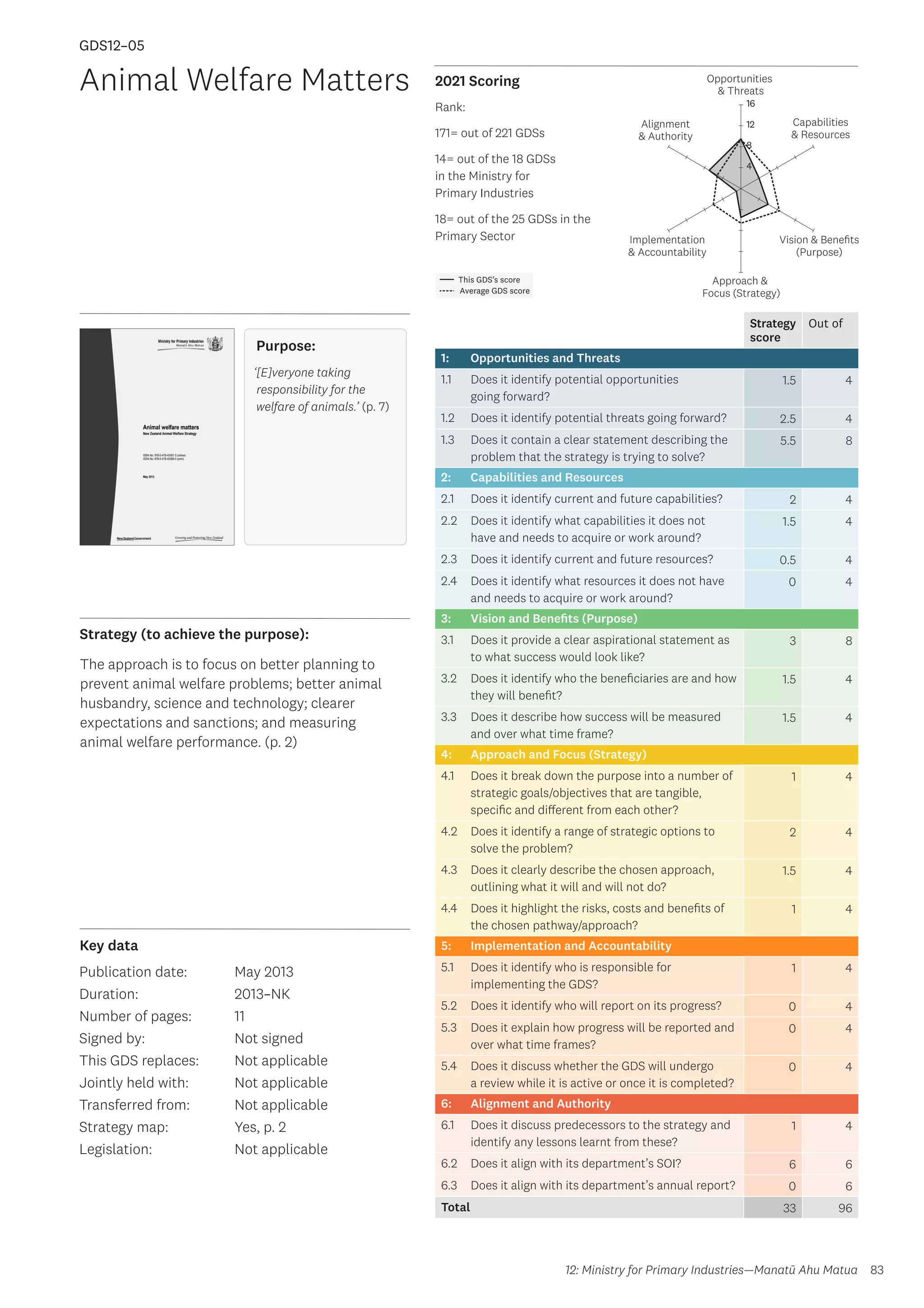 Key data
Strategy (to achieve the purpose):
2021 Scoring
83
This GDS’s score
Average GDS score
[GDS12-05]
[Animal Welfare Matters]
Opportunities
 Threats
Approach 
Focus (Strategy)
Alignment
 Authority
Capabilities
 Resources
Vision  Benefits
(Purpose)
4
8
12
16
Implementation
 Accountability
Strategy
score
Out of
1: Opportunities and Threats
1.1 Does it identify potential opportunities
going forward?
1.5 4
1.2 Does it identify potential threats going forward? 2.5 4
1.3 Does it contain a clear statement describing the
problem that the strategy is trying to solve?
5.5 8
2: Capabilities and Resources
2.1 Does it identify current and future capabilities? 2 4
2.2 Does it identify what capabilities it does not
have and needs to acquire or work around?
1.5 4
2.3 Does it identify current and future resources? 0.5 4
2.4 Does it identify what resources it does not have
and needs to acquire or work around?
0 4
3: Vision and Benefits (Purpose)
3.1 Does it provide a clear aspirational statement as
to what success would look like?
3 8
3.2 Does it identify who the beneficiaries are and how
they will benefit?
1.5 4
3.3 Does it describe how success will be measured
and over what time frame?
1.5 4
4: Approach and Focus (Strategy)
4.1 Does it break down the purpose into a number of
strategic goals/objectives that are tangible,
specific and different from each other?
1 4
4.2 Does it identify a range of strategic options to
solve the problem?
2 4
4.3 Does it clearly describe the chosen approach,
outlining what it will and will not do?
1.5 4
4.4 Does it highlight the risks, costs and benefits of
the chosen pathway/approach?
1 4
5: Implementation and Accountability
5.1 Does it identify who is responsible for
implementing the GDS?
1 4
5.2 Does it identify who will report on its progress? 0 4
5.3 Does it explain how progress will be reported and
over what time frames?
0 4
5.4 Does it discuss whether the GDS will undergo
a review while it is active or once it is completed?
0 4
6: Alignment and Authority
6.1 Does it discuss predecessors to the strategy and
identify any lessons learnt from these?
1 4
6.2 Does it align with its department’s SOI? 6 6
6.3 Does it align with its department’s annual report? 0 6
Total 33 96
Animal Welfare Matters
Publication date:
Duration:
Number of pages:
Signed by:
This GDS replaces:
Jointly held with:
Transferred from:
Strategy map:
Legislation:
May 2013
2013–NK
11
Not signed
Not applicable
Not applicable
Not applicable
Yes, p. 2
Not applicable
GDS12–05
Purpose:
‘[E]veryone taking
responsibility for the
welfare of animals.’ (p. 7)
The approach is to focus on better planning to
prevent animal welfare problems; better animal
husbandry, science and technology; clearer
expectations and sanctions; and measuring
animal welfare performance. (p. 2)
12: Ministry for Primary Industries—Manatū Ahu Matua
Rank:
171= out of 221 GDSs
14= out of the 18 GDSs
in the Ministry for
Primary Industries
18= out of the 25 GDSs in the
Primary Sector
 