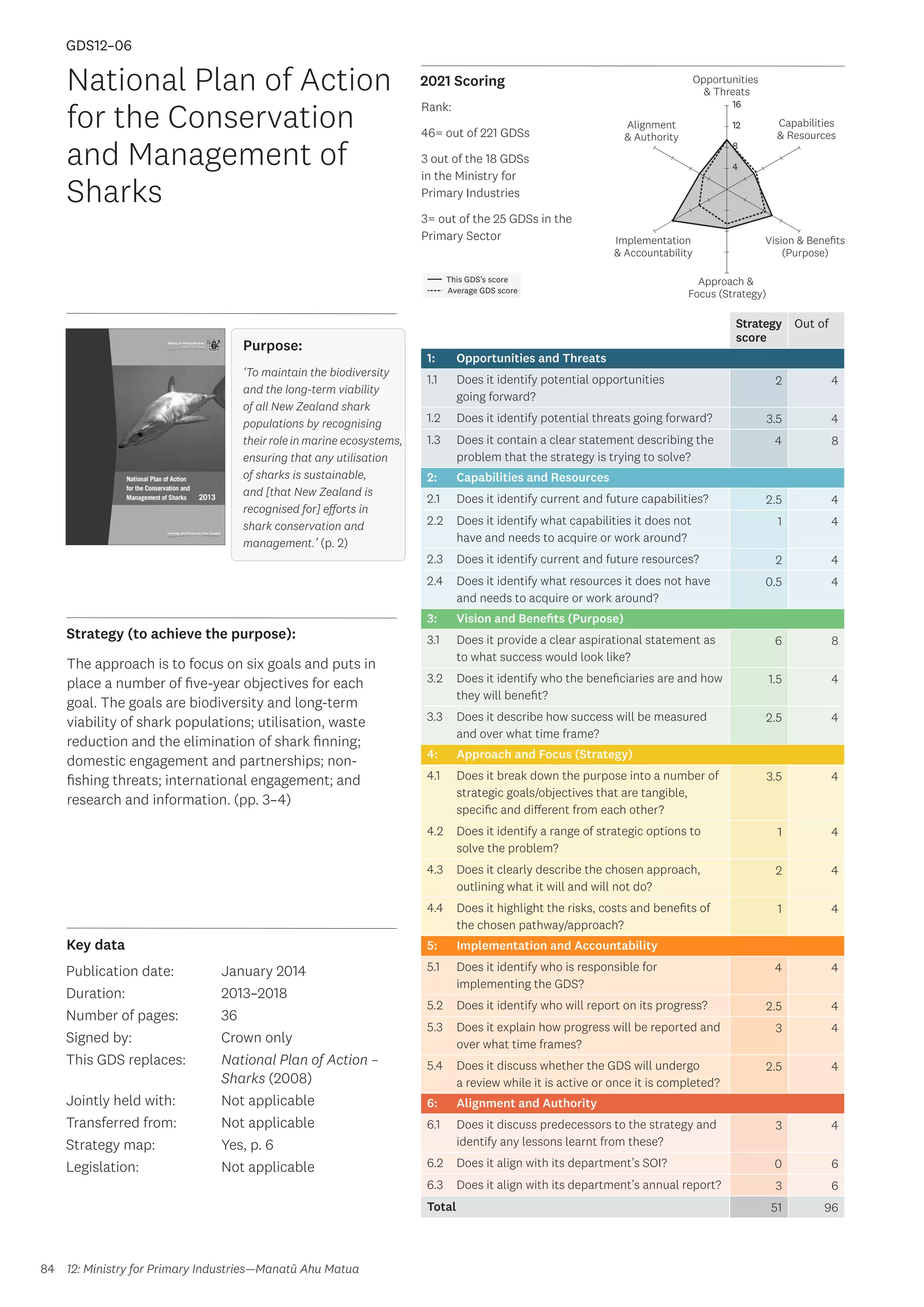 Key data
Strategy (to achieve the purpose):
2021 Scoring
84
This GDS’s score
Average GDS score
[GDS12-06]
[National Plan of Action for the Conservation and
Management of Sharks]
Opportunities
 Threats
Approach 
Focus (Strategy)
Alignment
 Authority
Capabilities
 Resources
Vision  Benefits
(Purpose)
4
8
12
16
Implementation
 Accountability
Strategy
score
Out of
1: Opportunities and Threats
1.1 Does it identify potential opportunities
going forward?
2 4
1.2 Does it identify potential threats going forward? 3.5 4
1.3 Does it contain a clear statement describing the
problem that the strategy is trying to solve?
4 8
2: Capabilities and Resources
2.1 Does it identify current and future capabilities? 2.5 4
2.2 Does it identify what capabilities it does not
have and needs to acquire or work around?
1 4
2.3 Does it identify current and future resources? 2 4
2.4 Does it identify what resources it does not have
and needs to acquire or work around?
0.5 4
3: Vision and Benefits (Purpose)
3.1 Does it provide a clear aspirational statement as
to what success would look like?
6 8
3.2 Does it identify who the beneficiaries are and how
they will benefit?
1.5 4
3.3 Does it describe how success will be measured
and over what time frame?
2.5 4
4: Approach and Focus (Strategy)
4.1 Does it break down the purpose into a number of
strategic goals/objectives that are tangible,
specific and different from each other?
3.5 4
4.2 Does it identify a range of strategic options to
solve the problem?
1 4
4.3 Does it clearly describe the chosen approach,
outlining what it will and will not do?
2 4
4.4 Does it highlight the risks, costs and benefits of
the chosen pathway/approach?
1 4
5: Implementation and Accountability
5.1 Does it identify who is responsible for
implementing the GDS?
4 4
5.2 Does it identify who will report on its progress? 2.5 4
5.3 Does it explain how progress will be reported and
over what time frames?
3 4
5.4 Does it discuss whether the GDS will undergo
a review while it is active or once it is completed?
2.5 4
6: Alignment and Authority
6.1 Does it discuss predecessors to the strategy and
identify any lessons learnt from these?
3 4
6.2 Does it align with its department’s SOI? 0 6
6.3 Does it align with its department’s annual report? 3 6
Total 51 96
National Plan of Action
for the Conservation
and Management of
Sharks
Publication date:
Duration:
Number of pages:
Signed by:
This GDS replaces:
Jointly held with:
Transferred from:
Strategy map:
Legislation:
January 2014
2013–2018
36
Crown only
National Plan of Action –
Sharks (2008)
Not applicable
Not applicable
Yes, p. 6
Not applicable
GDS12–06
Purpose:
‘To maintain the biodiversity
and the long-term viability
of all New Zealand shark
populations by recognising
their role in marine ecosystems,
ensuring that any utilisation
of sharks is sustainable,
and [that New Zealand is
recognised for] efforts in
shark conservation and
management.’ (p. 2)
The approach is to focus on six goals and puts in
place a number of five-year objectives for each
goal. The goals are biodiversity and long-term
viability of shark populations; utilisation, waste
reduction and the elimination of shark finning;
domestic engagement and partnerships; non-
fishing threats; international engagement; and
research and information. (pp. 3–4)
12: Ministry for Primary Industries—Manatū Ahu Matua
Rank:
46= out of 221 GDSs
3 out of the 18 GDSs
in the Ministry for
Primary Industries
3= out of the 25 GDSs in the
Primary Sector
 