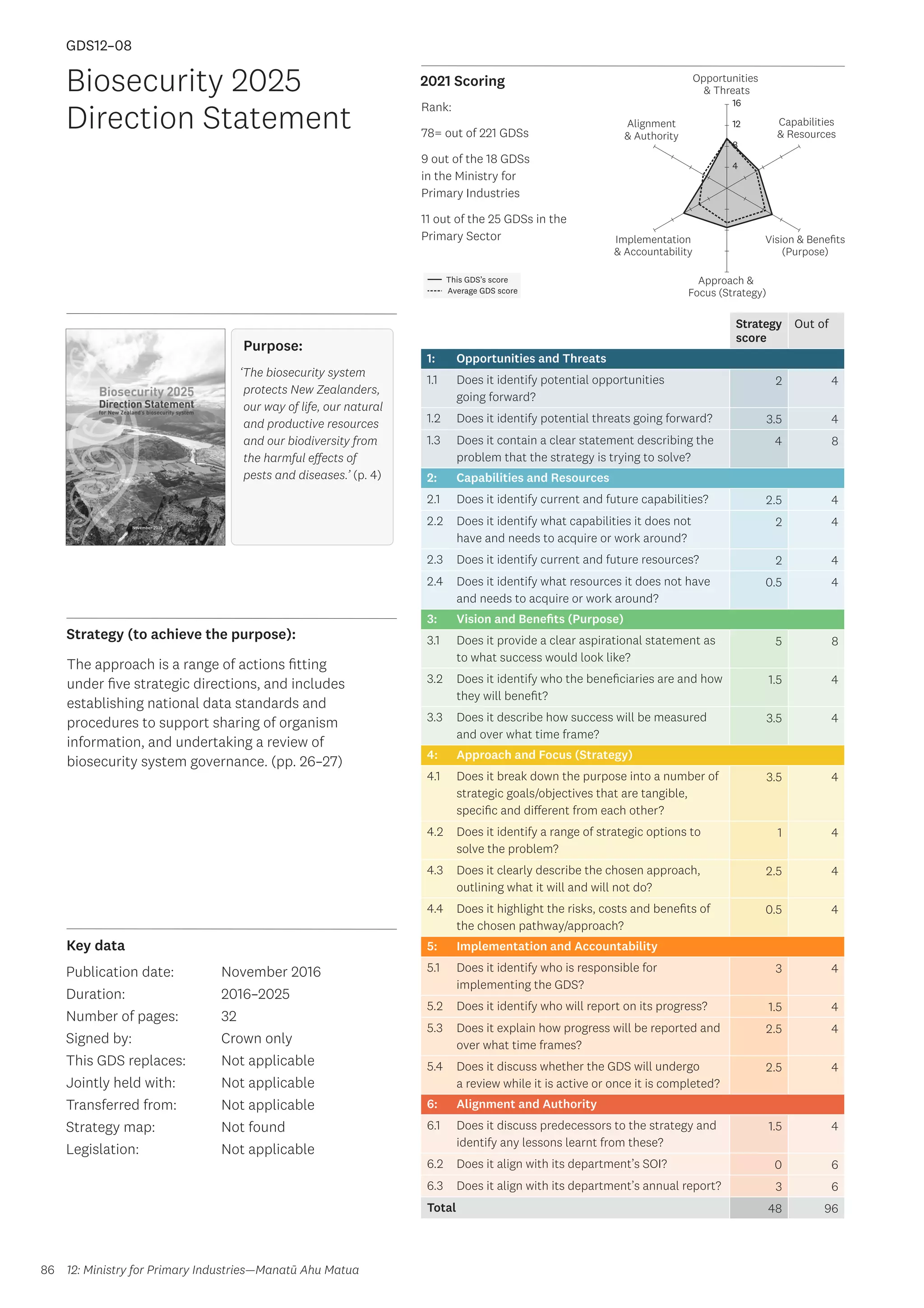 Key data
Strategy (to achieve the purpose):
2021 Scoring
86
This GDS’s score
Average GDS score
[GDS12-08]
[Biosecurity 2025 Direction Statement]
Opportunities
 Threats
Approach 
Focus (Strategy)
Alignment
 Authority
Capabilities
 Resources
Vision  Benefits
(Purpose)
4
8
12
16
Implementation
 Accountability
Strategy
score
Out of
1: Opportunities and Threats
1.1 Does it identify potential opportunities
going forward?
2 4
1.2 Does it identify potential threats going forward? 3.5 4
1.3 Does it contain a clear statement describing the
problem that the strategy is trying to solve?
4 8
2: Capabilities and Resources
2.1 Does it identify current and future capabilities? 2.5 4
2.2 Does it identify what capabilities it does not
have and needs to acquire or work around?
2 4
2.3 Does it identify current and future resources? 2 4
2.4 Does it identify what resources it does not have
and needs to acquire or work around?
0.5 4
3: Vision and Benefits (Purpose)
3.1 Does it provide a clear aspirational statement as
to what success would look like?
5 8
3.2 Does it identify who the beneficiaries are and how
they will benefit?
1.5 4
3.3 Does it describe how success will be measured
and over what time frame?
3.5 4
4: Approach and Focus (Strategy)
4.1 Does it break down the purpose into a number of
strategic goals/objectives that are tangible,
specific and different from each other?
3.5 4
4.2 Does it identify a range of strategic options to
solve the problem?
1 4
4.3 Does it clearly describe the chosen approach,
outlining what it will and will not do?
2.5 4
4.4 Does it highlight the risks, costs and benefits of
the chosen pathway/approach?
0.5 4
5: Implementation and Accountability
5.1 Does it identify who is responsible for
implementing the GDS?
3 4
5.2 Does it identify who will report on its progress? 1.5 4
5.3 Does it explain how progress will be reported and
over what time frames?
2.5 4
5.4 Does it discuss whether the GDS will undergo
a review while it is active or once it is completed?
2.5 4
6: Alignment and Authority
6.1 Does it discuss predecessors to the strategy and
identify any lessons learnt from these?
1.5 4
6.2 Does it align with its department’s SOI? 0 6
6.3 Does it align with its department’s annual report? 3 6
Total 48 96
Biosecurity 2025
Direction Statement
Publication date:
Duration:
Number of pages:
Signed by:
This GDS replaces:
Jointly held with:
Transferred from:
Strategy map:
Legislation:
November 2016
2016–2025
32
Crown only
Not applicable
Not applicable
Not applicable
Not found
Not applicable
GDS12–08
Purpose:
‘The biosecurity system
protects New Zealanders,
our way of life, our natural
and productive resources
and our biodiversity from
the harmful effects of
pests and diseases.’ (p. 4)
The approach is a range of actions fitting
under five strategic directions, and includes
establishing national data standards and
procedures to support sharing of organism
information, and undertaking a review of
biosecurity system governance. (pp. 26–27)
12: Ministry for Primary Industries—Manatū Ahu Matua
Rank:
78= out of 221 GDSs
9 out of the 18 GDSs
in the Ministry for
Primary Industries
11 out of the 25 GDSs in the
Primary Sector
 