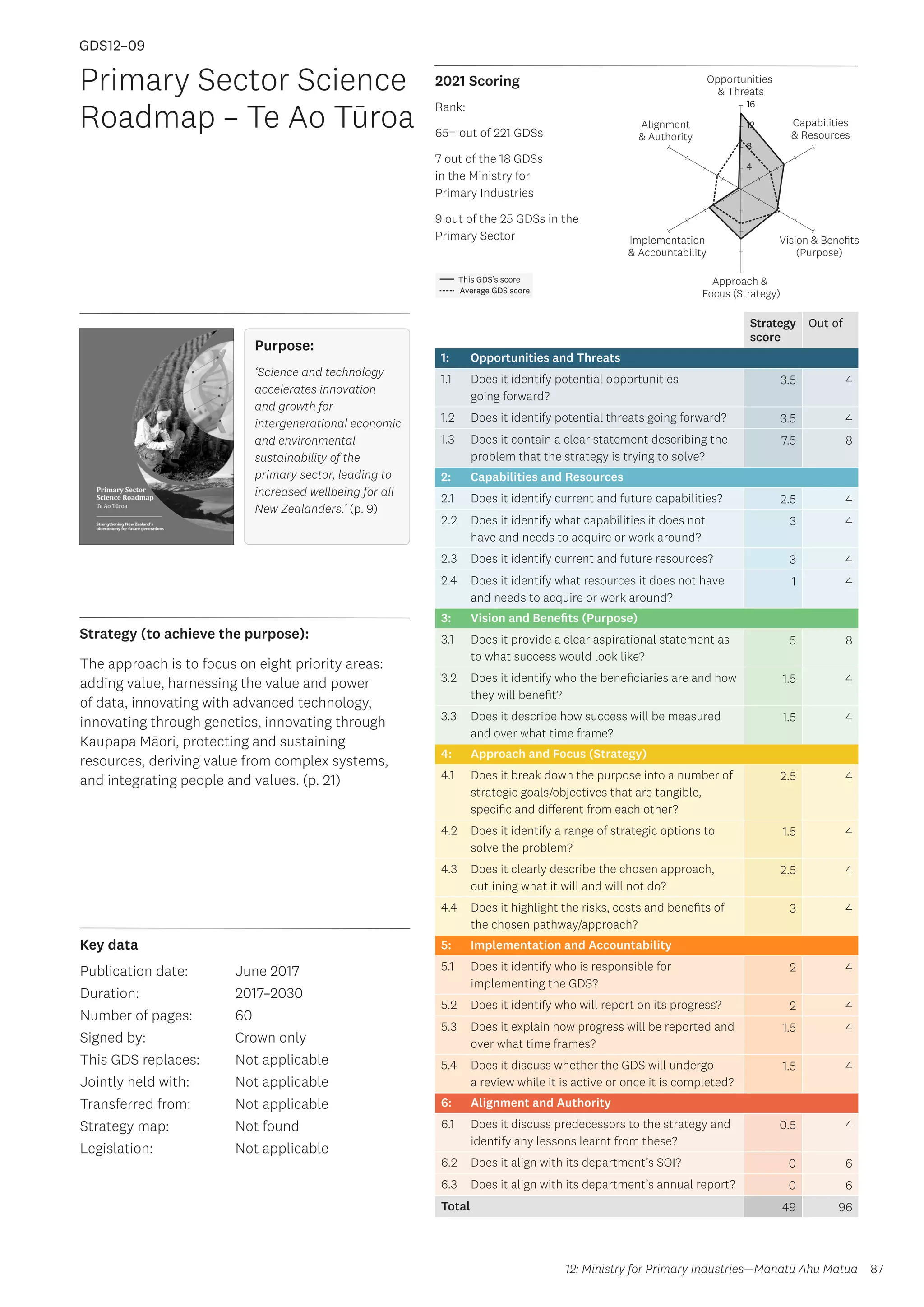 Key data
Strategy (to achieve the purpose):
2021 Scoring
87
This GDS’s score
Average GDS score
[GDS12-09]
[Primary Sector Science Roadmap – Te Ao Tūroa]
Opportunities
 Threats
Approach 
Focus (Strategy)
Alignment
 Authority
Capabilities
 Resources
Vision  Benefits
(Purpose)
4
8
12
16
Implementation
 Accountability
Strategy
score
Out of
1: Opportunities and Threats
1.1 Does it identify potential opportunities
going forward?
3.5 4
1.2 Does it identify potential threats going forward? 3.5 4
1.3 Does it contain a clear statement describing the
problem that the strategy is trying to solve?
7.5 8
2: Capabilities and Resources
2.1 Does it identify current and future capabilities? 2.5 4
2.2 Does it identify what capabilities it does not
have and needs to acquire or work around?
3 4
2.3 Does it identify current and future resources? 3 4
2.4 Does it identify what resources it does not have
and needs to acquire or work around?
1 4
3: Vision and Benefits (Purpose)
3.1 Does it provide a clear aspirational statement as
to what success would look like?
5 8
3.2 Does it identify who the beneficiaries are and how
they will benefit?
1.5 4
3.3 Does it describe how success will be measured
and over what time frame?
1.5 4
4: Approach and Focus (Strategy)
4.1 Does it break down the purpose into a number of
strategic goals/objectives that are tangible,
specific and different from each other?
2.5 4
4.2 Does it identify a range of strategic options to
solve the problem?
1.5 4
4.3 Does it clearly describe the chosen approach,
outlining what it will and will not do?
2.5 4
4.4 Does it highlight the risks, costs and benefits of
the chosen pathway/approach?
3 4
5: Implementation and Accountability
5.1 Does it identify who is responsible for
implementing the GDS?
2 4
5.2 Does it identify who will report on its progress? 2 4
5.3 Does it explain how progress will be reported and
over what time frames?
1.5 4
5.4 Does it discuss whether the GDS will undergo
a review while it is active or once it is completed?
1.5 4
6: Alignment and Authority
6.1 Does it discuss predecessors to the strategy and
identify any lessons learnt from these?
0.5 4
6.2 Does it align with its department’s SOI? 0 6
6.3 Does it align with its department’s annual report? 0 6
Total 49 96
Primary Sector Science
Roadmap – Te Ao Tūroa
Publication date:
Duration:
Number of pages:
Signed by:
This GDS replaces:
Jointly held with:
Transferred from:
Strategy map:
Legislation:
June 2017
2017–2030
60
Crown only
Not applicable
Not applicable
Not applicable
Not found
Not applicable
GDS12–09
Purpose:
‘Science and technology
accelerates innovation
and growth for
intergenerational economic
and environmental
sustainability of the
primary sector, leading to
increased wellbeing for all
New Zealanders.’ (p. 9)
The approach is to focus on eight priority areas:
adding value, harnessing the value and power
of data, innovating with advanced technology,
innovating through genetics, innovating through
Kaupapa Māori, protecting and sustaining
resources, deriving value from complex systems,
and integrating people and values. (p. 21)
12: Ministry for Primary Industries—Manatū Ahu Matua
Rank:
65= out of 221 GDSs
7 out of the 18 GDSs
in the Ministry for
Primary Industries
9 out of the 25 GDSs in the
Primary Sector
 