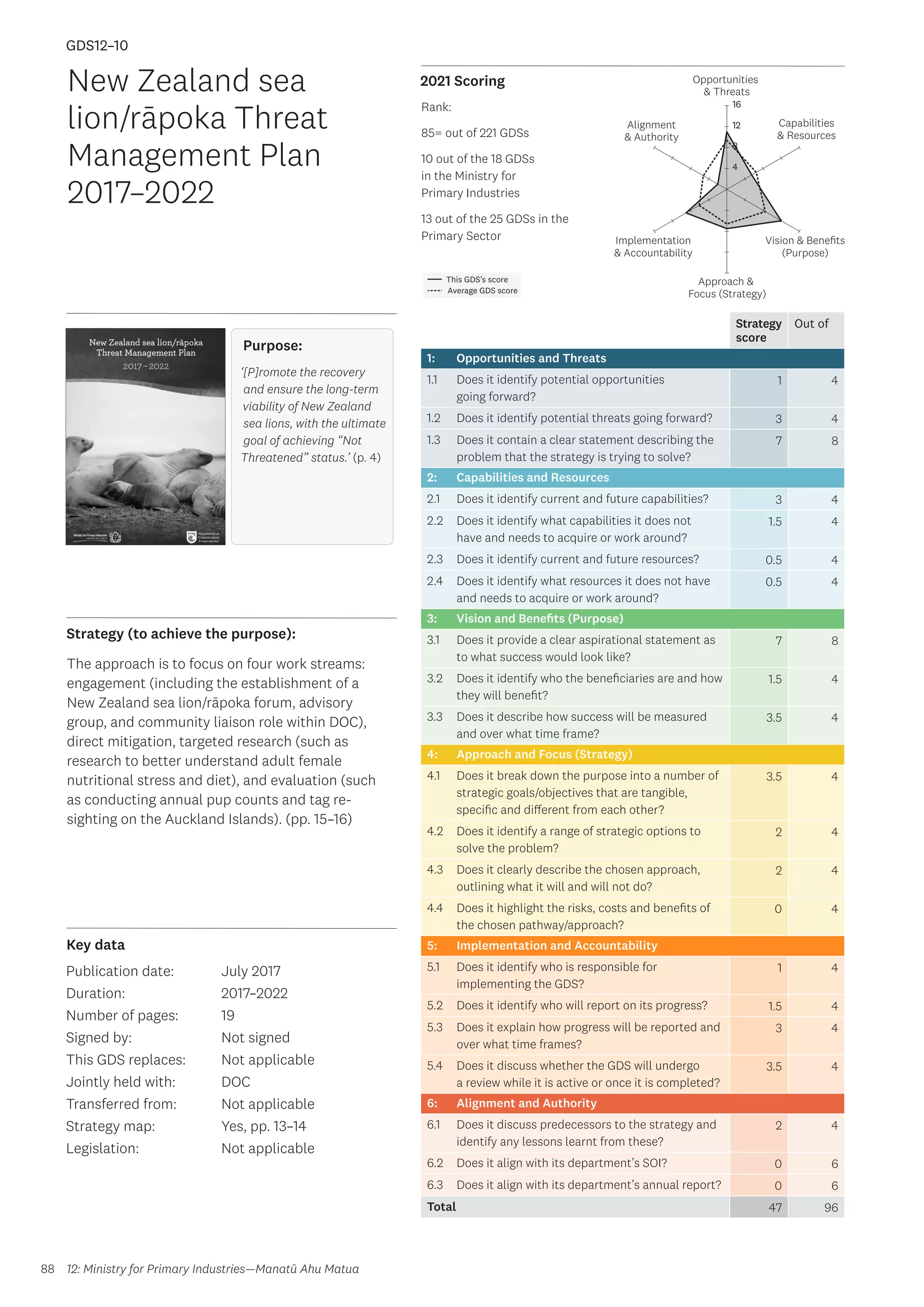 Key data
Strategy (to achieve the purpose):
2021 Scoring
88
This GDS’s score
Average GDS score
[GDS12-10]
[Sea lion/rāpoka Threat Management Plan 2017–2022 (jointly held
between DOC and MPI)]
Opportunities
 Threats
Approach 
Focus (Strategy)
Alignment
 Authority
Capabilities
 Resources
Vision  Benefits
(Purpose)
4
8
12
16
Implementation
 Accountability
Strategy
score
Out of
1: Opportunities and Threats
1.1 Does it identify potential opportunities
going forward?
1 4
1.2 Does it identify potential threats going forward? 3 4
1.3 Does it contain a clear statement describing the
problem that the strategy is trying to solve?
7 8
2: Capabilities and Resources
2.1 Does it identify current and future capabilities? 3 4
2.2 Does it identify what capabilities it does not
have and needs to acquire or work around?
1.5 4
2.3 Does it identify current and future resources? 0.5 4
2.4 Does it identify what resources it does not have
and needs to acquire or work around?
0.5 4
3: Vision and Benefits (Purpose)
3.1 Does it provide a clear aspirational statement as
to what success would look like?
7 8
3.2 Does it identify who the beneficiaries are and how
they will benefit?
1.5 4
3.3 Does it describe how success will be measured
and over what time frame?
3.5 4
4: Approach and Focus (Strategy)
4.1 Does it break down the purpose into a number of
strategic goals/objectives that are tangible,
specific and different from each other?
3.5 4
4.2 Does it identify a range of strategic options to
solve the problem?
2 4
4.3 Does it clearly describe the chosen approach,
outlining what it will and will not do?
2 4
4.4 Does it highlight the risks, costs and benefits of
the chosen pathway/approach?
0 4
5: Implementation and Accountability
5.1 Does it identify who is responsible for
implementing the GDS?
1 4
5.2 Does it identify who will report on its progress? 1.5 4
5.3 Does it explain how progress will be reported and
over what time frames?
3 4
5.4 Does it discuss whether the GDS will undergo
a review while it is active or once it is completed?
3.5 4
6: Alignment and Authority
6.1 Does it discuss predecessors to the strategy and
identify any lessons learnt from these?
2 4
6.2 Does it align with its department’s SOI? 0 6
6.3 Does it align with its department’s annual report? 0 6
Total 47 96
New Zealand sea
lion/rāpoka Threat
Management Plan
2017–2022
Publication date:
Duration:
Number of pages:
Signed by:
This GDS replaces:
Jointly held with:
Transferred from:
Strategy map:
Legislation:
July 2017
2017–2022
19
Not signed
Not applicable
DOC
Not applicable
Yes, pp. 13–14
Not applicable
GDS12–10
Purpose:
‘[P]romote the recovery
and ensure the long-term
viability of New Zealand
sea lions, with the ultimate
goal of achieving “Not
Threatened” status.’ (p. 4)
The approach is to focus on four work streams:
engagement (including the establishment of a
New Zealand sea lion/rāpoka forum, advisory
group, and community liaison role within DOC),
direct mitigation, targeted research (such as
research to better understand adult female
nutritional stress and diet), and evaluation (such
as conducting annual pup counts and tag re-
sighting on the Auckland Islands). (pp. 15–16)
12: Ministry for Primary Industries—Manatū Ahu Matua
Rank:
85= out of 221 GDSs
10 out of the 18 GDSs
in the Ministry for
Primary Industries
13 out of the 25 GDSs in the
Primary Sector
 