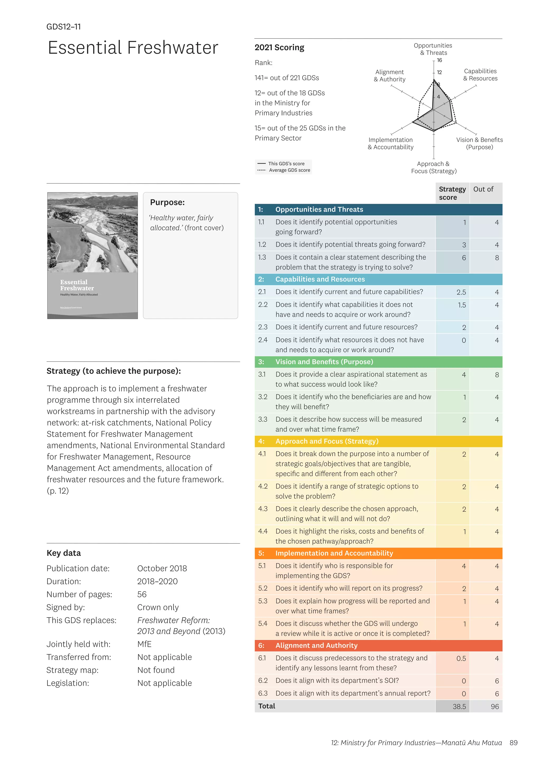 Key data
Strategy (to achieve the purpose):
2021 Scoring
89
This GDS’s score
Average GDS score
[GDS12-11]
[Essential Freshwater (jointly held between MPI and MfE)]
Opportunities
 Threats
Approach 
Focus (Strategy)
Alignment
 Authority
Capabilities
 Resources
Vision  Benefits
(Purpose)
4
8
12
16
Implementation
 Accountability
Strategy
score
Out of
1: Opportunities and Threats
1.1 Does it identify potential opportunities
going forward?
1 4
1.2 Does it identify potential threats going forward? 3 4
1.3 Does it contain a clear statement describing the
problem that the strategy is trying to solve?
6 8
2: Capabilities and Resources
2.1 Does it identify current and future capabilities? 2.5 4
2.2 Does it identify what capabilities it does not
have and needs to acquire or work around?
1.5 4
2.3 Does it identify current and future resources? 2 4
2.4 Does it identify what resources it does not have
and needs to acquire or work around?
0 4
3: Vision and Benefits (Purpose)
3.1 Does it provide a clear aspirational statement as
to what success would look like?
4 8
3.2 Does it identify who the beneficiaries are and how
they will benefit?
1 4
3.3 Does it describe how success will be measured
and over what time frame?
2 4
4: Approach and Focus (Strategy)
4.1 Does it break down the purpose into a number of
strategic goals/objectives that are tangible,
specific and different from each other?
2 4
4.2 Does it identify a range of strategic options to
solve the problem?
2 4
4.3 Does it clearly describe the chosen approach,
outlining what it will and will not do?
2 4
4.4 Does it highlight the risks, costs and benefits of
the chosen pathway/approach?
1 4
5: Implementation and Accountability
5.1 Does it identify who is responsible for
implementing the GDS?
4 4
5.2 Does it identify who will report on its progress? 2 4
5.3 Does it explain how progress will be reported and
over what time frames?
1 4
5.4 Does it discuss whether the GDS will undergo
a review while it is active or once it is completed?
1 4
6: Alignment and Authority
6.1 Does it discuss predecessors to the strategy and
identify any lessons learnt from these?
0.5 4
6.2 Does it align with its department’s SOI? 0 6
6.3 Does it align with its department’s annual report? 0 6
Total 38.5 96
Essential Freshwater
Publication date:
Duration:
Number of pages:
Signed by:
This GDS replaces:
Jointly held with:
Transferred from:
Strategy map:
Legislation:
October 2018
2018–2020
56
Crown only
Freshwater Reform:
2013 and Beyond (2013)
MfE
Not applicable
Not found
Not applicable
GDS12–11
Purpose:
‘Healthy water, fairly
allocated.’ (front cover)
The approach is to implement a freshwater
programme through six interrelated
workstreams in partnership with the advisory
network: at-risk catchments, National Policy
Statement for Freshwater Management
amendments, National Environmental Standard
for Freshwater Management, Resource
Management Act amendments, allocation of
freshwater resources and the future framework.
(p. 12)
12: Ministry for Primary Industries—Manatū Ahu Matua
Rank:
141= out of 221 GDSs
12= out of the 18 GDSs
in the Ministry for
Primary Industries
15= out of the 25 GDSs in the
Primary Sector
 