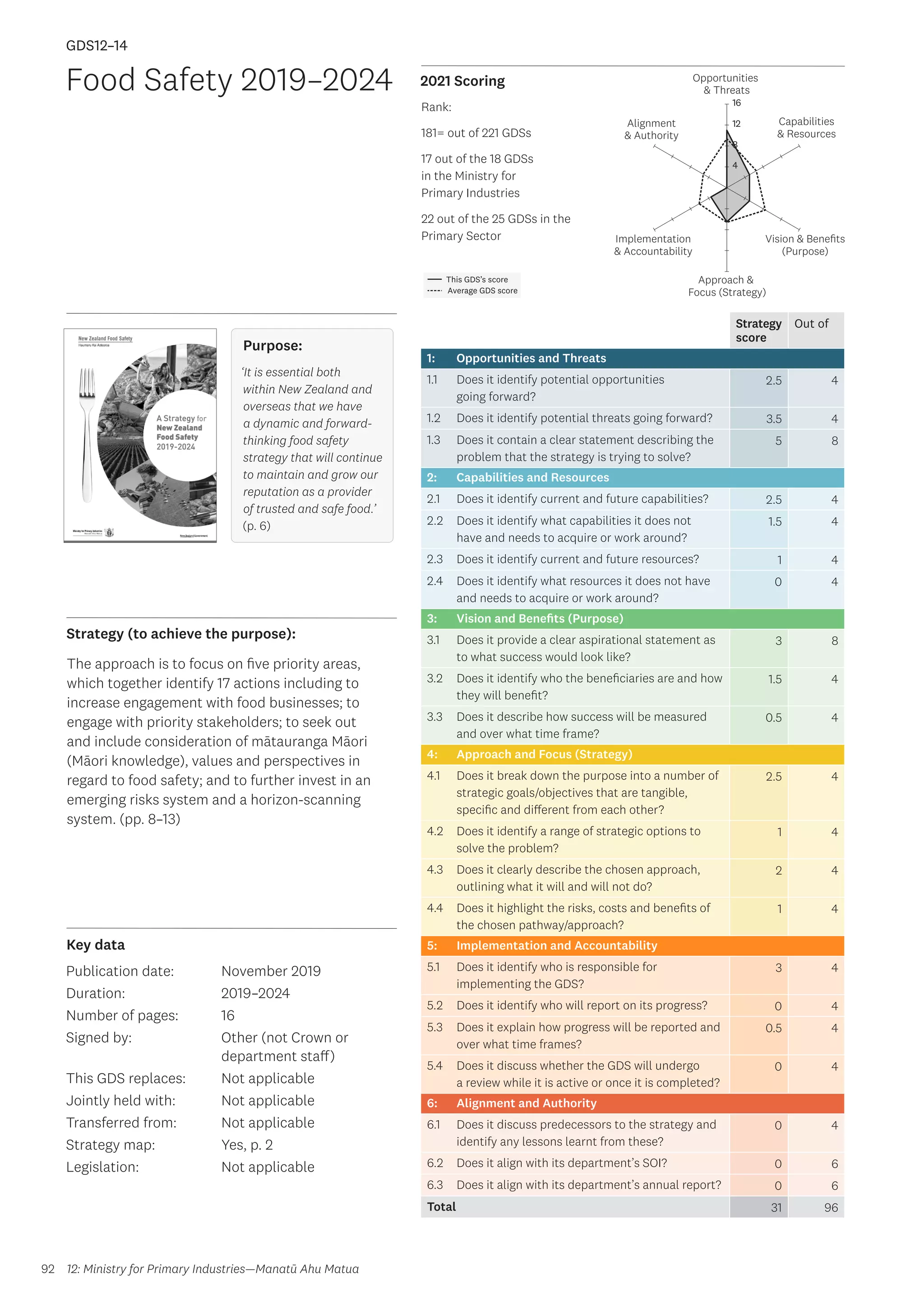Key data
Strategy (to achieve the purpose):
2021 Scoring
92
This GDS’s score
Average GDS score
[GDS12-14]
[Food Safety 2019–2024]
Opportunities
 Threats
Approach 
Focus (Strategy)
Alignment
 Authority
Capabilities
 Resources
Vision  Benefits
(Purpose)
4
8
12
16
Implementation
 Accountability
Strategy
score
Out of
1: Opportunities and Threats
1.1 Does it identify potential opportunities
going forward?
2.5 4
1.2 Does it identify potential threats going forward? 3.5 4
1.3 Does it contain a clear statement describing the
problem that the strategy is trying to solve?
5 8
2: Capabilities and Resources
2.1 Does it identify current and future capabilities? 2.5 4
2.2 Does it identify what capabilities it does not
have and needs to acquire or work around?
1.5 4
2.3 Does it identify current and future resources? 1 4
2.4 Does it identify what resources it does not have
and needs to acquire or work around?
0 4
3: Vision and Benefits (Purpose)
3.1 Does it provide a clear aspirational statement as
to what success would look like?
3 8
3.2 Does it identify who the beneficiaries are and how
they will benefit?
1.5 4
3.3 Does it describe how success will be measured
and over what time frame?
0.5 4
4: Approach and Focus (Strategy)
4.1 Does it break down the purpose into a number of
strategic goals/objectives that are tangible,
specific and different from each other?
2.5 4
4.2 Does it identify a range of strategic options to
solve the problem?
1 4
4.3 Does it clearly describe the chosen approach,
outlining what it will and will not do?
2 4
4.4 Does it highlight the risks, costs and benefits of
the chosen pathway/approach?
1 4
5: Implementation and Accountability
5.1 Does it identify who is responsible for
implementing the GDS?
3 4
5.2 Does it identify who will report on its progress? 0 4
5.3 Does it explain how progress will be reported and
over what time frames?
0.5 4
5.4 Does it discuss whether the GDS will undergo
a review while it is active or once it is completed?
0 4
6: Alignment and Authority
6.1 Does it discuss predecessors to the strategy and
identify any lessons learnt from these?
0 4
6.2 Does it align with its department’s SOI? 0 6
6.3 Does it align with its department’s annual report? 0 6
Total 31 96
Food Safety 2019–2024
Publication date:
Duration:
Number of pages:
Signed by:
This GDS replaces:
Jointly held with:
Transferred from:
Strategy map:
Legislation:
November 2019
2019–2024
16
Other (not Crown or
department staff)
Not applicable
Not applicable
Not applicable
Yes, p. 2
Not applicable
GDS12–14
Purpose:
‘It is essential both
within New Zealand and
overseas that we have
a dynamic and forward-
thinking food safety
strategy that will continue
to maintain and grow our
reputation as a provider
of trusted and safe food.’
(p. 6)
The approach is to focus on five priority areas,
which together identify 17 actions including to
increase engagement with food businesses; to
engage with priority stakeholders; to seek out
and include consideration of mātauranga Māori
(Māori knowledge), values and perspectives in
regard to food safety; and to further invest in an
emerging risks system and a horizon-scanning
system. (pp. 8–13)
12: Ministry for Primary Industries—Manatū Ahu Matua
Rank:
181= out of 221 GDSs
17 out of the 18 GDSs
in the Ministry for
Primary Industries
22 out of the 25 GDSs in the
Primary Sector
 
