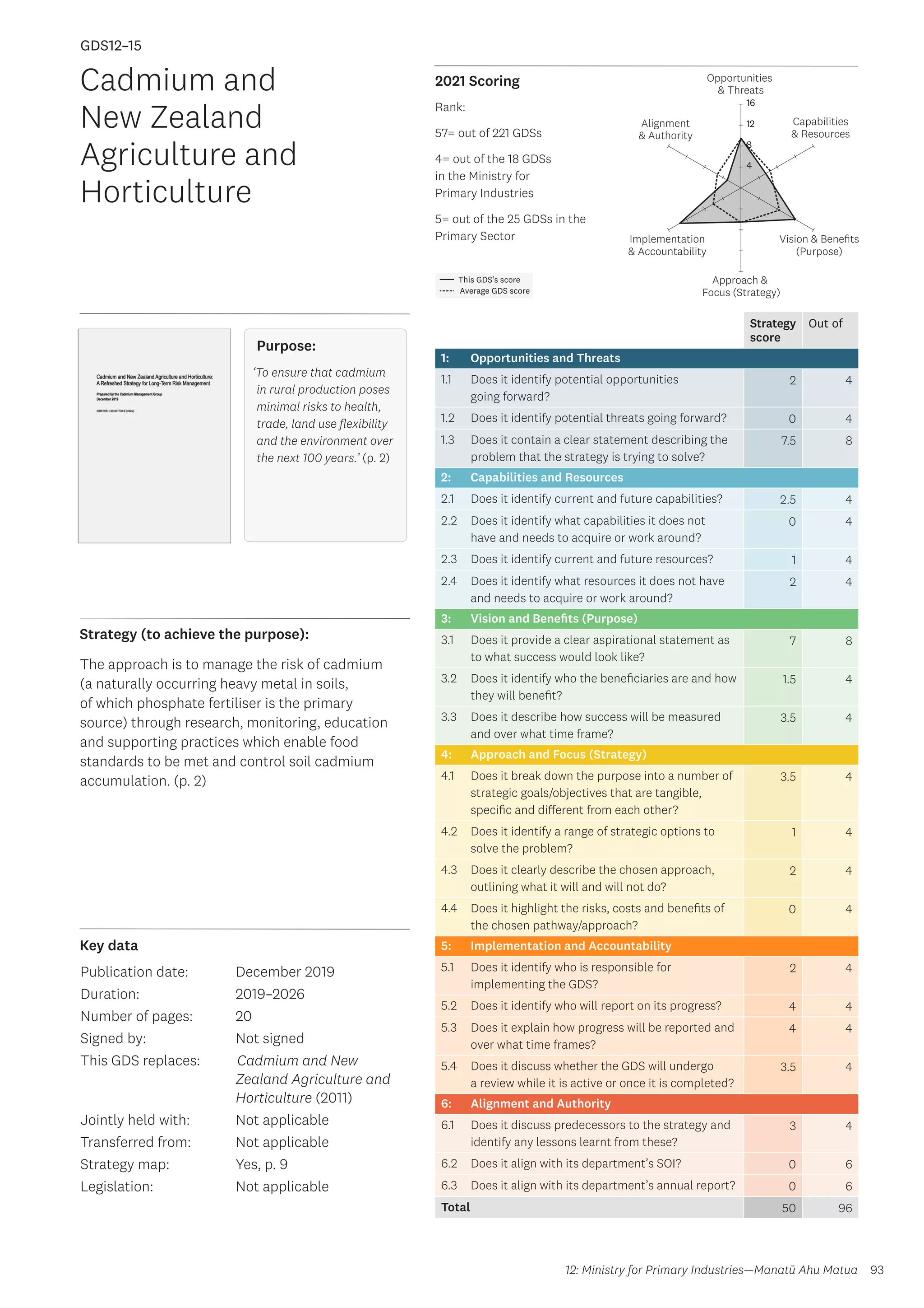 Key data
Strategy (to achieve the purpose):
2021 Scoring
93
This GDS’s score
Average GDS score
[GDS12-15]
[Cadmium and New Zealand Agriculture and Horticulture]
Opportunities
 Threats
Approach 
Focus (Strategy)
Alignment
 Authority
Capabilities
 Resources
Vision  Benefits
(Purpose)
4
8
12
16
Implementation
 Accountability
Strategy
score
Out of
1: Opportunities and Threats
1.1 Does it identify potential opportunities
going forward?
2 4
1.2 Does it identify potential threats going forward? 0 4
1.3 Does it contain a clear statement describing the
problem that the strategy is trying to solve?
7.5 8
2: Capabilities and Resources
2.1 Does it identify current and future capabilities? 2.5 4
2.2 Does it identify what capabilities it does not
have and needs to acquire or work around?
0 4
2.3 Does it identify current and future resources? 1 4
2.4 Does it identify what resources it does not have
and needs to acquire or work around?
2 4
3: Vision and Benefits (Purpose)
3.1 Does it provide a clear aspirational statement as
to what success would look like?
7 8
3.2 Does it identify who the beneficiaries are and how
they will benefit?
1.5 4
3.3 Does it describe how success will be measured
and over what time frame?
3.5 4
4: Approach and Focus (Strategy)
4.1 Does it break down the purpose into a number of
strategic goals/objectives that are tangible,
specific and different from each other?
3.5 4
4.2 Does it identify a range of strategic options to
solve the problem?
1 4
4.3 Does it clearly describe the chosen approach,
outlining what it will and will not do?
2 4
4.4 Does it highlight the risks, costs and benefits of
the chosen pathway/approach?
0 4
5: Implementation and Accountability
5.1 Does it identify who is responsible for
implementing the GDS?
2 4
5.2 Does it identify who will report on its progress? 4 4
5.3 Does it explain how progress will be reported and
over what time frames?
4 4
5.4 Does it discuss whether the GDS will undergo
a review while it is active or once it is completed?
3.5 4
6: Alignment and Authority
6.1 Does it discuss predecessors to the strategy and
identify any lessons learnt from these?
3 4
6.2 Does it align with its department’s SOI? 0 6
6.3 Does it align with its department’s annual report? 0 6
Total 50 96
Cadmium and
New Zealand
Agriculture and
Horticulture
Publication date:
Duration:
Number of pages:
Signed by:
This GDS replaces:
Jointly held with:
Transferred from:
Strategy map:
Legislation:
December 2019
2019–2026
20
Not signed
	Cadmium and New
Zealand Agriculture and
Horticulture (2011)
Not applicable
Not applicable
Yes, p. 9
Not applicable
GDS12–15
Purpose:
‘To ensure that cadmium
in rural production poses
minimal risks to health,
trade, land use flexibility
and the environment over
the next 100 years.’ (p. 2)
The approach is to manage the risk of cadmium
(a naturally occurring heavy metal in soils,
of which phosphate fertiliser is the primary
source) through research, monitoring, education
and supporting practices which enable food
standards to be met and control soil cadmium
accumulation. (p. 2)
12: Ministry for Primary Industries—Manatū Ahu Matua
Rank:
57= out of 221 GDSs
4= out of the 18 GDSs
in the Ministry for
Primary Industries
5= out of the 25 GDSs in the
Primary Sector
 
