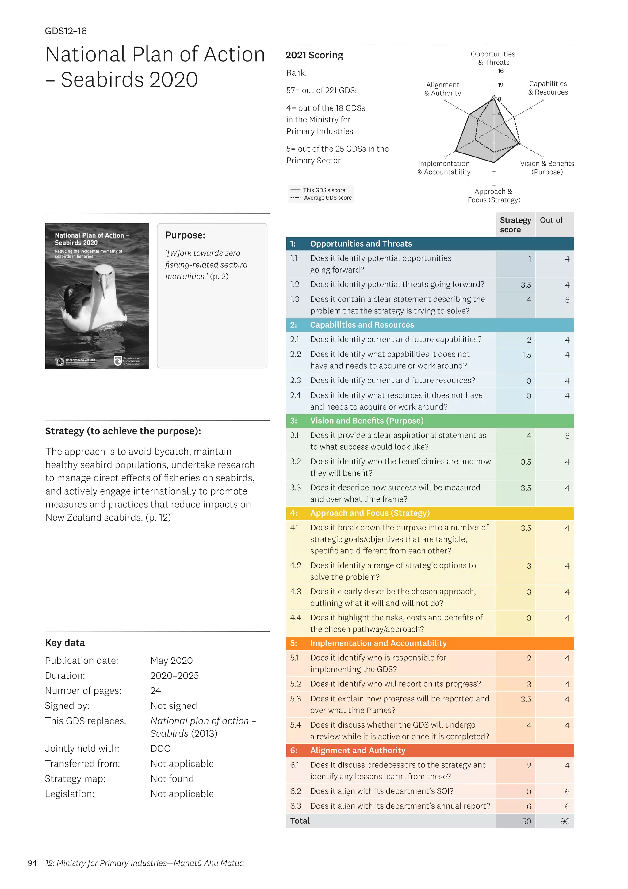 Key data
Strategy (to achieve the purpose):
2021 Scoring
94
This GDS’s score
Average GDS score
[GDS12-16]
[National Plan of Action Seabirds 2020 (jointly held between
DOC and MPI)]
Opportunities
 Threats
Approach 
Focus (Strategy)
Alignment
 Authority
Capabilities
 Resources
Vision  Benefits
(Purpose)
4
8
12
16
Implementation
 Accountability
Strategy
score
Out of
1: Opportunities and Threats
1.1 Does it identify potential opportunities
going forward?
1 4
1.2 Does it identify potential threats going forward? 3.5 4
1.3 Does it contain a clear statement describing the
problem that the strategy is trying to solve?
4 8
2: Capabilities and Resources
2.1 Does it identify current and future capabilities? 2 4
2.2 Does it identify what capabilities it does not
have and needs to acquire or work around?
1.5 4
2.3 Does it identify current and future resources? 0 4
2.4 Does it identify what resources it does not have
and needs to acquire or work around?
0 4
3: Vision and Benefits (Purpose)
3.1 Does it provide a clear aspirational statement as
to what success would look like?
4 8
3.2 Does it identify who the beneficiaries are and how
they will benefit?
0.5 4
3.3 Does it describe how success will be measured
and over what time frame?
3.5 4
4: Approach and Focus (Strategy)
4.1 Does it break down the purpose into a number of
strategic goals/objectives that are tangible,
specific and different from each other?
3.5 4
4.2 Does it identify a range of strategic options to
solve the problem?
3 4
4.3 Does it clearly describe the chosen approach,
outlining what it will and will not do?
3 4
4.4 Does it highlight the risks, costs and benefits of
the chosen pathway/approach?
0 4
5: Implementation and Accountability
5.1 Does it identify who is responsible for
implementing the GDS?
2 4
5.2 Does it identify who will report on its progress? 3 4
5.3 Does it explain how progress will be reported and
over what time frames?
3.5 4
5.4 Does it discuss whether the GDS will undergo
a review while it is active or once it is completed?
4 4
6: Alignment and Authority
6.1 Does it discuss predecessors to the strategy and
identify any lessons learnt from these?
2 4
6.2 Does it align with its department’s SOI? 0 6
6.3 Does it align with its department’s annual report? 6 6
Total 50 96
National Plan of Action
– Seabirds 2020
Publication date:
Duration:
Number of pages:
Signed by:
This GDS replaces:
Jointly held with:
Transferred from:
Strategy map:
Legislation:
May 2020
2020–2025
24
Not signed
National plan of action –
Seabirds (2013)
DOC
Not applicable
Not found
Not applicable
GDS12–16
Purpose:
‘[W]ork towards zero
fishing-related seabird
mortalities.’ (p. 2)
The approach is to avoid bycatch, maintain
healthy seabird populations, undertake research
to manage direct effects of fisheries on seabirds,
and actively engage internationally to promote
measures and practices that reduce impacts on
New Zealand seabirds. (p. 12)
12: Ministry for Primary Industries—Manatū Ahu Matua
Rank:
57= out of 221 GDSs
4= out of the 18 GDSs
in the Ministry for
Primary Industries
5= out of the 25 GDSs in the
Primary Sector
 