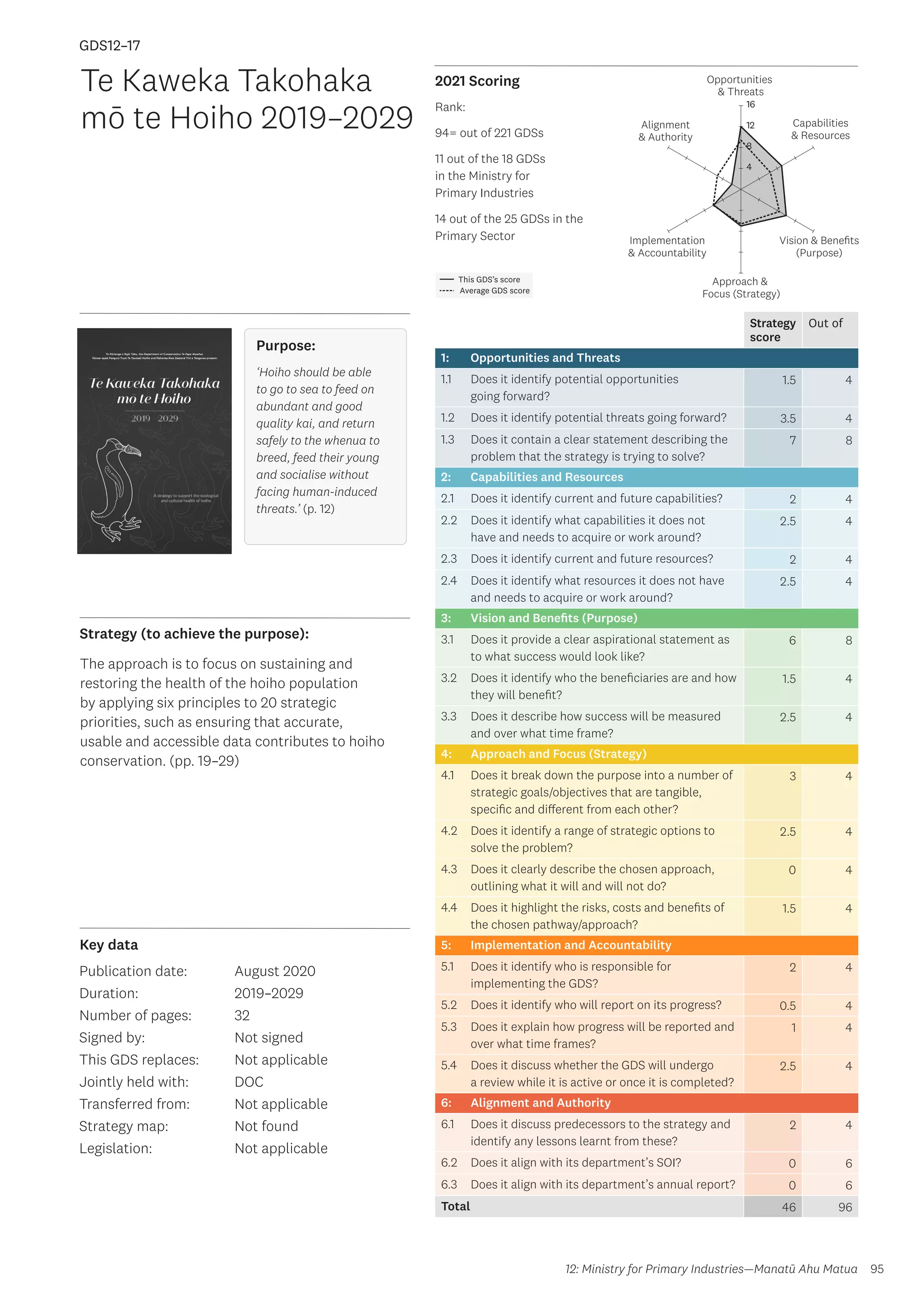 Key data
Strategy (to achieve the purpose):
2021 Scoring
95
This GDS’s score
Average GDS score
[GDS12-17]
[Te Kaweka Takohaka mō te Hoiho 2019–2029 (jointly held between
DOC and MPI)]
Opportunities
 Threats
Approach 
Focus (Strategy)
Alignment
 Authority
Capabilities
 Resources
Vision  Benefits
(Purpose)
4
8
12
16
Implementation
 Accountability
Strategy
score
Out of
1: Opportunities and Threats
1.1 Does it identify potential opportunities
going forward?
1.5 4
1.2 Does it identify potential threats going forward? 3.5 4
1.3 Does it contain a clear statement describing the
problem that the strategy is trying to solve?
7 8
2: Capabilities and Resources
2.1 Does it identify current and future capabilities? 2 4
2.2 Does it identify what capabilities it does not
have and needs to acquire or work around?
2.5 4
2.3 Does it identify current and future resources? 2 4
2.4 Does it identify what resources it does not have
and needs to acquire or work around?
2.5 4
3: Vision and Benefits (Purpose)
3.1 Does it provide a clear aspirational statement as
to what success would look like?
6 8
3.2 Does it identify who the beneficiaries are and how
they will benefit?
1.5 4
3.3 Does it describe how success will be measured
and over what time frame?
2.5 4
4: Approach and Focus (Strategy)
4.1 Does it break down the purpose into a number of
strategic goals/objectives that are tangible,
specific and different from each other?
3 4
4.2 Does it identify a range of strategic options to
solve the problem?
2.5 4
4.3 Does it clearly describe the chosen approach,
outlining what it will and will not do?
0 4
4.4 Does it highlight the risks, costs and benefits of
the chosen pathway/approach?
1.5 4
5: Implementation and Accountability
5.1 Does it identify who is responsible for
implementing the GDS?
2 4
5.2 Does it identify who will report on its progress? 0.5 4
5.3 Does it explain how progress will be reported and
over what time frames?
1 4
5.4 Does it discuss whether the GDS will undergo
a review while it is active or once it is completed?
2.5 4
6: Alignment and Authority
6.1 Does it discuss predecessors to the strategy and
identify any lessons learnt from these?
2 4
6.2 Does it align with its department’s SOI? 0 6
6.3 Does it align with its department’s annual report? 0 6
Total 46 96
Te Kaweka Takohaka
mō te Hoiho 2019–2029
Publication date:
Duration:
Number of pages:
Signed by:
This GDS replaces:
Jointly held with:
Transferred from:
Strategy map:
Legislation:
August 2020
2019–2029
32
Not signed
Not applicable
DOC
Not applicable
Not found
Not applicable
GDS12–17
Purpose:
‘Hoiho should be able
to go to sea to feed on
abundant and good
quality kai, and return
safely to the whenua to
breed, feed their young
and socialise without
facing human-induced
threats.’ (p. 12)
The approach is to focus on sustaining and
restoring the health of the hoiho population
by applying six principles to 20 strategic
priorities, such as ensuring that accurate,
usable and accessible data contributes to hoiho
conservation. (pp. 19–29)
12: Ministry for Primary Industries—Manatū Ahu Matua
Rank:
94= out of 221 GDSs
11 out of the 18 GDSs
in the Ministry for
Primary Industries
14 out of the 25 GDSs in the
Primary Sector
 