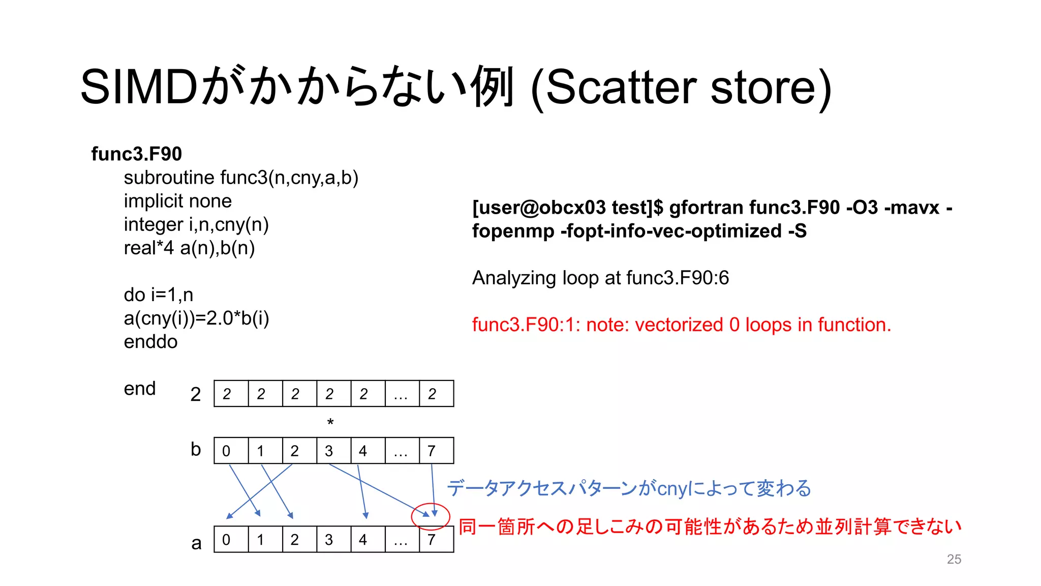SIMDがかからない例 (Scatter store)
func3.F90
subroutine func3(n,cny,a,b)
implicit none
integer i,n,cny(n)
real*4 a(n),b(n)
do i=1,n
a(cny(i))=2.0*b(i)
enddo
end
[user@obcx03 test]$ gfortran func3.F90 -O3 -mavx -
fopenmp -fopt-info-vec-optimized -S
Analyzing loop at func3.F90:6
func3.F90:1: note: vectorized 0 loops in function.
0 1 2 3 4 … 7
b
0 1 2 3 4 … 7
a
2 2 2 2 2 … 2
2
*
同一箇所への足しこみの可能性があるため並列計算できない
データアクセスパターンがcnyによって変わる
25
 