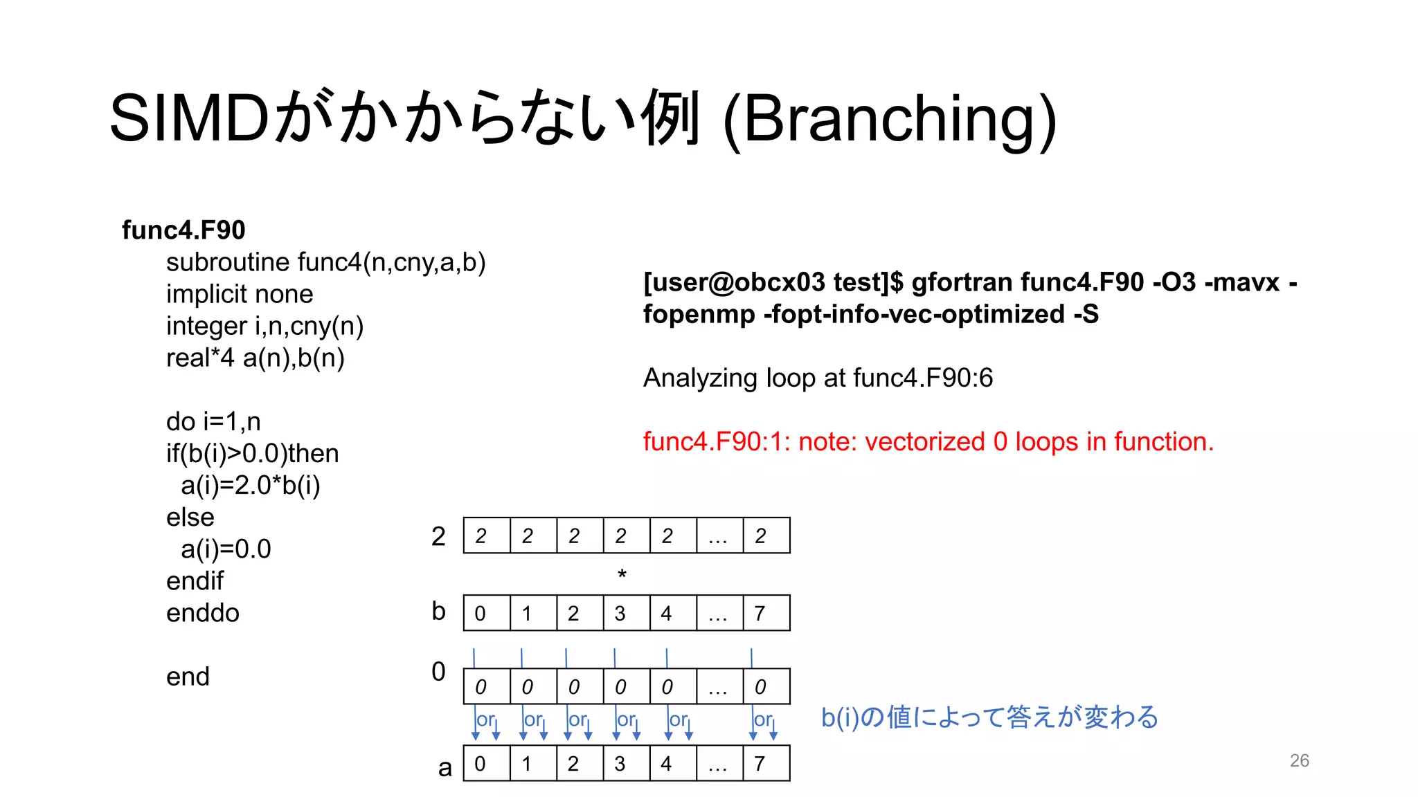 or or or or or or
SIMDがかからない例 (Branching)
func4.F90
subroutine func4(n,cny,a,b)
implicit none
integer i,n,cny(n)
real*4 a(n),b(n)
do i=1,n
if(b(i)>0.0)then
a(i)=2.0*b(i)
else
a(i)=0.0
endif
enddo
end
[user@obcx03 test]$ gfortran func4.F90 -O3 -mavx -
fopenmp -fopt-info-vec-optimized -S
Analyzing loop at func4.F90:6
func4.F90:1: note: vectorized 0 loops in function.
0 1 2 3 4 … 7
b
0 1 2 3 4 … 7
a
2 2 2 2 2 … 2
2
*
0 0 0 0 0 … 0
0
b(i)の値によって答えが変わる
26
 