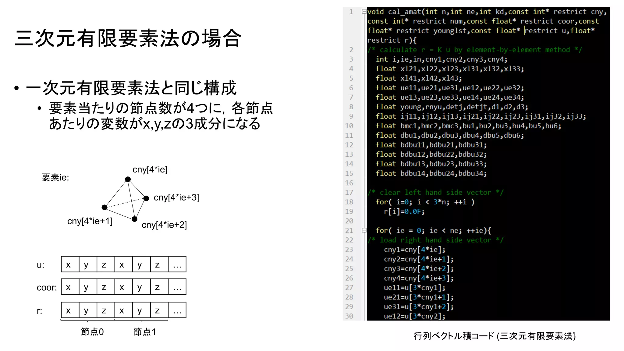 三次元有限要素法の場合
• 一次元有限要素法と同じ構成
• 要素当たりの節点数が4つに，各節点
あたりの変数がx,y,zの3成分になる
x y z x y z …
節点0 節点1
u:
cny[4*ie]
cny[4*ie+3]
cny[4*ie+2]
cny[4*ie+1]
要素ie:
x y z x y z …
coor:
x y z x y z …
r:
行列ベクトル積コード (三次元有限要素法)
31
 