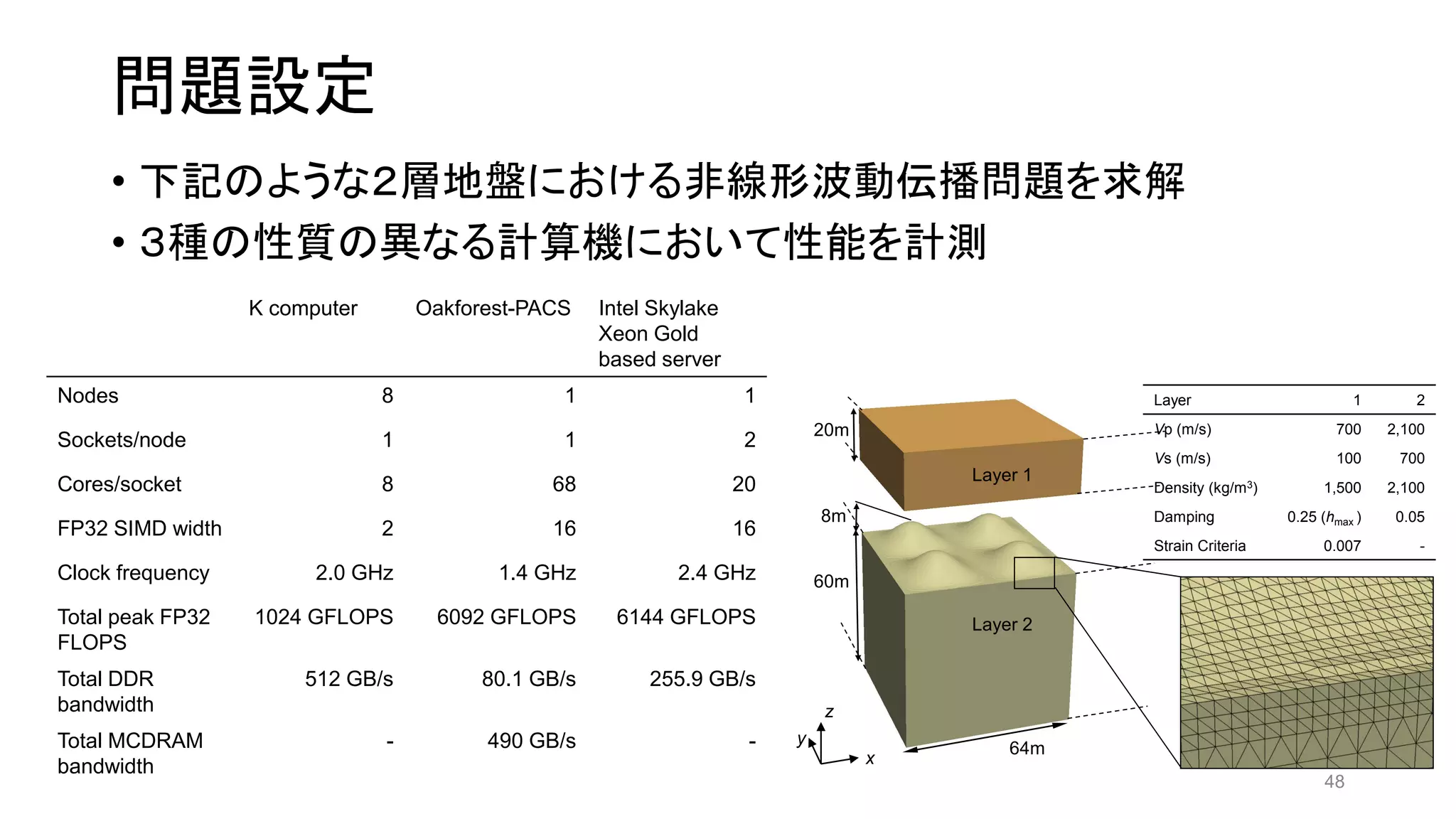 問題設定
• 下記のような２層地盤における非線形波動伝播問題を求解
• ３種の性質の異なる計算機において性能を計測
48
Layer 1 2
Vp (m/s) 700 2,100
Vs (m/s) 100 700
Density (kg/m3) 1,500 2,100
Damping 0.25 (hmax ) 0.05
Strain Criteria 0.007 -
60m
20m
64m
8m
Layer 1
Layer 2
x
y
z
K computer Oakforest-PACS Intel Skylake
Xeon Gold
based server
Nodes 8 1 1
Sockets/node 1 1 2
Cores/socket 8 68 20
FP32 SIMD width 2 16 16
Clock frequency 2.0 GHz 1.4 GHz 2.4 GHz
Total peak FP32
FLOPS
1024 GFLOPS 6092 GFLOPS 6144 GFLOPS
Total DDR
bandwidth
512 GB/s 80.1 GB/s 255.9 GB/s
Total MCDRAM
bandwidth
- 490 GB/s -
 