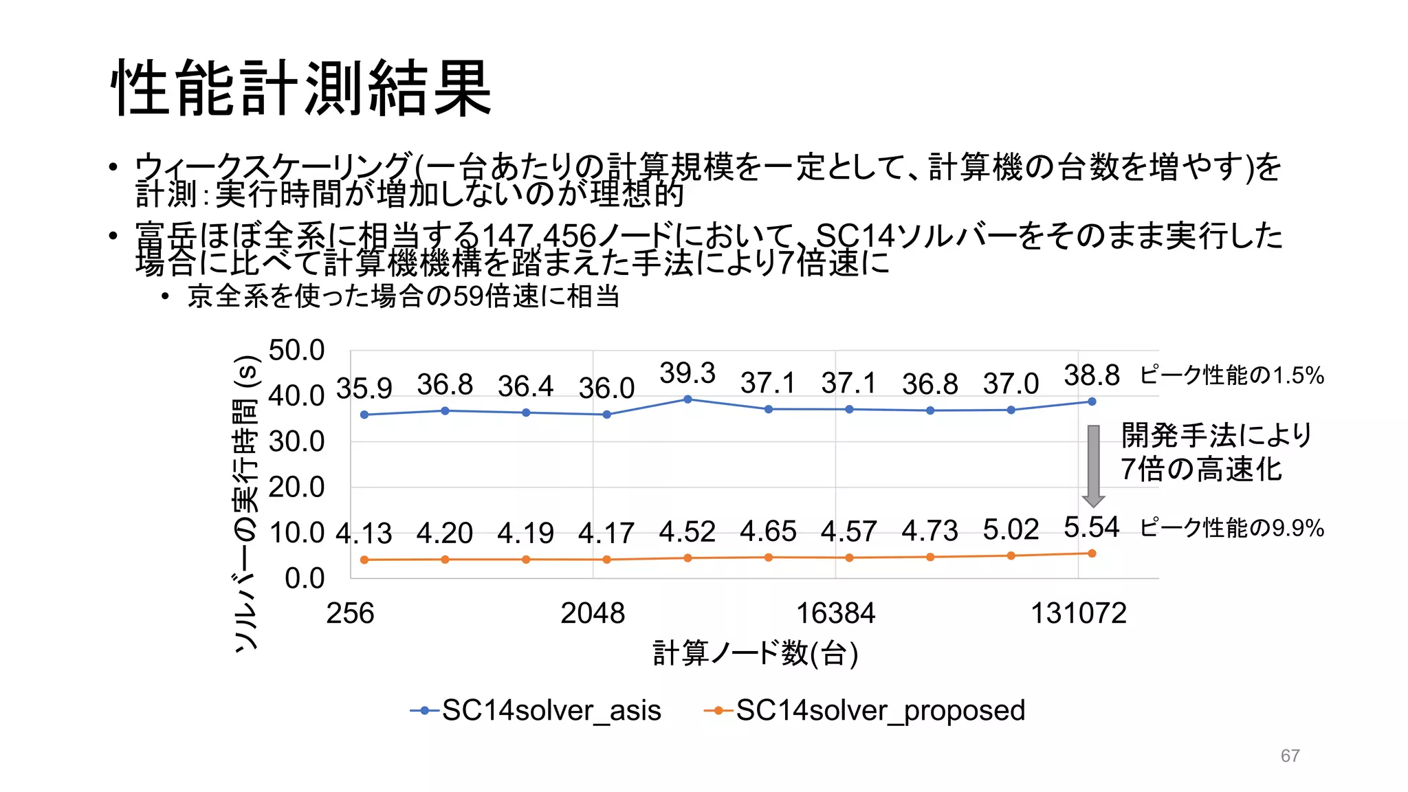 性能計測結果
• ウィークスケーリング(一台あたりの計算規模を一定として、計算機の台数を増やす)を
計測：実行時間が増加しないのが理想的
• 富岳ほぼ全系に相当する147,456ノードにおいて、SC14ソルバーをそのまま実行した
場合に比べて計算機機構を踏まえた手法により7倍速に
• 京全系を使った場合の59倍速に相当
67
35.9 36.8 36.4 36.0
39.3 37.1 37.1 36.8 37.0 38.8
4.13 4.20 4.19 4.17 4.52 4.65 4.57 4.73 5.02 5.54
0.0
10.0
20.0
30.0
40.0
50.0
256 2048 16384 131072
ソルバーの実行時間
(s)
計算ノード数(台)
SC14solver_asis SC14solver_proposed
開発手法により
7倍の高速化
ピーク性能の1.5%
ピーク性能の9.9%
 