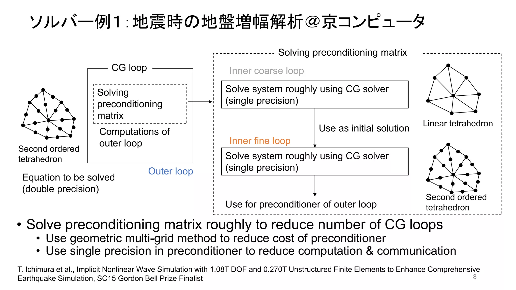 ソルバー例１：地震時の地盤増幅解析＠京コンピュータ
• Solve preconditioning matrix roughly to reduce number of CG loops
• Use geometric multi-grid method to reduce cost of preconditioner
• Use single precision in preconditioner to reduce computation & communication
Equation to be solved
(double precision)
CG loop
Computations of
outer loop
Outer loop
Solving
preconditioning
matrix
Second ordered
tetrahedron
Solve system roughly using CG solver
(single precision)
Solve system roughly using CG solver
(single precision)
Use as initial solution
Use for preconditioner of outer loop
Solving preconditioning matrix
Inner coarse loop
Inner fine loop
Linear tetrahedron
Second ordered
tetrahedron
T. Ichimura et al., Implicit Nonlinear Wave Simulation with 1.08T DOF and 0.270T Unstructured Finite Elements to Enhance Comprehensive
Earthquake Simulation, SC15 Gordon Bell Prize Finalist 8
 