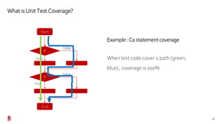 Unit Testing Coverage Image What is Unit Testing | PPTX