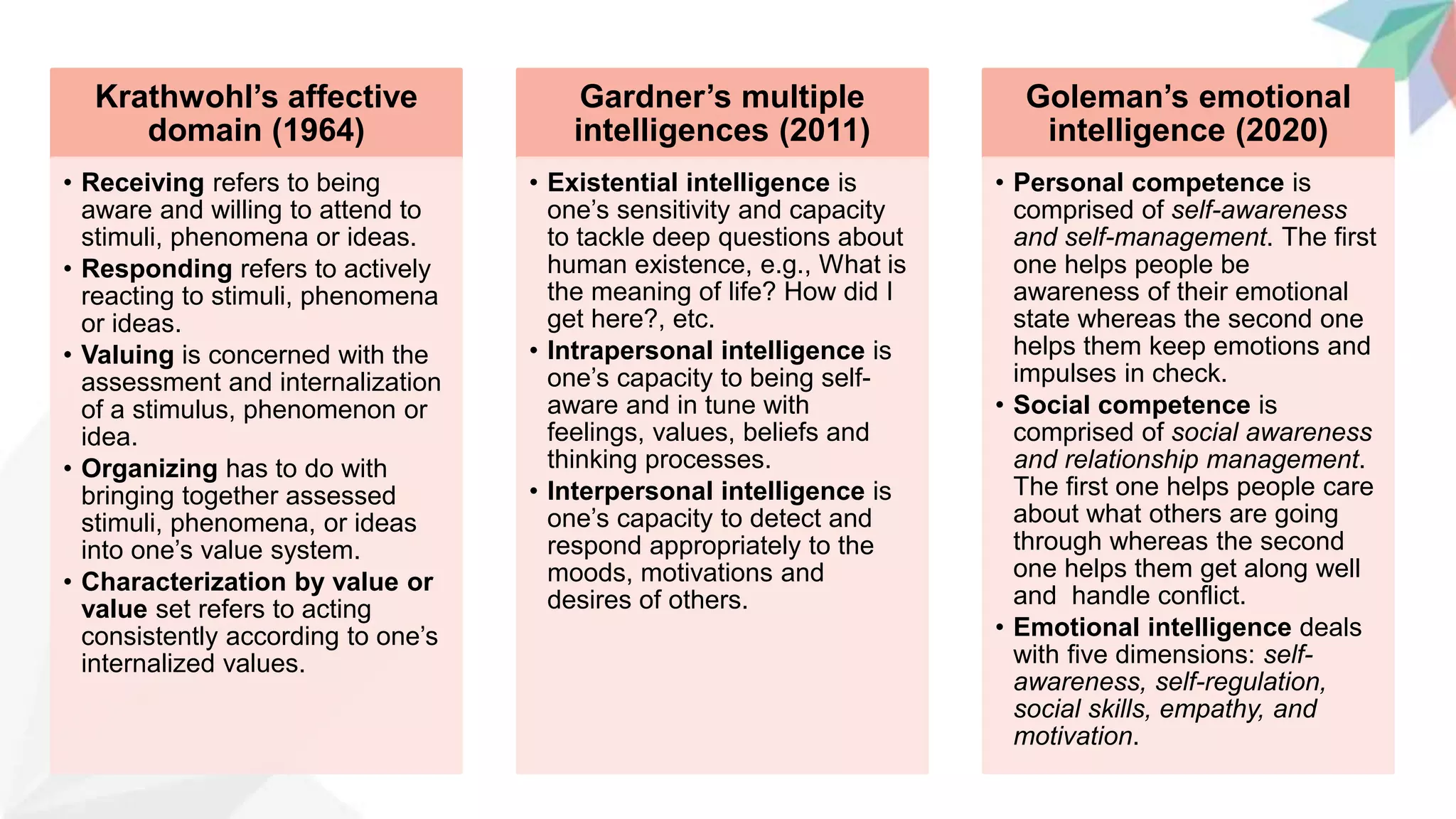 Krathwohl’s affective
domain (1964)
• Receiving refers to being
aware and willing to attend to
stimuli, phenomena or ideas.
• Responding refers to actively
reacting to stimuli, phenomena
or ideas.
• Valuing is concerned with the
assessment and internalization
of a stimulus, phenomenon or
idea.
• Organizing has to do with
bringing together assessed
stimuli, phenomena, or ideas
into one’s value system.
• Characterization by value or
value set refers to acting
consistently according to one’s
internalized values.
Gardner’s multiple
intelligences (2011)
• Existential intelligence is
one’s sensitivity and capacity
to tackle deep questions about
human existence, e.g., What is
the meaning of life? How did I
get here?, etc.
• Intrapersonal intelligence is
one’s capacity to being self-
aware and in tune with
feelings, values, beliefs and
thinking processes.
• Interpersonal intelligence is
one’s capacity to detect and
respond appropriately to the
moods, motivations and
desires of others.
Goleman’s emotional
intelligence (2020)
• Personal competence is
comprised of self-awareness
and self-management. The first
one helps people be
awareness of their emotional
state whereas the second one
helps them keep emotions and
impulses in check.
• Social competence is
comprised of social awareness
and relationship management.
The first one helps people care
about what others are going
through whereas the second
one helps them get along well
and handle conflict.
• Emotional intelligence deals
with five dimensions: self-
awareness, self-regulation,
social skills, empathy, and
motivation.
 