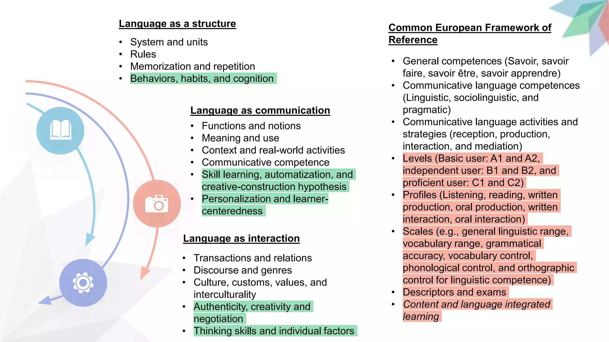 • System and units
• Rules
• Memorization and repetition
• Behaviors, habits, and cognition
Language as a structure
• Functions and notions
• Meaning and use
• Context and real-world activities
• Communicative competence
• Skill learning, automatization, and
creative-construction hypothesis
• Personalization and learner-
centeredness
Language as communication
• Transactions and relations
• Discourse and genres
• Culture, customs, values, and
interculturality
• Authenticity, creativity and
negotiation
• Thinking skills and individual factors
Language as interaction
• General competences (Savoir, savoir
faire, savoir être, savoir apprendre)
• Communicative language competences
(Linguistic, sociolinguistic, and
pragmatic)
• Communicative language activities and
strategies (reception, production,
interaction, and mediation)
• Levels (Basic user: A1 and A2,
independent user: B1 and B2, and
proficient user: C1 and C2)
• Profiles (Listening, reading, written
production, oral production, written
interaction, oral interaction)
• Scales (e.g., general linguistic range,
vocabulary range, grammatical
accuracy, vocabulary control,
phonological control, and orthographic
control for linguistic competence)
• Descriptors and exams
• Content and language integrated
learning
Common European Framework of
Reference
 