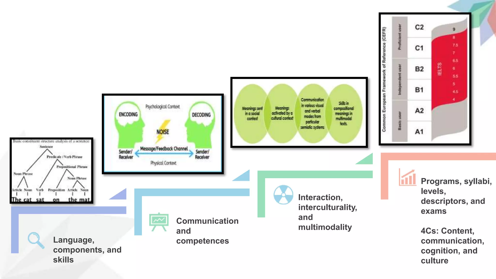 Language,
components, and
skills
Communication
and
competences
Interaction,
interculturality,
and
multimodality
Programs, syllabi,
levels,
descriptors, and
exams
4Cs: Content,
communication,
cognition, and
culture
 