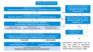 Comunicación persuasiva
¿Motivado para procesar?
Relevancia personal, necesidad de cognición, responsabilidad personal, etc.
¿Habilidad para procesar?
Distracción, repetición, conocimiento previo, comprensión del mensaje, etc.
Naturaleza del procesamiento cognitivo:
(Actitud inicial, calidad de los argumentos, etc.)
Predominan los
pensamientos favorables
Predominan los
pensamientos desfavorables
No hay predominio o
predominio neutro
Cambio en la estructura cognitiva:
¿se adoptan nuevas cogniciones y se almacenan/conservan en la memoria?: ¿las
diferentes respuestas se hacen más salientes de lo que eran previamente?
Cambio de
actitud central positivo
Cambio de
actitud central positivo
La actitud es relativamente
Resistente, duradera y predictora del comportamiento.
sí
sí
Sí (favorable) Sí (desfavorable)
Cambio de actitud periférico:
Actitud relativamente temporal,
vulnerable, no predictora del
comportamiento
¿Indicador periférico presente?:
Afecto positivo/negativo, fuentes
expertas y atractivas, número de
argumentos, etc.
Retención o
readopción de la
actitud inicial
sí
no
no
no
no
no
Descripción esquemática de las
dos rutas hacia la persuasión
según el Elaboration Likehood
Model (Petty y Cacioppo, 1986).
 