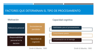 FACTORES QUE DETERMINAN EL TIPO DE PROCESAMIENTO
Motivación
Relevancia personal
Inconsistencias
percibidas
Responsabilidad
personal en la
decisión
Necesidad de
cognición
Capacidad cognitiva
Habilidades para el procesamiento
Conocimiento previo
Concentración en el mensaje
Smith & Mackie, 1995 Smith & Mackie, 1995
 