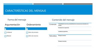 CARACTERÍSTICAS DEL MENSAJE
Forma del mensaje
Argumentación
Unilateral
Bilateral
Ordenamiento
Efecto de primacía
Efecto de recencia
Contenido del mensaje
Contenido Probabilidad de ocurrencia y deseabilidad de las consecuencias contenidas en el
mensaje
Novedad de los argumentos
Cantidad de argumentos
Naturaleza Mensajes racionales
Mensajes irracionales
 