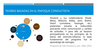 TEORÍAS BASADAS EN EL ENFOQUE CONDUCTISTA
Hovlands
Quién
habla
Qué dice
A quién
se lo dice
Cómo se
lo dice
Con qué
efectos
Hovland y sus colaboradores (Doob,
Weiss, McGuire, Kelley, Janis, Brehm,
Sherif, Lumsdaine, Festinger, etc.)
pretendían estudiar la indiscutible
asociación entre comunicación y cambio
de actitudes. Y para ello se basaron
principalmente en los principios de la
teoría del estímulo-refuerzo: la base
fundamental del programa fue el
aprendizaje de mensajes.
Programa de Yale (Hovland y cols., 1949, 1953)
 