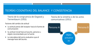 TEORÍAS COGNITIVAS DEL BALANCE Y CONSISTENCIA
Teoría de la congruencia de Osgood y
Tannenbaum (1955)
Factores del cambio de actitud
 La actitud previa del receptor hacia la fuente de
comunicación
 Su actitud inicial hacia el asunto, persona u
objeto recomendado por la fuente
 La naturaleza del juicio evaluativo que el
mensaje hace del asunto.
Teoría de la simetría o de los actos
comunicativos (1953)
Objeto
actitudinal
(X)
Persona A Persona B
 