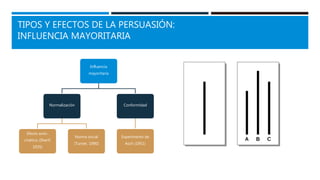 TIPOS Y EFECTOS DE LA PERSUASIÓN:
INFLUENCIA MAYORITARIA
Influencia
mayoritaria
Normalización
Efecto auto-
cinético (Sherif,
1935)
Norma social
(Turner, 1990)
Conformidad
Experimento de
Asch (1951)
 