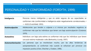 PERSONALIDAD Y CONFORMIDAD (FORSYTH, 1999)
Inteligencia Personas menos inteligentes y que no están seguras de sus capacidades se
conforman más (conformidad e inteligencia están negativamente correlacionadas, r
= –0,63) (Crutchfield, 1955).
Autoinculpación Adolescentes que tienden a culparse a sí mismos por resultados negativos se
conforman más que los individuos que tienen una baja autoinculpación (Costanzo,
1970).
Autoestima Individuos con baja auto-estima se conforman más que los individuos que tienen
una auto-estima moderada o alta (Berkowitz y Lundy, 1957).
Automonitorización Las personas que se monitorizan mucho, por las altas tendencias de
autopresentación, se conforman más cuando se esfuerzan por provocar una
impresión positiva (Chen, Shechter y Chaiken, 1996).
 