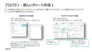 14
14
プロパティ：新しいチャート作成１
データの追加により新しいビジュアライゼーションを作ります。自動でビジュアライゼーションが選択されます。ビジュアライ
ゼーションはその後変更することができます。
＋追加ボタンからの追加
項目一覧から選びます。
選んだ項目は自動で軸かメジャーに設定されます。
軸かメジャーの欄にドロップ
提案のためのドロップ項目にド
ロップすると、自動で軸かメ
ジャーに設定
項目を選んで、
データ欄にドラッグ
ドラッグアンドドロップで追加
項目一覧から選びます。
選んだ項目は自動で軸かメジャーに設定されます。
マスターアイテム以外の項目をメジャーに選ぶと
集計関数(Sum, Count, Avg, Min, Max)が
自動で選択されます。集計関数の変更はできます
が、数式は入力できません。
 