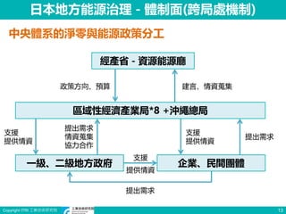 Copyright ITRI 工業技術研究院 13
日本地方能源治理－體制面(跨局處機制)
經產省－資源能源廳
中央體系的淨零與能源政策分工
區域性經濟產業局*8 +沖繩總局
一級、二級地方政府 企業、民間團體
政策方向、預算 建言、情資蒐集
提出需求
情資蒐集
協力合作
支援
提供情資
提出需求
支援
提供情資
支援
提供情資
提出需求
 