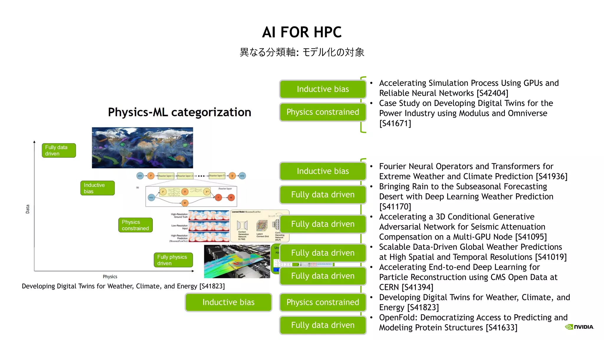 AI FOR HPC
異なる分類軸: モデル化の対象
• Fourier Neural Operators and Transformers for
Extreme Weather and Climate Prediction [S41936]
• Bringing Rain to the Subseasonal Forecasting
Desert with Deep Learning Weather Prediction
[S41170]
• Accelerating a 3D Conditional Generative
Adversarial Network for Seismic Attenuation
Compensation on a Multi-GPU Node [S41095]
• Scalable Data-Driven Global Weather Predictions
at High Spatial and Temporal Resolutions [S41019]
• Accelerating End-to-end Deep Learning for
Particle Reconstruction using CMS Open Data at
CERN [S41394]
• Developing Digital Twins for Weather, Climate, and
Energy [S41823]
• OpenFold: Democratizing Access to Predicting and
Modeling Protein Structures [S41633]
• Accelerating Simulation Process Using GPUs and
Reliable Neural Networks [S42404]
• Case Study on Developing Digital Twins for the
Power Industry using Modulus and Omniverse
[S41671]
Developing Digital Twins for Weather, Climate, and Energy [S41823]
Fully data driven
Inductive bias
Physics constrained
Inductive bias
Physics constrained
Fully data driven
Fully data driven
Fully data driven
Inductive bias
Fully data driven
 