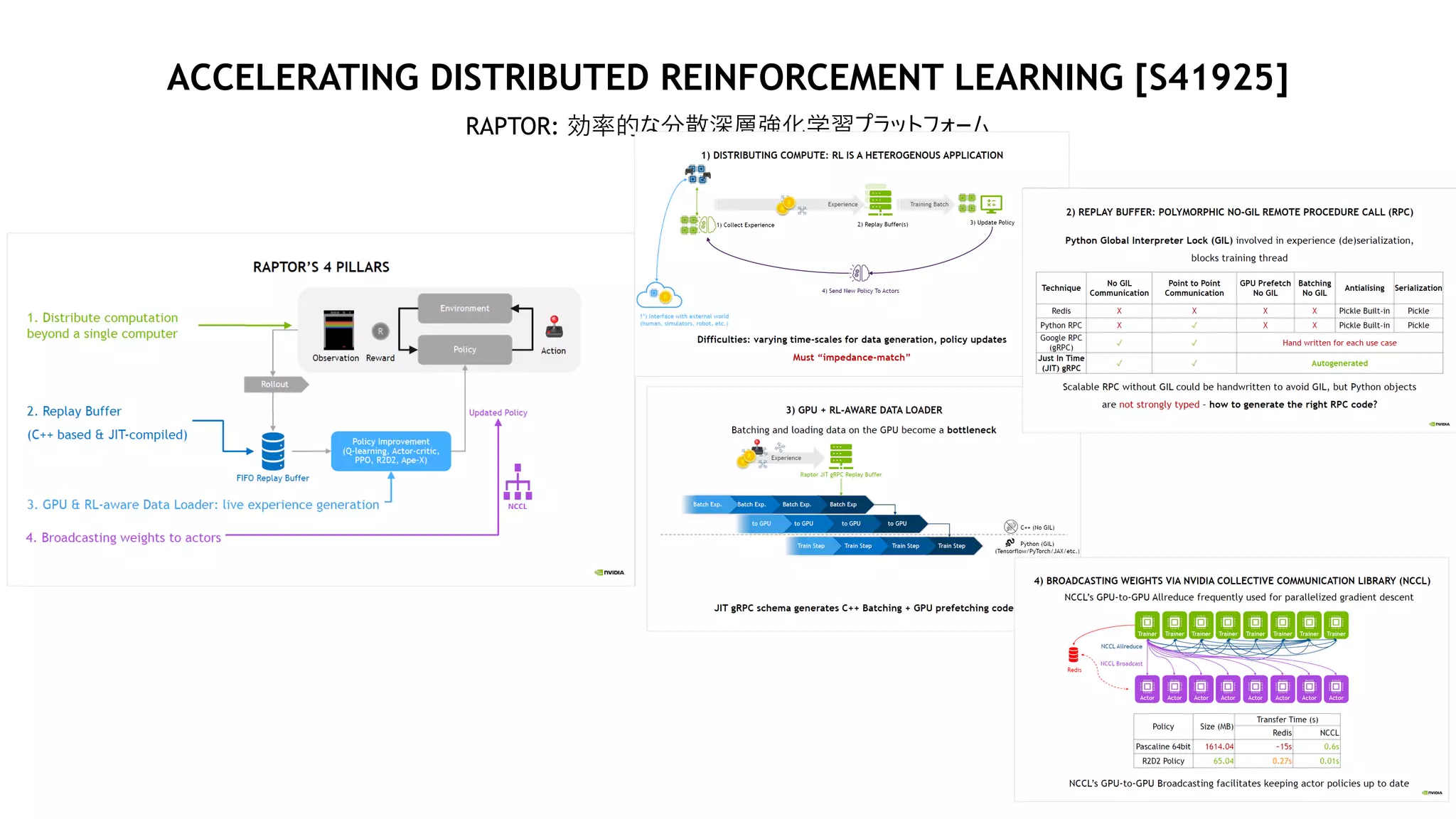 ACCELERATING DISTRIBUTED REINFORCEMENT LEARNING [S41925]
RAPTOR: 効率的な分散深層強化学習プラットフォーム
 