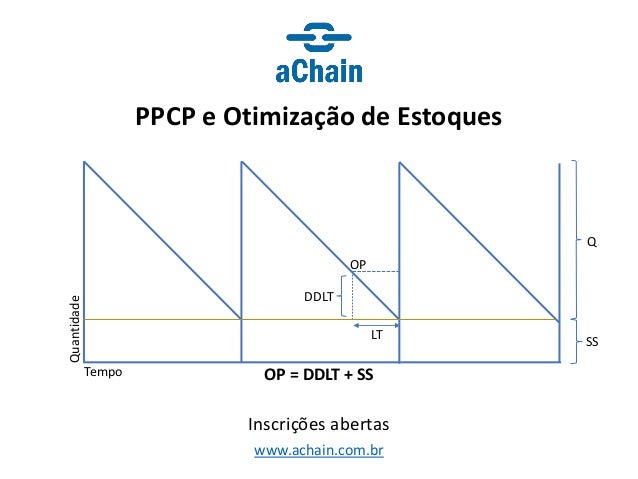 www.achain.com.br
PPCP e Otimização de Estoques
Inscrições abertas
OP = DDLT + SS
Tempo
Quantidade
LT
Q
SS
DDLT
OP
 